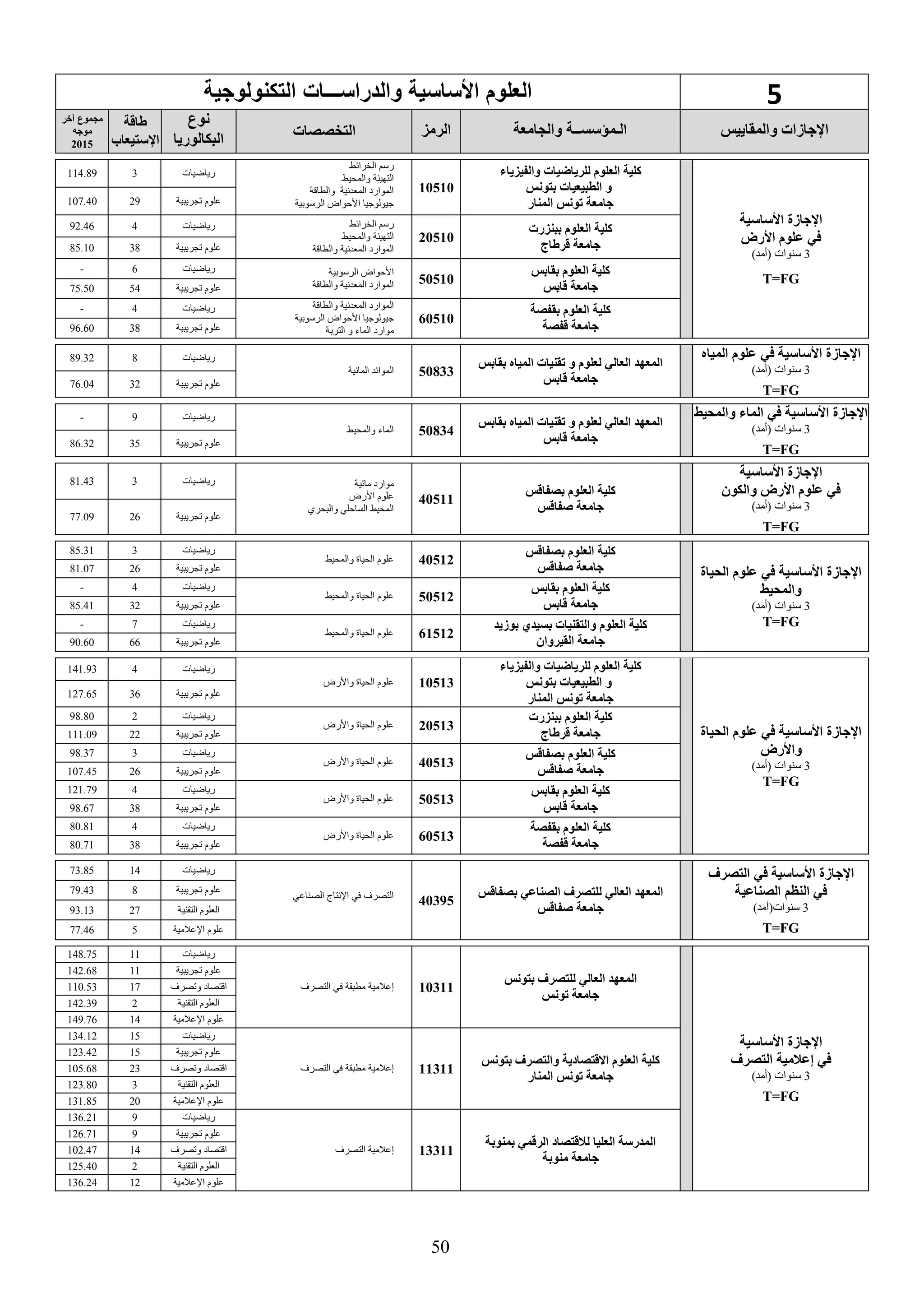 50
5‫والدراس‬ ‫األساسية‬ ‫العلوم‬‫ـــ‬‫التكنولوجية‬ ‫ات‬
‫والمقاييس‬ ‫اإلجاسات‬‫والجامعة‬ ‫الـمؤسســة‬‫الرمع‬‫التخصصات‬
‫نوع‬
‫البكالوريا‬
‫طاقة‬
‫اإلستيعاب‬
‫يخر‬ ‫مجموع‬
‫موجه‬
2015
‫األساسية‬ ‫اإلجاسة‬
‫األرض‬ ‫علوم‬ ‫في‬
3)‫(أمد‬ ‫سنوات‬
T=FG
‫والفيعيا‬ ‫للرياضيات‬ ‫العلوم‬ ‫كلية‬
‫بتونس‬ ‫الطبيعيات‬ ‫و‬
‫المنار‬ ‫ونس‬ ‫جامعة‬
10510
‫الخرائط‬ ‫رسم‬
‫والمحيط‬ ‫التهيئة‬
‫والطاقة‬ ‫المعدنية‬ ‫الموارد‬
‫الرسوبية‬ ‫األحواض‬ ‫جيولوجيا‬
‫رياضيات‬3114.89
‫تجريبية‬ ‫علوم‬29107.40
‫ببنعرت‬ ‫العلوم‬ ‫كلية‬
‫قرطاج‬ ‫جامعة‬
20510
‫الخرائط‬ ‫رسم‬
‫والمحيط‬ ‫التهيئة‬
‫المعدنية‬ ‫الموارد‬‫والطاقة‬
‫رياضيات‬492.46
‫تجريبية‬ ‫علوم‬3885.10
‫بقابس‬ ‫العلوم‬ ‫كلية‬
‫قابس‬ ‫جامعة‬
50510
‫الرسوبية‬ ‫األحواض‬
‫والطاقة‬ ‫المعدنية‬ ‫الموارد‬
‫رياضيات‬6-
‫تجريبية‬ ‫علوم‬5475.50
‫بقفصة‬ ‫العلوم‬ ‫كلية‬
‫قفصة‬ ‫جامعة‬
60510
‫المعدنية‬ ‫الموارد‬‫والطاقة‬
‫األحواض‬ ‫جيولوجيا‬‫الرسوبية‬
‫التربة‬ ‫و‬ ‫الماء‬ ‫موارد‬
‫رياضيات‬4-
‫تجريبية‬ ‫علوم‬3896.60
‫اإلجاسة‬‫األساسية‬‫في‬‫المياه‬ ‫علوم‬
3)‫(أمد‬ ‫سنوات‬
T=FG
‫بقابس‬ ‫المياه‬ ‫قنيات‬ ‫و‬ ‫لعلوم‬ ‫العالي‬ ‫المعهد‬
‫قابس‬ ‫جامعة‬
50833‫المائية‬ ‫الموائد‬
‫رياضيات‬889.32
‫تجريبية‬ ‫علوم‬3276.04
‫اإلجاسة‬‫األساسية‬‫في‬‫والمحيط‬ ‫الما‬
3)‫(أمد‬ ‫سنوات‬
T=FG
‫بقابس‬ ‫المياه‬ ‫قنيات‬ ‫و‬ ‫لعلوم‬ ‫العالي‬ ‫المعهد‬
‫قابس‬ ‫جامعة‬
50834‫والمحيط‬ ‫الماء‬
‫رياضيات‬9-
‫تجريبية‬ ‫علوم‬3586.32
‫األساسية‬ ‫اإلجاسة‬
‫األرض‬ ‫علوم‬ ‫في‬‫والكون‬
3)‫(أمد‬ ‫سنوات‬
T=FG
‫بصفاقس‬ ‫العلوم‬ ‫كلية‬
‫صفاقس‬ ‫جامعة‬
40511
‫مائية‬ ‫موارد‬
‫األرض‬ ‫علوم‬
‫والبحري‬ ‫الساحلي‬ ‫المحيط‬
‫رياضيات‬381.43
‫تجريبية‬ ‫علوم‬2677.09
‫ا‬‫إلجاسة‬‫األساسية‬‫في‬‫الحياة‬ ‫علوم‬
‫والمحيط‬
3)‫(أمد‬ ‫سنوات‬
T=FG
‫بصفاقس‬ ‫العلوم‬ ‫كلية‬
‫صفاقس‬ ‫جامعة‬
40512‫والمحيط‬ ‫الحياة‬ ‫علوم‬
‫رياضيات‬385.31
‫تجريبية‬ ‫علوم‬2681.07
‫بقابس‬ ‫العلوم‬ ‫كلية‬
‫قابس‬ ‫جامعة‬
50512‫والمحيط‬ ‫الحياة‬ ‫علوم‬
‫رياضيات‬4-
‫تجريبية‬ ‫علوم‬3285.41
‫بوسيد‬ ‫بسيدي‬ ‫والتقنيات‬ ‫العلوم‬ ‫كلية‬
‫القيروان‬ ‫جامعة‬
61512‫والمحيط‬ ‫الحياة‬ ‫علوم‬
‫رياضيات‬7-
‫تجريبية‬ ‫علوم‬6690.60
‫ا‬‫إلجاسة‬‫األساسية‬‫في‬‫الحياة‬ ‫علوم‬
‫واألرض‬
3)‫(أمد‬ ‫سنوات‬
T=FG
‫والفيعيا‬ ‫للرياضيات‬ ‫العلوم‬ ‫كلية‬
‫بتونس‬ ‫الطبيعيات‬ ‫و‬
‫المنار‬ ‫ونس‬ ‫جامعة‬
10513‫واألرض‬ ‫الحياة‬ ‫علوم‬
‫رياضيات‬4141.93
‫تجريبية‬ ‫علوم‬36127.65
‫ببنعرت‬ ‫العلوم‬ ‫كلية‬
‫قرطاج‬ ‫جامعة‬
20513‫واألرض‬ ‫الحياة‬ ‫علوم‬
‫رياضيات‬298.80
‫تجريبية‬ ‫علوم‬22111.09
‫بصفاقس‬ ‫العلوم‬ ‫كلية‬
‫صفاقس‬ ‫جامعة‬
40513‫واألرض‬ ‫الحياة‬ ‫علوم‬
‫رياضيات‬398.37
‫تجريبية‬ ‫علوم‬26107.45
‫بقابس‬ ‫العلوم‬ ‫كلية‬
‫قابس‬ ‫جامعة‬
50513‫واألرض‬ ‫الحياة‬ ‫علوم‬
‫رياضيات‬4121.79
‫تجريبية‬ ‫علوم‬3898.67
‫بقفصة‬ ‫العلوم‬ ‫كلية‬
‫قفصة‬ ‫جامعة‬
60513‫واألرض‬ ‫الحياة‬ ‫علوم‬
‫رياضيات‬480.81
‫تجريبية‬ ‫علوم‬3880.71
‫اإلجاسة‬‫األساسية‬‫في‬‫التصرف‬
‫الصناعية‬ ‫م‬ ‫الن‬ ‫في‬
3‫سنوات‬(‫أمد‬)
T=FG
‫المعهد‬‫العالي‬‫للتصرف‬‫الصناعي‬‫بصفاقس‬
‫صفاقس‬ ‫جامعة‬
40395‫الصناعي‬ ‫اإلنتاج‬ ‫في‬ ‫التصرف‬
‫رياضيات‬1473.85
‫تجريبية‬ ‫علوم‬879.43
‫التقنية‬ ‫العلوم‬2793.13
‫اإلعالمية‬ ‫علوم‬577.46
‫األساسية‬ ‫اإلجاسة‬
‫التصرف‬ ‫إعالمية‬ ‫في‬
3)‫(أمد‬ ‫سنوات‬
T=FG
‫بتونس‬ ‫للتصرف‬ ‫العالي‬ ‫المعهد‬
‫ونس‬ ‫جامعة‬
10311‫إعالمية‬‫في‬ ‫مطبقة‬‫التصرف‬
‫رياضيات‬11148.75
‫تجريبية‬ ‫علوم‬11142.68
‫وتصرف‬ ‫اقتصاد‬17110.53
‫التقنية‬ ‫العلوم‬2142.39
‫اإلعالمية‬ ‫علوم‬14149.76
‫العلوم‬ ‫كلية‬‫االقتصادية‬‫بتونس‬ ‫والتصرف‬
‫المنار‬ ‫ونس‬ ‫جامعة‬
11311‫إعالمية‬‫في‬ ‫مطبقة‬‫التصرف‬
‫رياضيات‬15134.12
‫تجريبية‬ ‫علوم‬15123.42
‫وتصرف‬ ‫اقتصاد‬23105.68
‫التقنية‬ ‫العلوم‬3123.80
‫اإلعالمية‬ ‫علوم‬20131.85
‫العليا‬ ‫المدرسة‬‫بمنوبة‬ ‫الرقمي‬ ‫لالقتصاد‬
‫منوبة‬ ‫جامعة‬
13311‫التصرف‬ ‫إعالمية‬
‫رياضيات‬9136.21
‫تجريبية‬ ‫علوم‬9126.71
‫وتصرف‬ ‫اقتصاد‬14102.47
‫التقنية‬ ‫العلوم‬2125.40
‫اإلعالمية‬ ‫علوم‬12136.24
‫لسنة‬ ‫موجه‬ ‫يخر‬ ‫نقاط‬ ‫مجموع‬2014‫غير‬ ‫ال‬ ‫قريبيا‬ ‫مؤدرا‬ ‫يعتبر‬
 