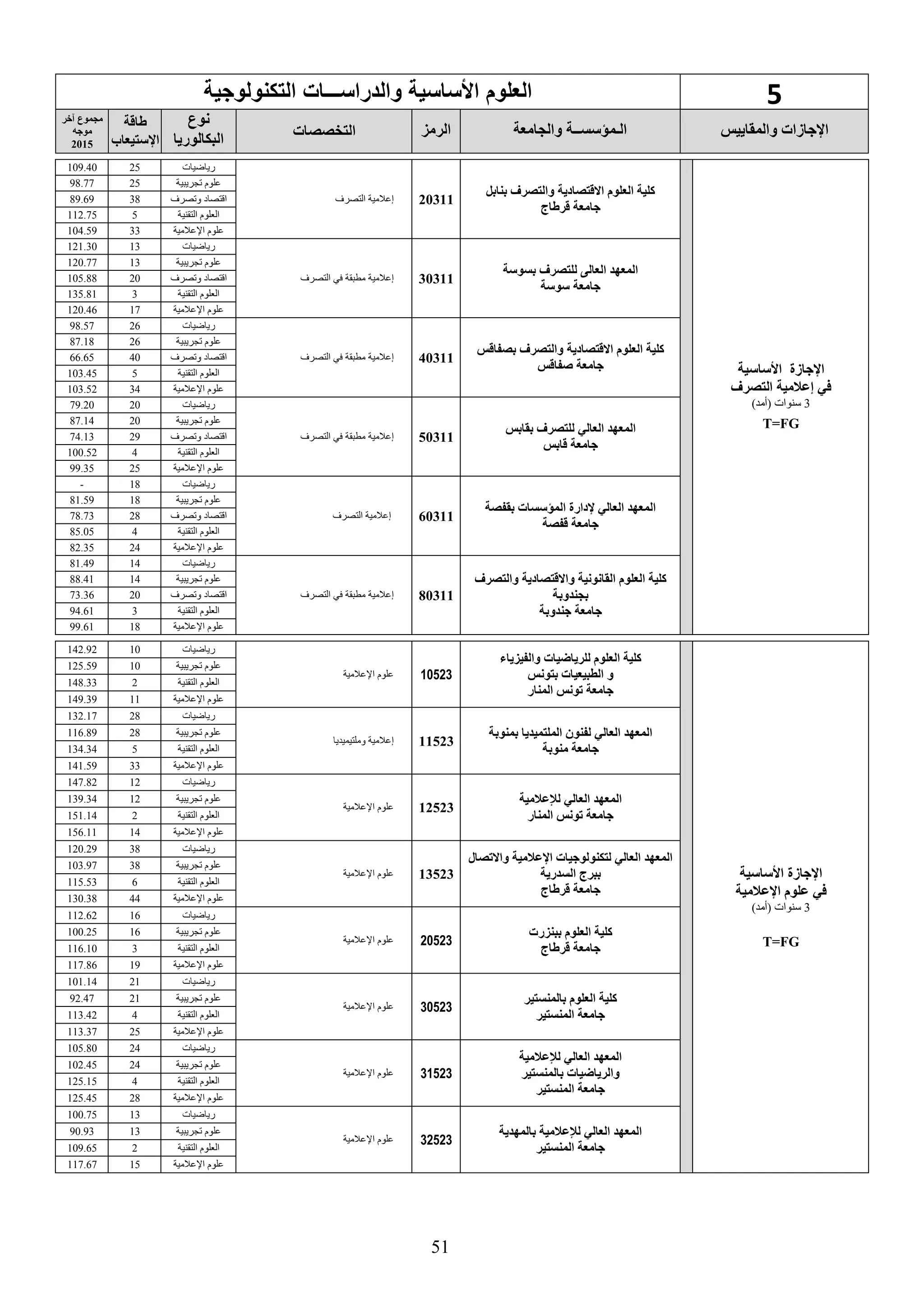 51
5‫والدراس‬ ‫األساسية‬ ‫العلوم‬‫ـــ‬‫التكنولوجية‬ ‫ات‬
‫والمقاييس‬ ‫اإلجاسات‬‫والجامعة‬ ‫الـمؤسســة‬‫الرمع‬‫التخصصات‬
‫نوع‬
‫البكالوريا‬
‫طاقة‬
‫اإلستيعاب‬
‫يخر‬ ‫مجموع‬
‫موجه‬
2015
‫اإلجاسة‬‫األساسية‬
‫إعالمية‬ ‫في‬‫التصرف‬
3)‫(أمد‬ ‫سنوات‬
T=FG
‫العلوم‬ ‫كلية‬‫االقتصادية‬‫بنابل‬ ‫والتصرف‬
‫قرطاج‬ ‫جامعة‬
20311‫التصرف‬ ‫إعالمية‬
‫رياضيات‬25109.40
‫تجريبية‬ ‫علوم‬2598.77
‫وتصرف‬ ‫اقتصاد‬3889.69
‫التقنية‬ ‫العلوم‬5112.75
‫اإلعالمية‬ ‫علوم‬33104.59
‫للتصرف‬ ‫العالى‬ ‫المعهد‬‫بسوسة‬
‫سوسة‬ ‫جامعة‬
30311‫إعالمية‬‫في‬ ‫مطبقة‬‫التصرف‬
‫رياضيات‬13121.30
‫تجريبية‬ ‫علوم‬13120.77
‫وتصرف‬ ‫اقتصاد‬20105.88
‫التقنية‬ ‫العلوم‬3135.81
‫اإلعالمية‬ ‫علوم‬17120.46
‫العلوم‬ ‫كلية‬‫االقتصادية‬‫بصفاقس‬ ‫والتصرف‬
‫صفاقس‬ ‫جامعة‬
40311‫إعالمية‬‫في‬ ‫مطبقة‬‫التصرف‬
‫رياضيات‬2698.57
‫تجريبية‬ ‫علوم‬2687.18
‫وتصرف‬ ‫اقتصاد‬4066.65
‫التقنية‬ ‫العلوم‬5103.45
‫اإلعالمية‬ ‫علوم‬34103.52
‫بقابس‬ ‫للتصرف‬ ‫العالي‬ ‫المعهد‬
‫قابس‬ ‫جامعة‬
50311‫إعالمية‬‫في‬ ‫مطبقة‬‫التصرف‬
‫رياضيات‬2079.20
‫تجريبية‬ ‫علوم‬2087.14
‫وتصرف‬ ‫اقتصاد‬2974.13
‫التقنية‬ ‫العلوم‬4100.52
‫اإلعالمية‬ ‫علوم‬2599.35
‫بقفصة‬ ‫المؤسسات‬ ‫إلدارة‬ ‫العالي‬ ‫المعهد‬
‫قفصة‬ ‫جامعة‬
60311‫إعالمية‬‫التصرف‬
‫رياضيات‬18-
‫تجريبية‬ ‫علوم‬1881.59
‫وتصرف‬ ‫اقتصاد‬2878.73
‫العلوم‬‫التقنية‬485.05
‫اإلعالمية‬ ‫علوم‬2482.35
‫القانونية‬ ‫العلوم‬ ‫كلية‬‫واالقتصادية‬‫والتصرف‬
‫بجندوبة‬
‫جندوبة‬ ‫جامعة‬
80311‫إعالمية‬‫في‬ ‫مطبقة‬‫التصرف‬
‫رياضيات‬1481.49
‫تجريبية‬ ‫علوم‬1488.41
‫وتصرف‬ ‫اقتصاد‬2073.36
‫التقنية‬ ‫العلوم‬394.61
‫علوم‬‫اإلعالمية‬1899.61
‫األساسية‬ ‫اإلجاسة‬
‫اإلعالمية‬ ‫علوم‬ ‫في‬
3)‫(أمد‬ ‫سنوات‬
T=FG
‫والفيعيا‬ ‫للرياضيات‬ ‫العلوم‬ ‫كلية‬
‫بتونس‬ ‫الطبيعيات‬ ‫و‬
‫المنار‬ ‫ونس‬ ‫جامعة‬
10523‫اإلعالمية‬ ‫علوم‬
‫رياضيات‬10142.92
‫تجريبية‬ ‫علوم‬10125.59
‫التقنية‬ ‫العلوم‬2148.33
‫علوم‬‫اإلعالمية‬11149.39
‫بمنوبة‬ ‫الملتميديا‬ ‫لفنون‬ ‫العالي‬ ‫المعهد‬
‫منوبة‬ ‫جامعة‬
11523‫وملتيميديا‬ ‫إعالمية‬
‫رياضيات‬28132.17
‫تجريبية‬ ‫علوم‬28116.89
‫التقنية‬ ‫العلوم‬5134.34
‫اإلعالمية‬ ‫علوم‬33141.59
‫لإلعالمية‬ ‫العالي‬ ‫المعهد‬
‫المنار‬ ‫ونس‬ ‫جامعة‬
12523‫اإلعالمية‬ ‫علوم‬
‫رياضيات‬12147.82
‫تجريبية‬ ‫علوم‬12139.34
‫التقنية‬ ‫العلوم‬2151.14
‫اإلعالمية‬ ‫علوم‬14156.11
‫صال‬ ‫واال‬ ‫اإلعالمية‬ ‫لتكنولوجيات‬ ‫العالي‬ ‫المعهد‬
‫السدرية‬ ‫ببرج‬
‫قرطاج‬ ‫جامعة‬
13523‫اإلعالمية‬ ‫علوم‬
‫رياضيات‬38120.29
‫تجريبية‬ ‫علوم‬38103.97
‫التقنية‬ ‫العلوم‬6115.53
‫اإلعالمية‬ ‫علوم‬44130.38
‫ببنعرت‬ ‫العلوم‬ ‫كلية‬
‫قرطاج‬ ‫جامعة‬
20523‫اإلعالمية‬ ‫علوم‬
‫رياضيات‬16112.62
‫تجريبية‬ ‫علوم‬16100.25
‫التقنية‬ ‫العلوم‬3116.10
‫اإلعالمية‬ ‫علوم‬19117.86
‫العلوم‬ ‫كلية‬‫بالمنستير‬
‫المنستير‬ ‫جامعة‬
30523‫اإلعالمية‬ ‫علوم‬
‫رياضيات‬21101.14
‫تجريبية‬ ‫علوم‬2192.47
‫التقنية‬ ‫العلوم‬4113.42
‫اإلعالمية‬ ‫علوم‬25113.37
‫لإلعالمية‬ ‫العالي‬ ‫المعهد‬
‫بالمنستير‬ ‫والرياضيات‬
‫المنستير‬ ‫جامعة‬
31523‫اإلعالمية‬ ‫علوم‬
‫رياضيات‬24105.80
‫تجريبية‬ ‫علوم‬24102.45
‫التقنية‬ ‫العلوم‬4125.15
‫اإلعالمية‬ ‫علوم‬28125.45
‫بالمهدية‬ ‫لإلعالمية‬ ‫العالي‬ ‫المعهد‬
‫المنستير‬ ‫جامعة‬
32523‫اإلعالمية‬ ‫علوم‬
‫رياضيات‬13100.75
‫تجريبية‬ ‫علوم‬1390.93
‫التقنية‬ ‫العلوم‬2109.65
‫علوم‬‫اإلعالمية‬15117.67
 