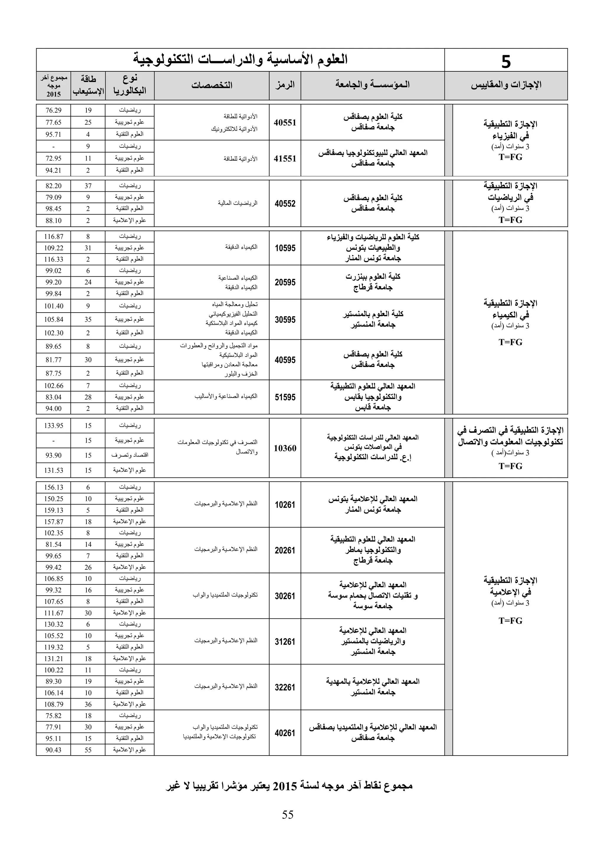 55
5‫والدراس‬ ‫األساسية‬ ‫العلوم‬‫ـــ‬‫التكنولوجية‬ ‫ات‬
‫والمقاييس‬ ‫اإلجاسات‬‫والجامعة‬ ‫الـمؤسســة‬‫الرمع‬‫التخصصات‬
‫نوع‬
‫البكالوريا‬
‫طاقة‬
‫اإلستيعاب‬
‫يخر‬ ‫مجموع‬
‫موجه‬
2015
‫التطبيقية‬ ‫اإلجاسة‬
‫الفيعيا‬ ‫في‬
3)‫(أمد‬ ‫سنوات‬
T=FG
‫بصفاقس‬ ‫العلوم‬ ‫كلية‬
‫صفاقس‬ ‫جامعة‬
40551
‫األدواتية‬‫للطاقة‬
‫لاللكترونيك‬ ‫األدواتية‬
‫رياضيات‬1976.29
‫تجريبية‬ ‫علوم‬2577.65
‫التقنية‬ ‫العلوم‬495.71
‫بصفاقس‬ ‫كنولوجيا‬ ‫للبيو‬ ‫العالي‬ ‫المعهد‬
‫صفاقس‬ ‫جامعة‬
41551‫األدواتية‬‫للطاقة‬
‫رياضيات‬9-
‫تجريبية‬ ‫علوم‬1172.95
‫التقنية‬ ‫العلوم‬294.21
‫التطبيقية‬ ‫اإلجاسة‬
‫الرياضيات‬ ‫في‬
3)‫(أمد‬ ‫سنوات‬
T=FG
‫بصفاقس‬ ‫العلوم‬ ‫كلية‬
‫جامعة‬‫صفاقس‬
40552‫المالية‬ ‫الرياضيات‬
‫رياضيات‬3782.20
‫تجريبية‬ ‫علوم‬979.09
‫التقنية‬ ‫العلوم‬298.45
‫اإلعالمية‬ ‫علوم‬288.10
‫التطبيقية‬ ‫اإلجاسة‬
‫الكيميا‬ ‫في‬
3)‫(أمد‬ ‫سنوات‬
T=FG
‫والفيعيا‬ ‫للرياضيات‬ ‫العلوم‬ ‫كلية‬
‫بتونس‬ ‫والطبيعيات‬
‫المنار‬ ‫ونس‬ ‫جامعة‬
10595‫الدقيقة‬ ‫الكيمياء‬
‫رياضيات‬8116.87
‫تجريبية‬ ‫علوم‬31109.22
‫التقنية‬ ‫العلوم‬2116.33
‫ببنعرت‬ ‫العلوم‬ ‫كلية‬
‫قرطاج‬ ‫جامعة‬
20595
‫الصناعية‬ ‫الكيمياء‬
‫الدقيقة‬ ‫الكيمياء‬
‫رياضيات‬699.02
‫تجريبية‬ ‫علوم‬2499.20
‫التقنية‬ ‫العلوم‬299.84
‫كلية‬‫بالمنستير‬ ‫العلوم‬
‫المنستير‬ ‫جامعة‬
30595
‫تحليل‬‫المياه‬ ‫ومعالجة‬
‫الفيزيوكيميائي‬ ‫التحليل‬
‫كيمياء‬‫المواد‬‫البال‬‫ست‬‫كية‬
‫الدقيقة‬ ‫الكيمياء‬
‫رياضيات‬9101.40
‫تجريبية‬ ‫علوم‬35105.84
‫التقنية‬ ‫العلوم‬2102.30
‫بصفاقس‬ ‫العلوم‬ ‫كلية‬
‫صفاقس‬ ‫جامعة‬
40595
‫التجميل‬ ‫مواد‬‫والعطورات‬ ‫والروائح‬
‫البالستيكية‬ ‫المواد‬
‫ومراقبتها‬ ‫المعادن‬ ‫معالجة‬
‫والبلور‬ ‫الخزف‬
‫رياضيات‬889.65
‫تجريبية‬ ‫علوم‬3081.77
‫التقنية‬ ‫العلوم‬287.75
‫التطبيقية‬ ‫للعلوم‬ ‫العالي‬ ‫المعهد‬
‫بقابس‬ ‫والتكنولوجيا‬
‫قابس‬ ‫جامعة‬
51595‫واألساليب‬ ‫الصناعية‬ ‫الكيمياء‬
‫رياضيات‬7102.66
‫تجريبية‬ ‫علوم‬2883.04
‫التقنية‬ ‫العلوم‬294.00
‫في‬ ‫التطبيقية‬ ‫اإلجاسة‬‫في‬ ‫التصرف‬
‫صال‬ ‫واال‬ ‫المعلومات‬ ‫كنولوجيات‬
3‫سنوات‬(‫أمد‬)
T=FG
‫التكنولوجية‬ ‫للدراسات‬ ‫العالي‬ ‫المعهد‬
‫بتونس‬ ‫المواصالت‬ ‫في‬
‫التكنولوجية‬ ‫للدراسات‬ .‫إ.ع‬
10360
‫في‬ ‫التصرف‬‫المعلومات‬ ‫تكنولوجيات‬
‫واالتصال‬
‫رياضيات‬15133.95
‫تجريبية‬ ‫علوم‬15-
‫وتصرف‬ ‫اقتصاد‬1593.90
‫اإلعالمية‬ ‫علوم‬15131.53
‫التطبيقية‬ ‫اإلجاسة‬
‫اإلعالمية‬ ‫في‬
3)‫(أمد‬ ‫سنوات‬
T=FG
‫العالي‬ ‫المعهد‬‫بتونس‬ ‫لإلعالمية‬
‫المنار‬ ‫ونس‬ ‫جامعة‬
10261‫النظم‬‫والبرمجيات‬ ‫اإلعالمـية‬
‫رياضيات‬6156.13
‫تجريبية‬ ‫علوم‬10150.25
‫التقنية‬ ‫العلوم‬5159.13
‫اإلعالمية‬ ‫علوم‬18157.87
‫التطبيقية‬ ‫للعلوم‬ ‫العالي‬ ‫المعهد‬
‫بماطر‬ ‫والتكنولوجيا‬
‫قرطاج‬ ‫جامعة‬
20261‫والبرمجيات‬ ‫اإلعالمـية‬ ‫النظم‬
‫رياضيات‬8102.35
‫علوم‬‫تجريبية‬1481.54
‫التقنية‬ ‫العلوم‬799.65
‫اإلعالمية‬ ‫علوم‬2699.42
‫العالي‬ ‫المعهد‬‫لإلعالمية‬
‫سوسة‬ ‫بحمام‬ ‫صال‬ ‫اال‬ ‫قنيات‬ ‫و‬
‫سوسة‬ ‫جامعة‬
30261‫والواب‬ ‫الملتميديا‬ ‫تكنولوجيات‬
‫رياضيات‬10106.85
‫تجريبية‬ ‫علوم‬1699.32
‫التقنية‬ ‫العلوم‬8107.65
‫اإلعالمية‬ ‫علوم‬30111.67
‫لإلعالمية‬ ‫العالي‬ ‫المعهد‬
‫بالمنستير‬ ‫والرياضيات‬
‫المنستير‬ ‫جامعة‬
31261‫والبرمجيات‬ ‫اإلعالمـية‬ ‫النظم‬
‫رياضيات‬6130.32
‫تجريبية‬ ‫علوم‬10105.52
‫التقنية‬ ‫العلوم‬5119.32
‫اإلعالمية‬ ‫علوم‬18131.21
‫العالي‬ ‫المعهد‬‫بالمهدية‬ ‫لإلعالمية‬
‫المنستير‬ ‫جامعة‬
32261‫والبرمجيات‬ ‫اإلعالمـية‬ ‫النظم‬
‫رياضيات‬11100.22
‫تجريبية‬ ‫علوم‬1989.30
‫التقنية‬ ‫العلوم‬10106.14
‫اإلعالمية‬ ‫علوم‬36108.79
‫العالي‬ ‫المعهد‬‫لإلعالمية‬‫بصفاقس‬ ‫والملتميديا‬
‫صفاقس‬ ‫جامعة‬
40261
‫تكنولوجيات‬‫والواب‬ ‫الملتميديا‬
‫والملتميديا‬ ‫اإلعالمية‬ ‫تكنولوجيات‬
‫رياضيات‬1875.82
‫تجريبية‬ ‫علوم‬3077.91
‫التقنية‬ ‫العلوم‬1595.11
‫اإلعالمية‬ ‫علوم‬5590.43
‫لسنة‬ ‫موجه‬ ‫يخر‬ ‫نقاط‬ ‫مجموع‬2015‫غير‬ ‫ال‬ ‫قريبيا‬ ‫مؤدرا‬ ‫يعتبر‬
 