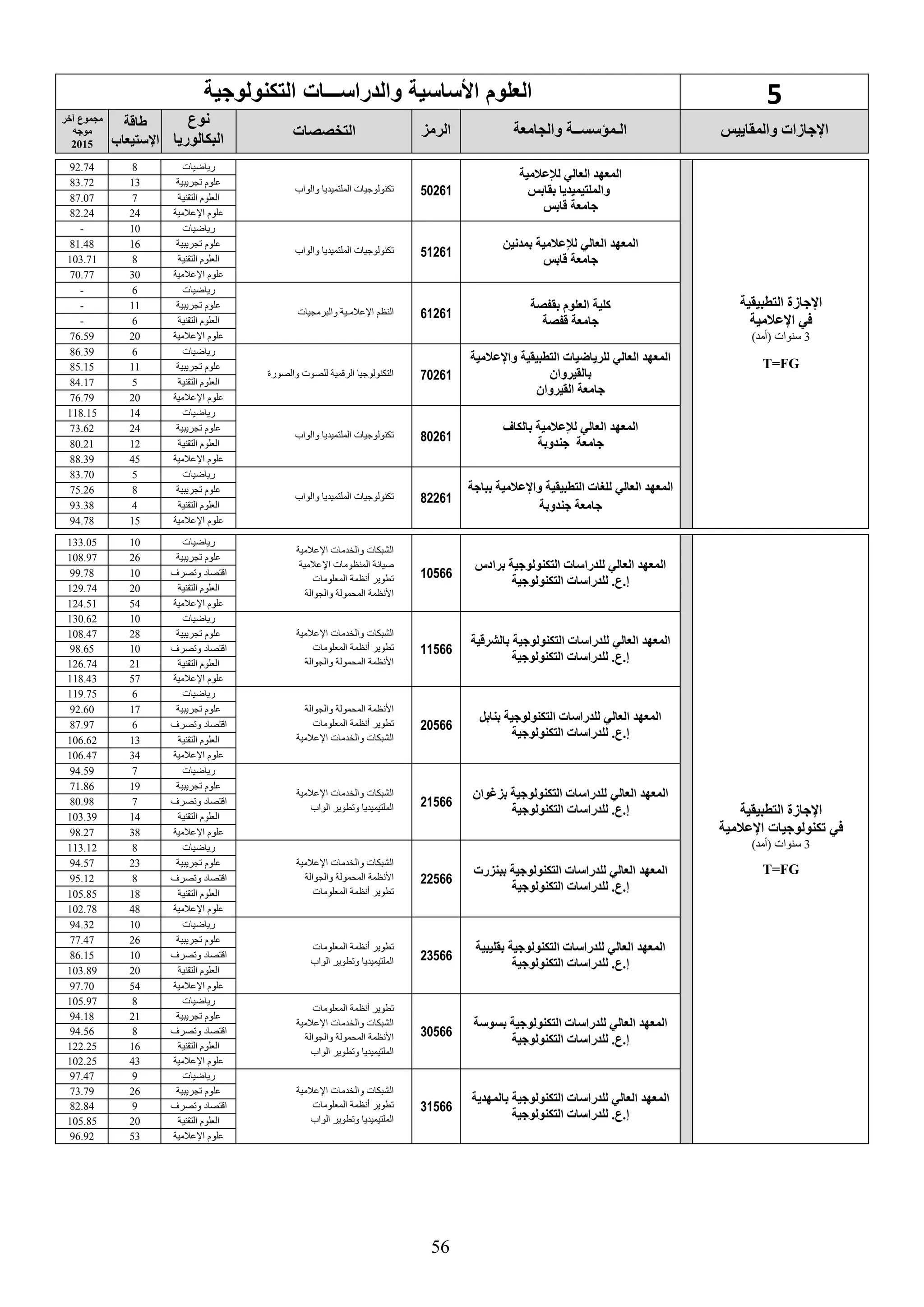 56
5‫والدراس‬ ‫األساسية‬ ‫العلوم‬‫ـــ‬‫ات‬‫التكنولوجية‬
‫والمقاييس‬ ‫اإلجاسات‬‫والجامعة‬ ‫الـمؤسســة‬‫الرمع‬‫التخصصات‬
‫نوع‬
‫البكالوريا‬
‫طاقة‬
‫اإلستيعاب‬
‫يخر‬ ‫مجموع‬
‫موجه‬
2015
‫التطبيقية‬ ‫اإلجاسة‬
‫اإلعالمية‬ ‫في‬
3)‫(أمد‬ ‫سنوات‬
T=FG
‫لإلعالمية‬ ‫العالي‬ ‫المعهد‬
‫بقابس‬ ‫والملتيميديا‬
‫قابس‬ ‫جامعة‬
50261‫الملتميديا‬ ‫تكنولوجيات‬‫والواب‬
‫رياضيات‬892.74
‫تجريبية‬ ‫علوم‬1383.72
‫التقنية‬ ‫العلوم‬787.07
‫اإلعالمية‬ ‫علوم‬2482.24
‫بمدنين‬ ‫لإلعالمية‬ ‫العالي‬ ‫المعهد‬
‫قابس‬ ‫جامعة‬
51261‫والواب‬ ‫الملتميديا‬ ‫تكنولوجيات‬
‫رياضيات‬10-
‫تجريبية‬ ‫علوم‬1681.48
‫التقنية‬ ‫العلوم‬8103.71
‫اإلعالمية‬ ‫علوم‬3070.77
‫بقفصة‬ ‫العلوم‬ ‫كلية‬
‫قفصة‬ ‫جامعة‬
61261‫والبرمجيات‬ ‫اإلعالمـية‬ ‫النظم‬
‫رياضيات‬6-
‫تجريبية‬ ‫علوم‬11-
‫التقنية‬ ‫العلوم‬6-
‫اإلعالمية‬ ‫علوم‬2076.59
‫واإلعالمية‬ ‫التطبيقية‬ ‫للرياضيات‬ ‫العالي‬ ‫المعهد‬
‫بالقيروان‬
‫القيروان‬ ‫جامعة‬
70261‫والصورة‬ ‫للصوت‬ ‫الرقمية‬ ‫التكنولوجيا‬
‫رياضيات‬686.39
‫تجريبية‬ ‫علوم‬1185.15
‫التقنية‬ ‫العلوم‬584.17
‫اإلعالمية‬ ‫علوم‬2076.79
‫بالكاف‬ ‫لإلعالمية‬ ‫العالي‬ ‫المعهد‬
‫جندوبة‬ ‫جامعة‬80261‫والواب‬ ‫الملتميديا‬ ‫تكنولوجيات‬
‫رياضيات‬14118.15
‫تجريبية‬ ‫علوم‬2473.62
‫التقنية‬ ‫العلوم‬1280.21
‫اإلعالمية‬ ‫علوم‬4588.39
‫بباجة‬ ‫واإلعالمية‬ ‫التطبيقية‬ ‫للغات‬ ‫العالي‬ ‫المعهد‬
‫جندوبة‬ ‫جامعة‬
82261‫والواب‬ ‫الملتميديا‬ ‫تكنولوجيات‬
‫رياضيات‬583.70
‫تجريبية‬ ‫علوم‬875.26
‫التقنية‬ ‫العلوم‬493.38
‫اإلعالمية‬ ‫علوم‬1594.78
‫التطبيقية‬ ‫اإلجاسة‬
‫كنولوجيا‬ ‫في‬‫ت‬‫اإلعالمية‬
3)‫(أمد‬ ‫سنوات‬
T=FG
‫برادس‬ ‫التكنولوجية‬ ‫للدراسات‬ ‫العالي‬ ‫المعهد‬
‫التكنولوجية‬ ‫للدراسات‬ .‫إ.ع‬
10566
‫اإلعالمية‬ ‫والخدمات‬ ‫الشبكات‬
‫اإلعالمية‬ ‫المنظومات‬ ‫صيانة‬
‫المعلومات‬ ‫أنظمة‬ ‫تطوير‬
‫والجوالة‬ ‫المحمولة‬ ‫األنظمة‬
‫رياضيات‬10133.05
‫تجريبية‬ ‫علوم‬26108.97
‫وتصرف‬ ‫اقتصاد‬1099.78
‫التقنية‬ ‫العلوم‬20129.74
‫اإلعالمية‬ ‫علوم‬54124.51
‫بالشرقية‬ ‫التكنولوجية‬ ‫للدراسات‬ ‫العالي‬ ‫المعهد‬
‫التكنولوجية‬ ‫للدراسات‬ .‫إ.ع‬
11566
‫الشبكات‬‫اإلعالمية‬ ‫والخدمات‬
‫المعلومات‬ ‫أنظمة‬ ‫تطوير‬
‫والجوالة‬ ‫المحمولة‬ ‫األنظمة‬
‫رياضيات‬10130.62
‫تجريبية‬ ‫علوم‬28108.47
‫وتصرف‬ ‫اقتصاد‬1098.65
‫التقنية‬ ‫العلوم‬21126.74
‫اإلعالمية‬ ‫علوم‬57118.43
‫بنابل‬ ‫التكنولوجية‬ ‫للدراسات‬ ‫العالي‬ ‫المعهد‬
.‫إ.ع‬‫التكنولوجية‬ ‫للدراسات‬
20566
‫والجوالة‬ ‫المحمولة‬ ‫األنظمة‬
‫المعلومات‬ ‫أنظمة‬ ‫تطوير‬
‫اإلعالمية‬ ‫والخدمات‬ ‫الشبكات‬
‫رياضيات‬6119.75
‫تجريبية‬ ‫علوم‬1792.60
‫وتصرف‬ ‫اقتصاد‬687.97
‫التقنية‬ ‫العلوم‬13106.62
‫اإلعالمية‬ ‫علوم‬34106.47
‫المعهد‬‫العالي‬‫بعغوان‬ ‫التكنولوجية‬ ‫للدراسات‬
‫التكنولوجية‬ ‫للدراسات‬ .‫إ.ع‬
21566
‫اإلعالمية‬ ‫والخدمات‬ ‫الشبكات‬
‫الواب‬ ‫وتطوير‬ ‫الملتيميديا‬
‫رياضيات‬794.59
‫تجريبية‬ ‫علوم‬1971.86
‫وتصرف‬ ‫اقتصاد‬780.98
‫التقنية‬ ‫العلوم‬14103.39
‫اإلعالمية‬ ‫علوم‬3898.27
‫المعهد‬‫ببنعرت‬ ‫التكنولوجية‬ ‫للدراسات‬ ‫العالي‬
‫التكنولوجية‬ ‫للدراسات‬ .‫إ.ع‬
22566
‫اإلعالمية‬ ‫والخدمات‬ ‫الشبكات‬
‫والجوالة‬ ‫المحمولة‬ ‫األنظمة‬
‫المعلومات‬ ‫أنظمة‬ ‫تطوير‬
‫رياضيات‬8113.12
‫تجريبية‬ ‫علوم‬2394.57
‫وتصرف‬ ‫اقتصاد‬895.12
‫التقنية‬ ‫العلوم‬18105.85
‫علوم‬‫اإلعالمية‬48102.78
‫التكنولوجية‬ ‫للدراسات‬ ‫العالي‬ ‫المعهد‬‫بقليبية‬
‫التكنولوجية‬ ‫للدراسات‬ .‫إ.ع‬
23566
‫المعلومات‬ ‫أنظمة‬ ‫تطوير‬
‫الواب‬ ‫وتطوير‬ ‫الملتيميديا‬
‫رياضيات‬1094.32
‫تجريبية‬ ‫علوم‬2677.47
‫وتصرف‬ ‫اقتصاد‬1086.15
‫التقنية‬ ‫العلوم‬20103.89
‫اإلعالمية‬ ‫علوم‬5497.70
‫بسوسة‬ ‫التكنولوجية‬ ‫للدراسات‬ ‫العالي‬ ‫المعهد‬
‫التكنولوجية‬ ‫للدراسات‬ .‫إ.ع‬
30566
‫المعلومات‬ ‫أنظمة‬ ‫تطوير‬
‫اإلعالمية‬ ‫والخدمات‬ ‫الشبكات‬
‫والجوالة‬ ‫المحمولة‬ ‫األنظمة‬
‫الواب‬ ‫وتطوير‬ ‫الملتيميديا‬
‫رياضيات‬8105.97
‫تجريبية‬ ‫علوم‬2194.18
‫وتصرف‬ ‫اقتصاد‬894.56
‫التقنية‬ ‫العلوم‬16122.25
‫اإلعالمية‬ ‫علوم‬43102.25
‫بالمهدية‬ ‫التكنولوجية‬ ‫للدراسات‬ ‫العالي‬ ‫المعهد‬
‫التكنولوجية‬ ‫للدراسات‬ .‫إ.ع‬
31566
‫اإلعالمية‬ ‫والخدمات‬ ‫الشبكات‬
‫المعلومات‬ ‫أنظمة‬ ‫تطوير‬
‫الواب‬ ‫وتطوير‬ ‫الملتيميديا‬
‫رياضيات‬997.47
‫تجريبية‬ ‫علوم‬2673.79
‫وتصرف‬ ‫اقتصاد‬982.84
‫التقنية‬ ‫العلوم‬20105.85
‫اإلعالمية‬ ‫علوم‬5396.92
 