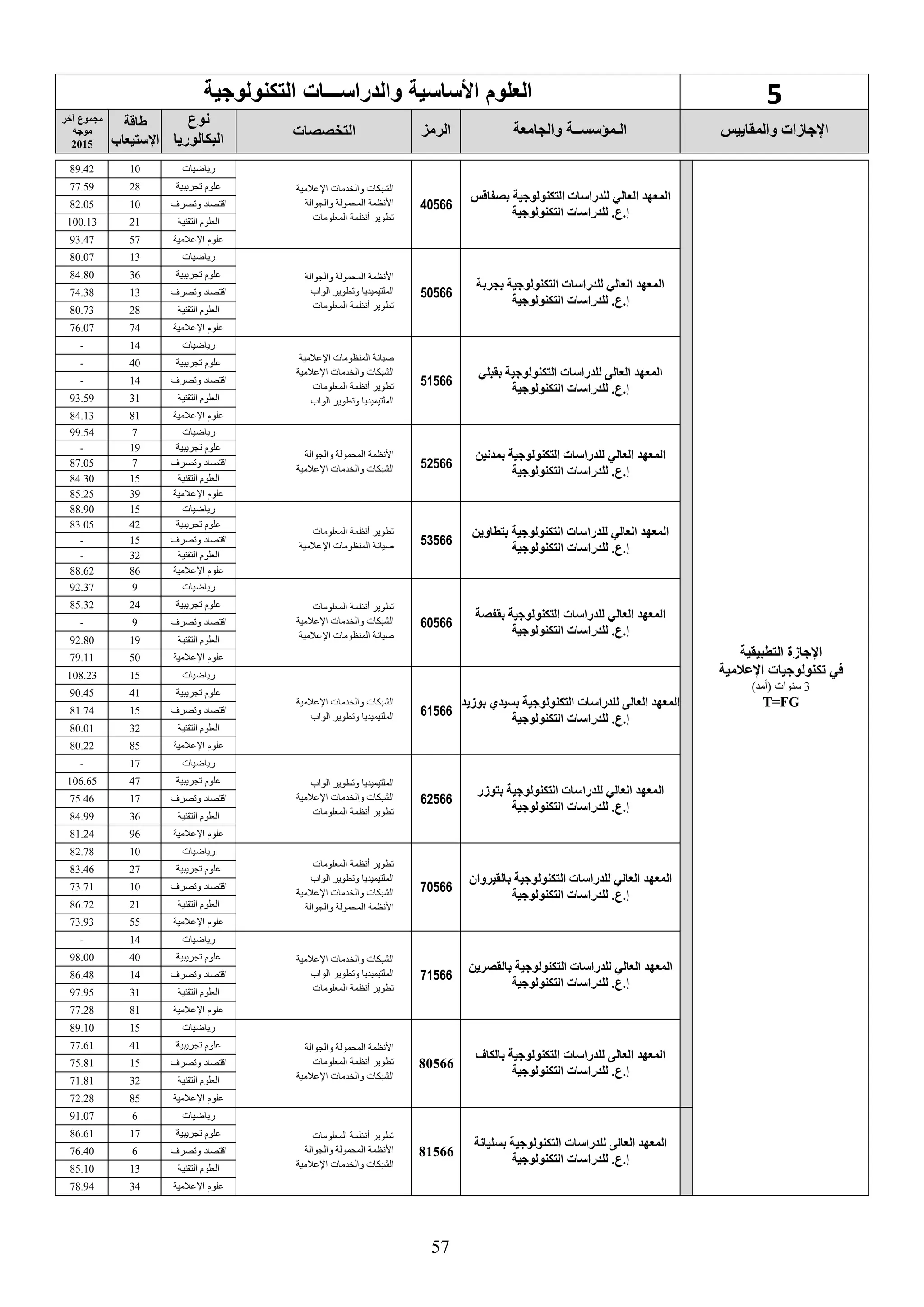 57
5‫والدراس‬ ‫األساسية‬ ‫العلوم‬‫ـــ‬‫التكنولوجية‬ ‫ات‬
‫والمقاييس‬ ‫اإلجاسات‬‫والجامعة‬ ‫الـمؤسســة‬‫الرمع‬‫التخصصات‬
‫نوع‬
‫البكالوريا‬
‫طاقة‬
‫اإلستيعاب‬
‫يخر‬ ‫مجموع‬
‫موجه‬
2015
‫التطبيقية‬ ‫اإلجاسة‬
‫كنولوجيا‬ ‫في‬‫ت‬‫اإلعالمية‬
3)‫(أمد‬ ‫سنوات‬
T=FG
‫بصفاقس‬ ‫التكنولوجية‬ ‫للدراسات‬ ‫العالي‬ ‫المعهد‬
‫التكنولوجية‬ ‫للدراسات‬ .‫إ.ع‬
40566
‫اإلعالمية‬ ‫والخدمات‬ ‫الشبكات‬
‫والجوالة‬ ‫المحمولة‬ ‫األنظمة‬
‫المعلومات‬ ‫أنظمة‬ ‫تطوير‬
‫رياضيات‬1089.42
‫علوم‬‫تجريبية‬2877.59
‫وتصرف‬ ‫اقتصاد‬1082.05
‫التقنية‬ ‫العلوم‬21100.13
‫اإلعالمية‬ ‫علوم‬5793.47
‫بجربة‬ ‫التكنولوجية‬ ‫للدراسات‬ ‫العالي‬ ‫المعهد‬
‫التكنولوجية‬ ‫للدراسات‬ .‫إ.ع‬
50566
‫والجوالة‬ ‫المحمولة‬ ‫األنظمة‬
‫الواب‬ ‫وتطوير‬ ‫الملتيميديا‬
‫المعلومات‬ ‫أنظمة‬ ‫تطوير‬
‫رياضيات‬1380.07
‫تجريبية‬ ‫علوم‬3684.80
‫وتصرف‬ ‫اقتصاد‬1374.38
‫التقنية‬ ‫العلوم‬2880.73
‫اإلعالمية‬ ‫علوم‬7476.07
‫بقبلي‬ ‫التكنولوجية‬ ‫للدراسات‬ ‫العالى‬ ‫المعهد‬
‫التكنولوجية‬ ‫للدراسات‬ .‫إ.ع‬
51566
‫صيانة‬‫اإلعالمية‬ ‫المنظومات‬
‫والخدمات‬ ‫الشبكات‬‫اإلعالمية‬
‫المعلومات‬ ‫أنظمة‬ ‫تطوير‬
‫الواب‬ ‫وتطوير‬ ‫الملتيميديا‬
‫رياضيات‬14-
‫تجريبية‬ ‫علوم‬40-
‫وتصرف‬ ‫اقتصاد‬14-
‫التقنية‬ ‫العلوم‬3193.59
‫اإلعالمية‬ ‫علوم‬8184.13
‫بمدنين‬ ‫التكنولوجية‬ ‫للدراسات‬ ‫العالي‬ ‫المعهد‬
‫التكنولوجية‬ ‫للدراسات‬ .‫إ.ع‬
52566
‫والجوالة‬ ‫المحمولة‬ ‫األنظمة‬
‫اإلعالمية‬ ‫والخدمات‬ ‫الشبكات‬
‫رياضيات‬799.54
‫تجريبية‬ ‫علوم‬19-
‫وتصرف‬ ‫اقتصاد‬787.05
‫التقنية‬ ‫العلوم‬1584.30
‫اإلعالمية‬ ‫علوم‬3985.25
‫بتطاوين‬ ‫التكنولوجية‬ ‫للدراسات‬ ‫العالي‬ ‫المعهد‬
‫التكنولوجية‬ ‫للدراسات‬ .‫إ.ع‬
53566
‫المعلومات‬ ‫أنظمة‬ ‫تطوير‬
‫صيانة‬‫اإلعالمية‬ ‫المنظومات‬
‫رياضيات‬1588.90
‫تجريبية‬ ‫علوم‬4283.05
‫وتصرف‬ ‫اقتصاد‬15-
‫التقنية‬ ‫العلوم‬32-
‫اإلعالمية‬ ‫علوم‬8688.62
‫بقفصة‬ ‫التكنولوجية‬ ‫للدراسات‬ ‫العالي‬ ‫المعهد‬
‫التكنولوجية‬ ‫للدراسات‬ .‫إ.ع‬
60566
‫المعلومات‬ ‫أنظمة‬ ‫تطوير‬
‫اإلعالمية‬ ‫والخدمات‬ ‫الشبكات‬
‫صيانة‬‫اإلعالمية‬ ‫المنظومات‬
‫رياضيات‬992.37
‫تجريبية‬ ‫علوم‬2485.32
‫وتصرف‬ ‫اقتصاد‬9-
‫التقنية‬ ‫العلوم‬1992.80
‫اإلعالمية‬ ‫علوم‬5079.11
‫بوسيد‬ ‫بسيدي‬ ‫التكنولوجية‬ ‫للدراسات‬ ‫العالى‬ ‫المعهد‬
.‫إ.ع‬‫التكنولوجية‬ ‫للدراسات‬
61566
‫اإلعالمية‬ ‫والخدمات‬ ‫الشبكات‬
‫الواب‬ ‫وتطوير‬ ‫الملتيميديا‬
‫رياضيات‬15108.23
‫تجريبية‬ ‫علوم‬4190.45
‫وتصرف‬ ‫اقتصاد‬1581.74
‫التقنية‬ ‫العلوم‬3280.01
‫اإلعالمية‬ ‫علوم‬8580.22
‫التكنولوجية‬ ‫للدراسات‬ ‫العالي‬ ‫المعهد‬‫بتوسر‬
‫التكنولوجية‬ ‫للدراسات‬ .‫إ.ع‬
62566
‫الواب‬ ‫وتطوير‬ ‫الملتيميديا‬
‫اإلعالمية‬ ‫والخدمات‬ ‫الشبكات‬
‫المعلومات‬ ‫أنظمة‬ ‫تطوير‬
‫رياضيات‬17-
‫تجريبية‬ ‫علوم‬47106.65
‫وتصرف‬ ‫اقتصاد‬1775.46
‫التقنية‬ ‫العلوم‬3684.99
‫اإلعالمية‬ ‫علوم‬9681.24
‫المعهد‬‫بالقيروان‬ ‫التكنولوجية‬ ‫للدراسات‬ ‫العالي‬
‫التكنولوجية‬ ‫للدراسات‬ .‫إ.ع‬
70566
‫المعلومات‬ ‫أنظمة‬ ‫تطوير‬
‫الواب‬ ‫وتطوير‬ ‫الملتيميديا‬
‫اإلعالمية‬ ‫والخدمات‬ ‫الشبكات‬
‫والجوالة‬ ‫المحمولة‬ ‫األنظمة‬
‫رياضيات‬1082.78
‫تجريبية‬ ‫علوم‬2783.46
‫وتصرف‬ ‫اقتصاد‬1073.71
‫العلوم‬‫التقنية‬2186.72
‫اإلعالمية‬ ‫علوم‬5573.93
‫بالقصرين‬ ‫التكنولوجية‬ ‫للدراسات‬ ‫العالي‬ ‫المعهد‬
‫التكنولوجية‬ ‫للدراسات‬ .‫إ.ع‬
71566
‫اإلعالمية‬ ‫والخدمات‬ ‫الشبكات‬
‫الواب‬ ‫وتطوير‬ ‫الملتيميديا‬
‫المعلومات‬ ‫أنظمة‬ ‫تطوير‬
‫رياضيات‬14-
‫تجريبية‬ ‫علوم‬4098.00
‫اقتصاد‬‫وتصرف‬1486.48
‫التقنية‬ ‫العلوم‬3197.95
‫اإلعالمية‬ ‫علوم‬8177.28
‫بالكاف‬ ‫التكنولوجية‬ ‫للدراسات‬ ‫العالى‬ ‫المعهد‬
‫التكنولوجية‬ ‫للدراسات‬ .‫إ.ع‬
80566
‫والجوالة‬ ‫المحمولة‬ ‫األنظمة‬
‫المعلومات‬ ‫أنظمة‬ ‫تطوير‬
‫اإلعالمية‬ ‫والخدمات‬ ‫الشبكات‬
‫رياضيات‬1589.10
‫علوم‬‫تجريبية‬4177.61
‫وتصرف‬ ‫اقتصاد‬1575.81
‫التقنية‬ ‫العلوم‬3271.81
‫اإلعالمية‬ ‫علوم‬8572.28
‫بسليانة‬ ‫التكنولوجية‬ ‫للدراسات‬ ‫العالى‬ ‫المعهد‬
‫التكنولوجية‬ ‫للدراسات‬ .‫إ.ع‬
81566
‫المعلومات‬ ‫أنظمة‬ ‫تطوير‬
‫األ‬‫نظم‬‫ة‬‫والجوالة‬ ‫المحمولة‬
‫والخدمات‬ ‫الشبكات‬‫اإلعالمية‬
‫رياضيات‬691.07
‫تجريبية‬ ‫علوم‬1786.61
‫وتصرف‬ ‫اقتصاد‬676.40
‫التقنية‬ ‫العلوم‬1385.10
‫اإلعالمية‬ ‫علوم‬3478.94
 