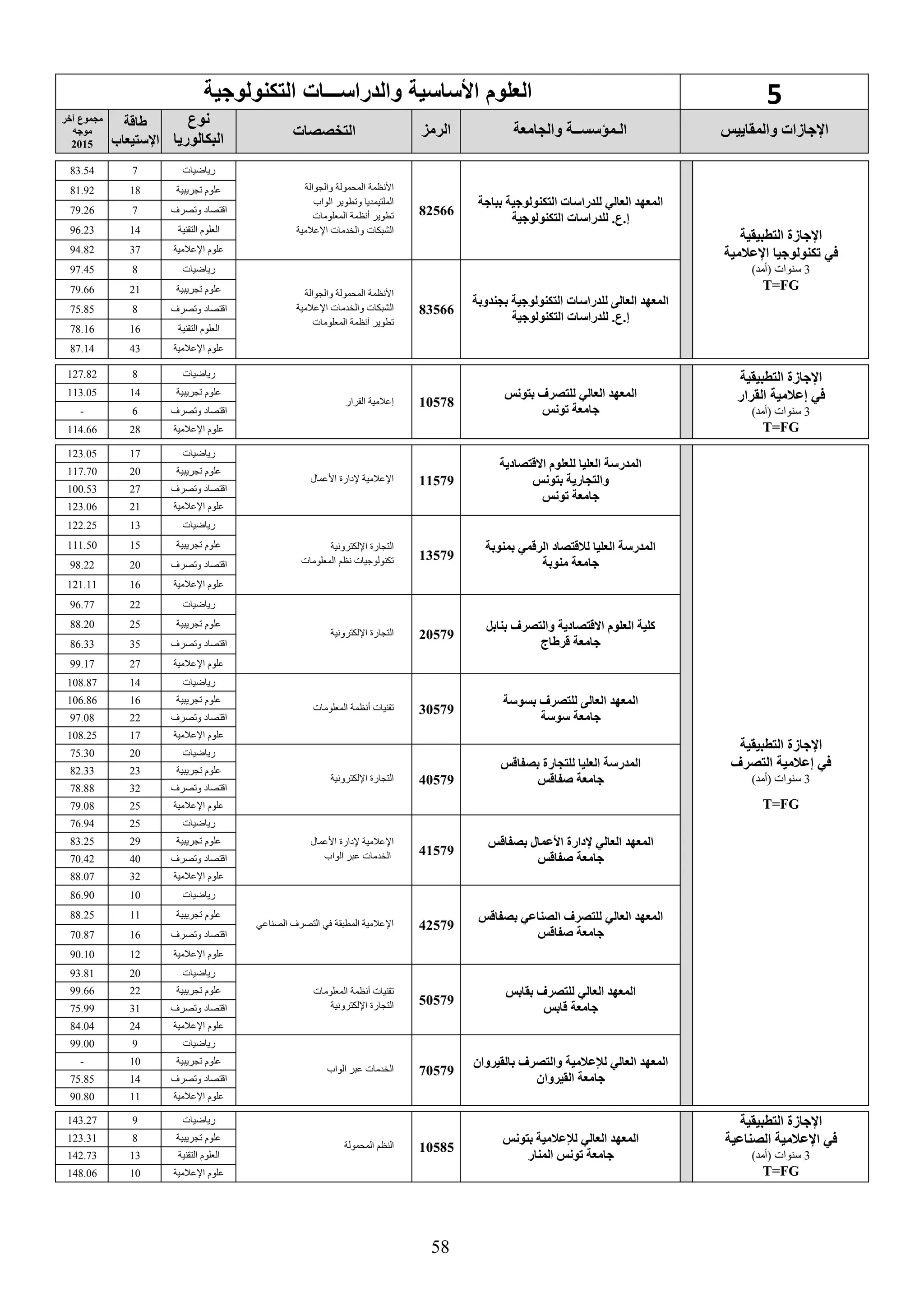 58
5‫والدراس‬ ‫األساسية‬ ‫العلوم‬‫ـــ‬‫التكنولوجية‬ ‫ات‬
‫والمقاييس‬ ‫اإلجاسات‬‫والجامعة‬ ‫الـمؤسســة‬‫الرمع‬‫التخصصات‬
‫نوع‬
‫البكالوريا‬
‫طاقة‬
‫اإلستيعاب‬
‫يخر‬ ‫مجموع‬
‫موجه‬
2015
‫التطبيقية‬ ‫اإلجاسة‬
‫كنولوجيا‬ ‫في‬‫اإلعالمية‬
3)‫(أمد‬ ‫سنوات‬
T=FG
‫بباجة‬ ‫التكنولوجية‬ ‫للدراسات‬ ‫العالي‬ ‫المعهد‬
‫التكنولوجية‬ ‫للدراسات‬ .‫إ.ع‬
82566
‫األ‬‫نظم‬‫ة‬‫والجوالة‬ ‫المحمولة‬
‫الواب‬ ‫وتطوير‬ ‫الملتيمديا‬
‫المعلومات‬ ‫أنظمة‬ ‫تطوير‬
‫الشبكات‬‫اإلعالمية‬ ‫والخدمات‬
‫رياضيات‬783.54
‫تجريبية‬ ‫علوم‬1881.92
‫وتصرف‬ ‫اقتصاد‬779.26
‫التقنية‬ ‫العلوم‬1496.23
‫اإلعالمية‬ ‫علوم‬3794.82
‫بجندوبة‬ ‫التكنولوجية‬ ‫للدراسات‬ ‫العالى‬ ‫المعهد‬
‫التكنولوجية‬ ‫للدراسات‬ .‫إ.ع‬
83566
‫والجوالة‬ ‫المحمولة‬ ‫األنظمة‬
‫الشبكات‬‫والخدمات‬‫اإلعالمية‬
‫المعلومات‬ ‫أنظمة‬ ‫تطوير‬
‫رياضيات‬897.45
‫تجريبية‬ ‫علوم‬2179.66
‫وتصرف‬ ‫اقتصاد‬875.85
‫التقنية‬ ‫العلوم‬1678.16
‫اإلعالمية‬ ‫علوم‬4387.14
‫التطبيقية‬ ‫اإلجاسة‬
‫إعالمية‬ ‫في‬‫القرار‬
3)‫(أمد‬ ‫سنوات‬
T=FG
‫العالي‬ ‫المعهد‬‫بتونس‬ ‫للتصرف‬
‫ونس‬ ‫جامعة‬
10578‫القرار‬ ‫إعالمية‬
‫رياضيات‬8127.82
‫تجريبية‬ ‫علوم‬14113.05
‫وتصرف‬ ‫اقتصاد‬6-
‫اإلعالمية‬ ‫علوم‬28114.66
‫التطبيقية‬ ‫اإلجاسة‬
‫التصرف‬ ‫إعالمية‬ ‫في‬
3)‫(أمد‬ ‫سنوات‬
T=FG
‫االقتصادية‬ ‫للعلوم‬ ‫العليا‬ ‫المدرسة‬
‫بتونس‬ ‫والتجارية‬
‫ونس‬ ‫جامعة‬
11579‫األعمال‬ ‫إلدارة‬ ‫اإلعالمية‬
‫رياضيات‬17123.05
‫تجريبية‬ ‫علوم‬20117.70
‫وتصرف‬ ‫اقتصاد‬27100.53
‫اإلعالمية‬ ‫علوم‬21123.06
‫بمنوبة‬ ‫الرقمي‬ ‫لالقتصاد‬ ‫العليا‬ ‫المدرسة‬
‫منوبة‬ ‫جامعة‬
13579
‫اإللكترونية‬ ‫التجارة‬
‫المعلومات‬ ‫نظم‬ ‫تكنولوجيات‬
‫رياضيات‬13122.25
‫تجريبية‬ ‫علوم‬15111.50
‫وتصرف‬ ‫اقتصاد‬2098.22
‫اإلعالمية‬ ‫علوم‬16121.11
‫العلوم‬ ‫كلية‬‫االقتصادية‬‫بنابل‬ ‫والتصرف‬
‫قرطاج‬ ‫جامعة‬
20579‫اإللكترونية‬ ‫التجارة‬
‫رياضيات‬2296.77
‫تجريبية‬ ‫علوم‬2588.20
‫وتصرف‬ ‫اقتصاد‬3586.33
‫اإلعالمية‬ ‫علوم‬2799.17
‫بسوسة‬ ‫للتصرف‬ ‫العالى‬ ‫المعهد‬
‫سوسة‬ ‫جامعة‬
30579‫المعلومات‬ ‫أنظمة‬ ‫تقنيات‬
‫رياضيات‬14108.87
‫تجريبية‬ ‫علوم‬16106.86
‫وتصرف‬ ‫اقتصاد‬2297.08
‫اإلعالمية‬ ‫علوم‬17108.25
‫بصفاقس‬ ‫للتجارة‬ ‫العليا‬ ‫المدرسة‬
‫صفاقس‬ ‫جامعة‬40579‫اإللكترونية‬ ‫التجارة‬
‫رياضيات‬2075.30
‫تجريبية‬ ‫علوم‬2382.33
‫وتصرف‬ ‫اقتصاد‬3278.88
‫اإلعالمية‬ ‫علوم‬2579.08
‫العالي‬ ‫المعهد‬‫إلدارة‬‫األعمال‬‫بصفاقس‬
‫صفاقس‬ ‫جامعة‬
41579
‫األعمال‬ ‫إلدارة‬ ‫اإلعالمية‬
‫الواب‬ ‫عبر‬ ‫الخدمات‬
‫رياضيات‬2576.94
‫تجريبية‬ ‫علوم‬2983.25
‫وتصرف‬ ‫اقتصاد‬4070.42
‫اإلعالمية‬ ‫علوم‬3288.07
‫بصفاقس‬ ‫الصناعي‬ ‫للتصرف‬ ‫العالي‬ ‫المعهد‬
‫صفاقس‬ ‫جامعة‬
42579‫الصناعي‬ ‫التصرف‬ ‫في‬ ‫المطبقة‬ ‫اإلعالمية‬
‫رياضيات‬1086.90
‫تجريبية‬ ‫علوم‬1188.25
‫وتصرف‬ ‫اقتصاد‬1670.87
‫علوم‬‫اإلعالمية‬1290.10
‫بقابس‬ ‫للتصرف‬ ‫العالي‬ ‫المعهد‬
‫قابس‬ ‫جامعة‬
50579
‫المعلومات‬ ‫أنظمة‬ ‫تقنيات‬
‫اإللكترونية‬ ‫التجارة‬
‫رياضيات‬2093.81
‫تجريبية‬ ‫علوم‬2299.66
‫وتصرف‬ ‫اقتصاد‬3175.99
‫اإلعالمية‬ ‫علوم‬2484.04
‫والتصرف‬ ‫لإلعالمية‬ ‫العالي‬ ‫المعهد‬‫بالقيروان‬
‫القيروان‬ ‫جامعة‬
70579‫الواب‬ ‫عبر‬ ‫الخدمات‬
‫رياضيات‬999.00
‫تجريبية‬ ‫علوم‬10-
‫وتصرف‬ ‫اقتصاد‬1475.85
‫اإلعالمية‬ ‫علوم‬1190.80
‫التطبيقية‬ ‫اإلجاسة‬
‫الصناعية‬ ‫اإلعالمية‬ ‫في‬
3)‫(أمد‬ ‫سنوات‬
T=FG
‫العالي‬ ‫المعهد‬‫بتونس‬ ‫لإلعالمية‬
‫ونس‬ ‫جامعة‬‫المنار‬
10585‫المحمولة‬ ‫النظم‬
‫رياضيات‬9143.27
‫تجريبية‬ ‫علوم‬8123.31
‫التقنية‬ ‫العلوم‬13142.73
‫اإلعالمية‬ ‫علوم‬10148.06
 