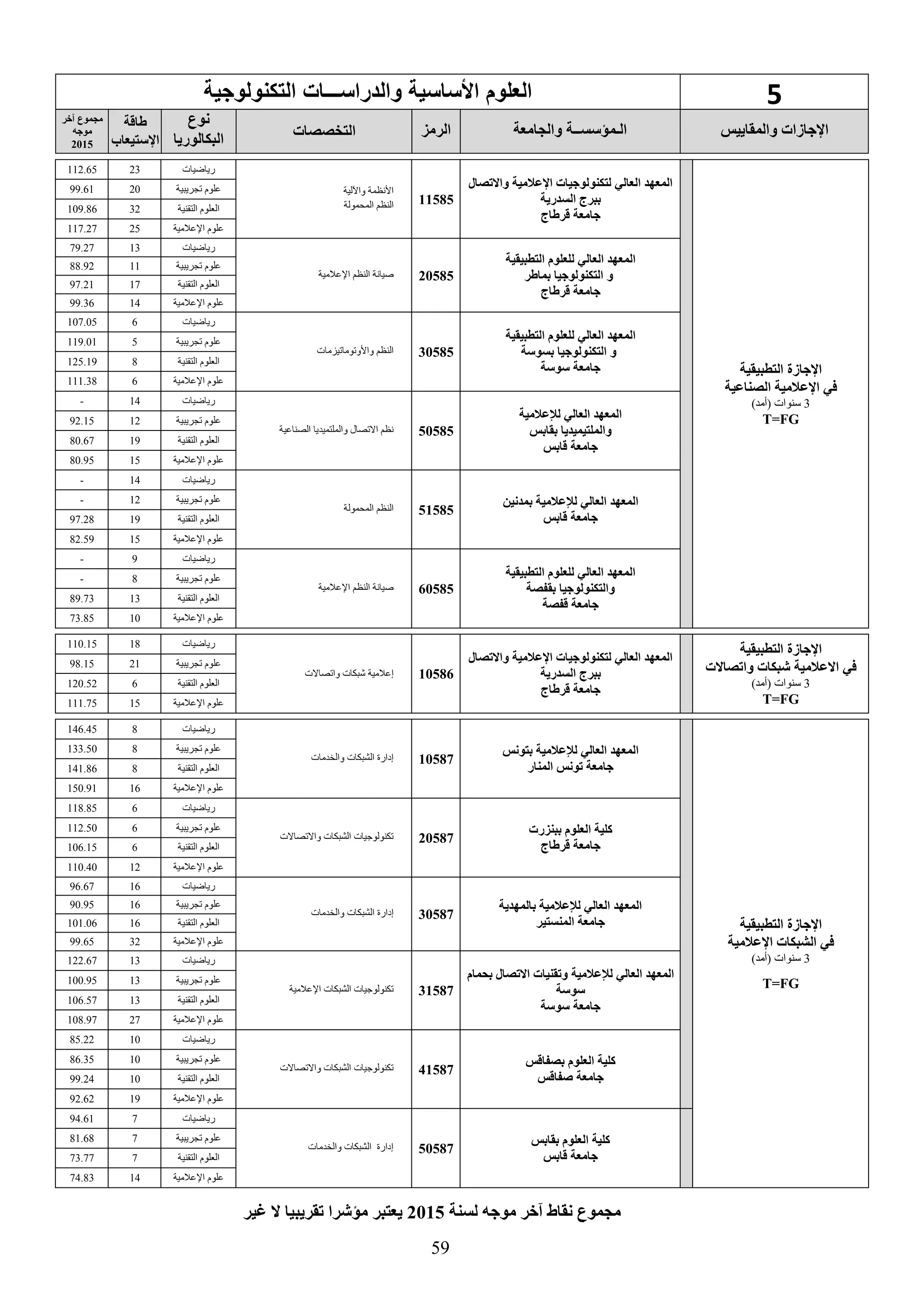 59
5‫والدراس‬ ‫األساسية‬ ‫العلوم‬‫ـــ‬‫التكنولوجية‬ ‫ات‬
‫والمقاييس‬ ‫اإلجاسات‬‫والجامعة‬ ‫الـمؤسســة‬‫الرمع‬‫التخصصات‬
‫نوع‬
‫البكالوريا‬
‫طاقة‬
‫اإلستيعاب‬
‫يخر‬ ‫مجموع‬
‫موجه‬
2015
‫التطبيقية‬ ‫اإلجاسة‬
‫الصناعية‬ ‫اإلعالمية‬ ‫في‬
3)‫(أمد‬ ‫سنوات‬
T=FG
‫صال‬ ‫واال‬ ‫اإلعالمية‬ ‫لتكنولوجيات‬ ‫العالي‬ ‫المعهد‬
‫السدرية‬ ‫ببرج‬
‫قرطاج‬ ‫جامعة‬
11585
‫واآللية‬ ‫األنظمة‬
‫المحمولة‬ ‫النظم‬
‫رياضيات‬23112.65
‫تجريبية‬ ‫علوم‬2099.61
‫التقنية‬ ‫العلوم‬32109.86
‫اإلعالمية‬ ‫علوم‬25117.27
‫التطبيقية‬ ‫للعلوم‬ ‫العالي‬ ‫المعهد‬
‫بماطر‬ ‫التكنولوجيا‬ ‫و‬
‫قرطاج‬ ‫جامعة‬
20585‫اإلعالمية‬ ‫النظم‬ ‫صيانة‬
‫رياضيات‬1379.27
‫تجريبية‬ ‫علوم‬1188.92
‫التقنية‬ ‫العلوم‬1797.21
‫اإلعالمية‬ ‫علوم‬1499.36
‫التطبيقية‬ ‫للعلوم‬ ‫العالي‬ ‫المعهد‬
‫بسوسة‬ ‫التكنولوجيا‬ ‫و‬
‫سوسة‬ ‫جامعة‬
30585‫واألوتوماتيزمات‬ ‫النظم‬
‫رياضيات‬6107.05
‫تجريبية‬ ‫علوم‬5119.01
‫التقنية‬ ‫العلوم‬8125.19
‫اإلعالمية‬ ‫علوم‬6111.38
‫لإلعالمية‬ ‫العالي‬ ‫المعهد‬
‫بقابس‬ ‫والملتيميديا‬
‫قابس‬ ‫جامعة‬
50585‫الصناعية‬ ‫والملتميديا‬ ‫االتصال‬ ‫نظم‬
‫رياضيات‬14-
‫تجريبية‬ ‫علوم‬1292.15
‫التقنية‬ ‫العلوم‬1980.67
‫اإلعالمية‬ ‫علوم‬1580.95
‫بمدنين‬ ‫لإلعالمية‬ ‫العالي‬ ‫المعهد‬
‫قابس‬ ‫جامعة‬
51585‫المحمولة‬ ‫النظم‬
‫رياضيات‬14-
‫تجريبية‬ ‫علوم‬12-
‫التقنية‬ ‫العلوم‬1997.28
‫اإلعالمية‬ ‫علوم‬1582.59
‫التطبيقية‬ ‫للعلوم‬ ‫العالي‬ ‫المعهد‬
‫والتكنولوجيا‬‫بقفصة‬
‫جامعة‬‫قفصة‬
60585‫اإلعالمية‬ ‫النظم‬ ‫صيانة‬
‫رياضيات‬9-
‫تجريبية‬ ‫علوم‬8-
‫التقنية‬ ‫العلوم‬1389.73
‫اإلعالمية‬ ‫علوم‬1073.85
‫التطبيقية‬ ‫اإلجاسة‬
‫في‬‫االعالمية‬‫دبكات‬‫صاالت‬ ‫وا‬
3)‫(أمد‬ ‫سنوات‬
T=FG
‫صال‬ ‫واال‬ ‫اإلعالمية‬ ‫لتكنولوجيات‬ ‫العالي‬ ‫المعهد‬
‫السدرية‬ ‫ببرج‬
‫قرطاج‬ ‫جامعة‬
10586‫واتصاالت‬ ‫شبكات‬ ‫إعالمية‬
‫رياضيات‬18110.15
‫تجريبية‬ ‫علوم‬2198.15
‫التقنية‬ ‫العلوم‬6120.52
‫علوم‬‫اإلعالمية‬15111.75
‫التطبيقية‬ ‫اإلجاسة‬
‫اإلعالمية‬ ‫الشبكات‬ ‫في‬
3)‫(أمد‬ ‫سنوات‬
T=FG
‫العالي‬ ‫المعهد‬‫بتونس‬ ‫لإلعالمية‬
‫المنار‬ ‫ونس‬ ‫جامعة‬
10587‫والخدمات‬ ‫الشبكات‬ ‫إدارة‬
‫رياضيات‬8146.45
‫تجريبية‬ ‫علوم‬8133.50
‫التقنية‬ ‫العلوم‬8141.86
‫اإلعالمية‬ ‫علوم‬16150.91
‫ببنعرت‬ ‫العلوم‬ ‫كلية‬
‫قرطاج‬ ‫جامعة‬
20587‫واالتصاالت‬ ‫الشبكات‬ ‫تكنولوجيات‬
‫رياضيات‬6118.85
‫تجريبية‬ ‫علوم‬6112.50
‫التقنية‬ ‫العلوم‬6106.15
‫اإلعالمية‬ ‫علوم‬12110.40
‫بالمهدية‬ ‫لإلعالمية‬ ‫العالي‬ ‫المعهد‬
‫المنستير‬ ‫جامعة‬
30587‫الشبكات‬ ‫إدارة‬‫والخدمات‬
‫رياضيات‬1696.67
‫تجريبية‬ ‫علوم‬1690.95
‫التقنية‬ ‫العلوم‬16101.06
‫اإلعالمية‬ ‫علوم‬3299.65
‫العالي‬ ‫المعهد‬‫لإلعالمية‬‫بحمام‬ ‫صال‬ ‫اال‬ ‫قنيات‬ ‫و‬
‫سوسة‬
‫سوسة‬ ‫جامعة‬
31587‫اإلعالمية‬ ‫الشبكات‬ ‫تكنولوجيات‬
‫رياضيات‬13122.67
‫تجريبية‬ ‫علوم‬13100.95
‫التقنية‬ ‫العلوم‬13106.57
‫اإلعالمية‬ ‫علوم‬27108.97
‫بصفاقس‬ ‫العلوم‬ ‫كلية‬
‫صفاقس‬ ‫جامعة‬
41587‫واالتصاالت‬ ‫الشبكات‬ ‫تكنولوجيات‬
‫رياضيات‬1085.22
‫تجريبية‬ ‫علوم‬1086.35
‫التقنية‬ ‫العلوم‬1099.24
‫اإلعالمية‬ ‫علوم‬1992.62
‫كلية‬‫بقابس‬ ‫العلوم‬
‫قابس‬ ‫جامعة‬
50587‫والخدمات‬ ‫الشبكات‬ ‫إدارة‬
‫رياضيات‬794.61
‫تجريبية‬ ‫علوم‬781.68
‫التقنية‬ ‫العلوم‬773.77
‫اإلعالمية‬ ‫علوم‬1474.83
‫لسنة‬ ‫موجه‬ ‫يخر‬ ‫نقاط‬ ‫مجموع‬2015‫غير‬ ‫ال‬ ‫قريبيا‬ ‫مؤدرا‬ ‫يعتبر‬
 