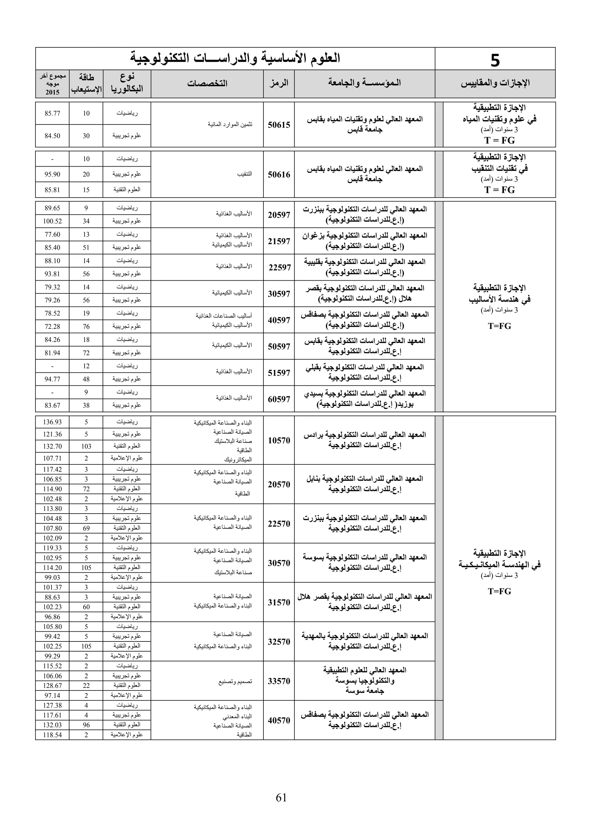 61
5‫والدراس‬ ‫األساسية‬ ‫العلوم‬‫ـــ‬‫التكنولوجية‬ ‫ات‬
‫والمقاييس‬ ‫اإلجاسات‬‫والجامعة‬ ‫الـمؤسســة‬‫الرمع‬‫التخصصات‬
‫نوع‬
‫البكالوريا‬
‫طاقة‬
‫اإلستيعاب‬
‫يخر‬ ‫مجموع‬
‫موجه‬
2015
‫التطبيقية‬ ‫اإلجاسة‬
‫المياه‬ ‫قنيات‬ ‫و‬ ‫علوم‬ ‫في‬
3)‫(أمد‬ ‫سنوات‬
T = FG
‫بقابس‬ ‫المياه‬ ‫قنيات‬ ‫و‬ ‫لعلوم‬ ‫العالي‬ ‫المعهد‬
‫قابس‬ ‫جامعة‬
50615‫المائية‬ ‫الموارد‬ ‫تثمين‬
‫رياضيات‬1085.77
‫تجريبية‬ ‫علوم‬3084.50
‫التطبيقية‬ ‫اإلجاسة‬
‫قنيات‬ ‫في‬‫التنقيب‬
3)‫(أمد‬ ‫سنوات‬
T = FG
‫بقابس‬ ‫المياه‬ ‫قنيات‬ ‫و‬ ‫لعلوم‬ ‫العالي‬ ‫المعهد‬
‫قابس‬ ‫جامعة‬
50616‫التنقيب‬
‫رياضيات‬10-
‫تجريبية‬ ‫علوم‬2095.90
‫التقنية‬ ‫العلوم‬1585.81
‫التطبيقية‬ ‫اإلجاسة‬
‫األساليب‬ ‫هندسة‬ ‫في‬
3)‫(أمد‬ ‫سنوات‬
T=FG
‫للدراسات‬ ‫العالي‬ ‫المعهد‬‫ببنعرت‬ ‫التكنولوجية‬
)‫التكنولوجية‬ ‫(إ.ع.للدراسات‬
20597‫الغذائية‬ ‫األساليب‬
‫رياضيات‬989.65
‫تجريبية‬ ‫علوم‬34100.52
‫بعغوان‬ ‫التكنولوجية‬ ‫للدراسات‬ ‫العالي‬ ‫المعهد‬
)‫التكنولوجية‬ ‫(إ.ع.للدراسات‬
21597
‫الغذائية‬ ‫األساليب‬
‫الكيميائية‬ ‫األساليب‬
‫رياضيات‬1377.60
‫تجريبية‬ ‫علوم‬5185.40
‫التكنولوجية‬ ‫للدراسات‬ ‫العالي‬ ‫المعهد‬‫بقليبية‬
)‫التكنولوجية‬ ‫(إ.ع.للدراسات‬
22597‫الغذائية‬ ‫األساليب‬
‫رياضيات‬1488.10
‫تجريبية‬ ‫علوم‬5693.81
‫بقصر‬ ‫التكنولوجية‬ ‫للدراسات‬ ‫العالي‬ ‫المعهد‬
)‫التكنولوجية‬ ‫(إ.ع.للدراسات‬ ‫هالل‬
30597‫األساليب‬‫الكيميائية‬
‫رياضيات‬1479.32
‫تجريبية‬ ‫علوم‬5679.26
‫بصفاقس‬ ‫التكنولوجية‬ ‫للدراسات‬ ‫العالي‬ ‫المعهد‬
)‫التكنولوجية‬ ‫(إ.ع.للدراسات‬
40597
‫الغذائية‬ ‫الصناعات‬ ‫أساليب‬
‫الكيميائية‬ ‫األساليب‬
‫رياضيات‬1978.52
‫تجريبية‬ ‫علوم‬7672.28
‫للدراسات‬ ‫العالي‬ ‫المعهد‬‫بقابس‬ ‫التكنولوجية‬
‫التكنولوجية‬ ‫إ.ع.للدراسات‬
50597‫الكيميائية‬ ‫األساليب‬
‫رياضيات‬1884.26
‫تجريبية‬ ‫علوم‬7281.94
‫بقبلي‬ ‫التكنولوجية‬ ‫للدراسات‬ ‫العالي‬ ‫المعهد‬
‫التكنولوجية‬ ‫إ.ع.للدراسات‬
51597‫الغذائية‬ ‫األساليب‬
‫رياضيات‬12-
‫تجريبية‬ ‫علوم‬4894.77
‫بسيدي‬ ‫التكنولوجية‬ ‫للدراسات‬ ‫العالي‬ ‫المعهد‬
)‫التكنولوجية‬ ‫إ.ع.للدراسات‬ (‫بوسيد‬
60597‫الغذائية‬ ‫األساليب‬
‫رياضيات‬9-
‫تجريبية‬ ‫علوم‬3883.67
‫التطبيقية‬ ‫اإلجاسة‬
‫الميكانـيـكـيـة‬ ‫الهندسـة‬ ‫في‬
3)‫(أمد‬ ‫سنوات‬
T=FG
‫برادس‬ ‫التكنولوجية‬ ‫للدراسات‬ ‫العالي‬ ‫المعهد‬
‫التكنولوجية‬ ‫إ.ع.للدراسات‬
10570
‫الميكانيكية‬ ‫والصناعة‬ ‫البناء‬
‫الصناعية‬ ‫الصيانة‬
‫البالستيك‬ ‫صناعة‬
‫الطاقية‬
‫الميكاترونيك‬
‫رياضيات‬5136.93
‫تجريبية‬ ‫علوم‬5121.36
‫التقنية‬ ‫العلوم‬103132.70
‫اإلعالمية‬ ‫علوم‬2107.71
‫للدراسات‬ ‫العالي‬ ‫المعهد‬‫بنابل‬ ‫التكنولوجية‬
‫التكنولوجية‬ ‫إ.ع.للدراسات‬
20570
‫الميكانيكية‬ ‫والصناعة‬ ‫البناء‬
‫الصناعية‬ ‫الصيانة‬
‫الطاقية‬
‫رياضيات‬3117.42
‫تجريبية‬ ‫علوم‬3106.85
‫التقنية‬ ‫العلوم‬72114.90
‫اإلعالمية‬ ‫علوم‬2102.48
‫التكنولوجية‬ ‫للدراسات‬ ‫العالي‬ ‫المعهد‬‫ببنعرت‬
‫التكنولوجية‬ ‫إ.ع.للدراسات‬
22570
‫الميكانيكية‬ ‫والصناعة‬ ‫البناء‬
‫الصناعية‬ ‫الصيانة‬
‫رياضيات‬3113.80
‫تجريبية‬ ‫علوم‬3104.48
‫التقنية‬ ‫العلوم‬69107.80
‫اإلعالمية‬ ‫علوم‬2102.09
‫بسوسة‬ ‫التكنولوجية‬ ‫للدراسات‬ ‫العالي‬ ‫المعهد‬
‫التكنولوجية‬ ‫إ.ع.للدراسات‬
30570
‫الميكانيكية‬ ‫والصناعة‬ ‫البناء‬
‫الصناعية‬ ‫الصيانة‬
‫البالستيك‬ ‫صناعة‬
‫رياضيات‬5119.33
‫تجريبية‬ ‫علوم‬5102.95
‫التقنية‬ ‫العلوم‬105114.20
‫اإلعالمية‬ ‫علوم‬299.03
‫التكنولوجية‬ ‫للدراسات‬ ‫العالي‬ ‫المعهد‬‫ب‬‫هالل‬ ‫قصر‬
‫التكنولوجية‬ ‫إ.ع.للدراسات‬
31570
‫الصيانة‬‫الصناعية‬
‫الميكانيكية‬ ‫والصناعة‬ ‫البناء‬
‫رياضيات‬3101.37
‫تجريبية‬ ‫علوم‬388.63
‫التقنية‬ ‫العلوم‬60102.23
‫اإلعالمية‬ ‫علوم‬296.86
‫بالمهدية‬ ‫التكنولوجية‬ ‫للدراسات‬ ‫العالي‬ ‫المعهد‬
‫التكنولوجية‬ ‫إ.ع.للدراسات‬
32570
‫الصناعية‬ ‫الصيانة‬
‫والصناعة‬ ‫البناء‬‫الميكانيكية‬
‫رياضيات‬5105.80
‫تجريبية‬ ‫علوم‬599.42
‫التقنية‬ ‫العلوم‬105102.25
‫اإلعالمية‬ ‫علوم‬299.29
‫التطبيقية‬ ‫للعلوم‬ ‫العالي‬ ‫المعهد‬
‫بسوسة‬ ‫والتكنولوجيا‬
‫سوسة‬ ‫جامعة‬
33570‫وتصنيع‬ ‫تصميم‬
‫رياضيات‬2115.52
‫تجريبية‬ ‫علوم‬2106.06
‫التقنية‬ ‫العلوم‬22128.67
‫اإلعالمية‬ ‫علوم‬297.14
‫بصفاقس‬ ‫التكنولوجية‬ ‫للدراسات‬ ‫العالي‬ ‫المعهد‬
‫التكنولوجية‬ ‫إ.ع.للدراسات‬
40570
‫الميكانيكية‬ ‫والصناعة‬ ‫البناء‬
‫المعدني‬ ‫البناء‬
‫الصناعية‬ ‫الصيانة‬
‫الطاقية‬
‫رياضيات‬4127.38
‫تجريبية‬ ‫علوم‬4117.61
‫العلوم‬‫التقنية‬96132.03
‫اإلعالمية‬ ‫علوم‬2118.54
 