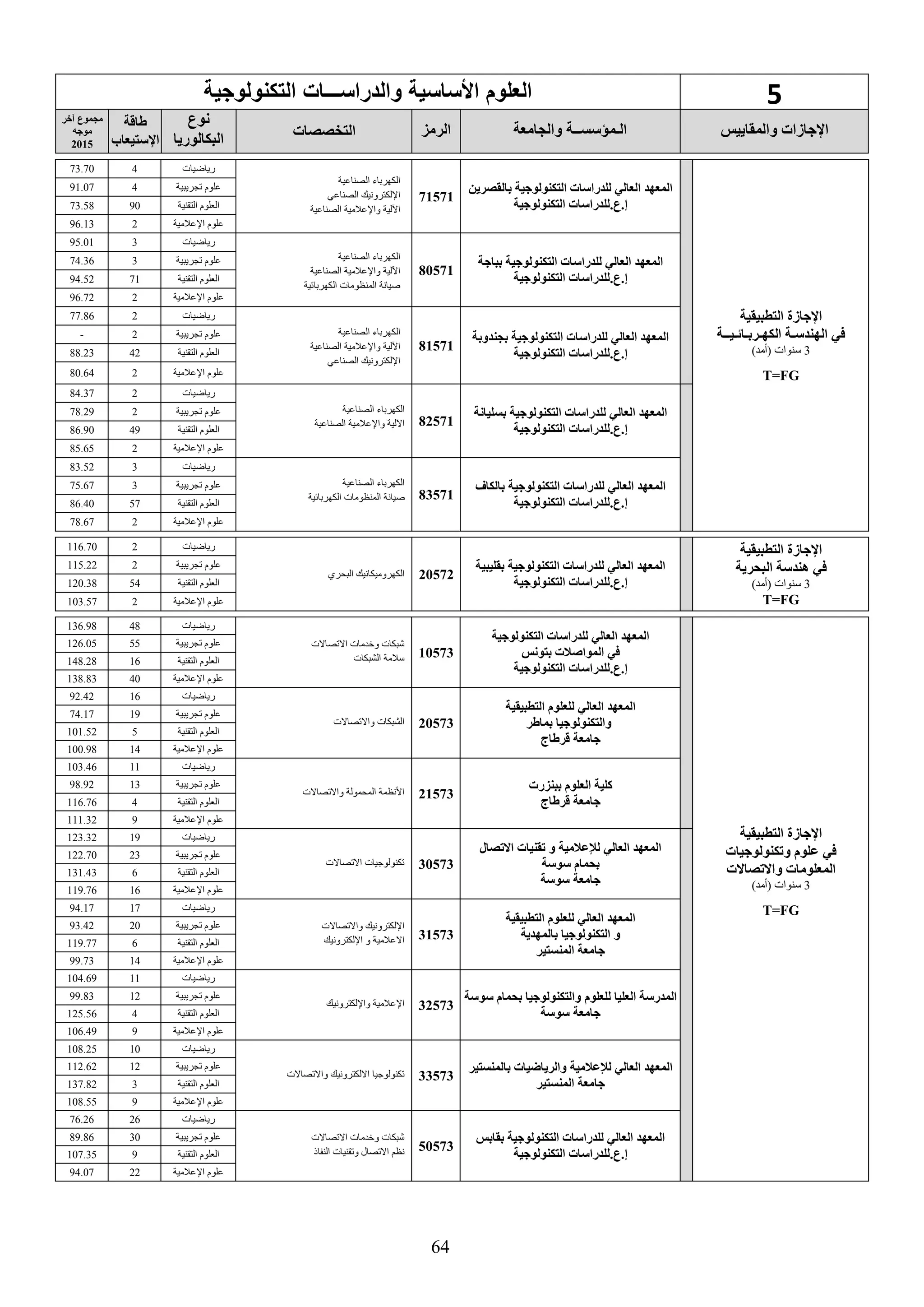 64
5‫والدراس‬ ‫األساسية‬ ‫العلوم‬‫ـــ‬‫التكنولوجية‬ ‫ات‬
‫والمقاييس‬ ‫اإلجاسات‬‫والجامعة‬ ‫الـمؤسســة‬‫الرمع‬‫التخصصات‬
‫نوع‬
‫البكالوريا‬
‫طاقة‬
‫اإلستيعاب‬
‫يخر‬ ‫مجموع‬
‫موجه‬
2015
‫التطبيقية‬ ‫اإلجاسة‬
‫الكهـربـائـيــة‬ ‫الهندسـة‬ ‫في‬
3)‫(أمد‬ ‫سنوات‬
T=FG
‫بالقصرين‬ ‫التكنولوجية‬ ‫للدراسات‬ ‫العالي‬ ‫المعهد‬
‫إ.ع.للدراسات‬‫التكنولوجية‬
71571
‫الصناعية‬ ‫الكهرباء‬
‫الصناعي‬ ‫اإللكترونيك‬
‫الصناعية‬ ‫واإلعالمية‬ ‫اآللية‬
‫رياضيات‬473.70
‫تجريبية‬ ‫علوم‬491.07
‫التقنية‬ ‫العلوم‬9073.58
‫اإلعالمية‬ ‫علوم‬296.13
‫بباجة‬ ‫التكنولوجية‬ ‫للدراسات‬ ‫العالي‬ ‫المعهد‬
‫التكنولوجية‬ ‫إ.ع.للدراسات‬
80571
‫الصناعية‬ ‫الكهرباء‬
‫الصناعية‬ ‫واإلعالمية‬ ‫اآللية‬
‫الكهربائية‬ ‫المنظومات‬ ‫صيانة‬
‫رياضيات‬395.01
‫تجريبية‬ ‫علوم‬374.36
‫التقنية‬ ‫العلوم‬7194.52
‫اإلعالمية‬ ‫علوم‬296.72
‫التكنولوجية‬ ‫للدراسات‬ ‫العالي‬ ‫المعهد‬‫بجندوبة‬
‫التكنولوجية‬ ‫إ.ع.للدراسات‬
81571
‫الصناعية‬ ‫الكهرباء‬
‫الصناعية‬ ‫واإلعالمية‬ ‫اآللية‬
‫الصناعي‬ ‫اإللكترونيك‬
‫رياضيات‬277.86
‫تجريبية‬ ‫علوم‬2-
‫التقنية‬ ‫العلوم‬4288.23
‫اإلعالمية‬ ‫علوم‬280.64
‫التكنولوجية‬ ‫للدراسات‬ ‫العالي‬ ‫المعهد‬‫بسليانة‬
‫التكنولوجية‬ ‫إ.ع.للدراسات‬
82571
‫الكهرباء‬‫الصناعية‬
‫الصناعية‬ ‫واإلعالمية‬ ‫اآللية‬
‫رياضيات‬284.37
‫تجريبية‬ ‫علوم‬278.29
‫التقنية‬ ‫العلوم‬4986.90
‫اإلعالمية‬ ‫علوم‬285.65
‫التكنولوجية‬ ‫للدراسات‬ ‫العالي‬ ‫المعهد‬‫بالكاف‬
‫التكنولوجية‬ ‫إ.ع.للدراسات‬
83571
‫الصناعية‬ ‫الكهرباء‬
‫صيانة‬‫المنظومات‬‫الكهربائية‬
‫رياضيات‬383.52
‫تجريبية‬ ‫علوم‬375.67
‫التقنية‬ ‫العلوم‬5786.40
‫اإلعالمية‬ ‫علوم‬278.67
‫التطبيقية‬ ‫اإلجاسة‬
‫في‬‫البحرية‬ ‫هندسة‬
3)‫(أمد‬ ‫سنوات‬
T=FG
‫التكنولوجية‬ ‫للدراسات‬ ‫العالي‬ ‫المعهد‬‫بقليبية‬
‫التكنولوجية‬ ‫إ.ع.للدراسات‬
20572‫البحري‬ ‫الكهروميكانيك‬
‫رياضيات‬2116.70
‫تجريبية‬ ‫علوم‬2115.22
‫التقنية‬ ‫العلوم‬54120.38
‫اإلعالمية‬ ‫علوم‬2103.57
‫التطبيقية‬ ‫اإلجاسة‬
‫كنولوجيات‬ ‫و‬ ‫علوم‬ ‫في‬
‫صاالت‬ ‫واال‬ ‫المعلومات‬
3)‫(أمد‬ ‫سنوات‬
T=FG
‫التكنولوجية‬ ‫للدراسات‬ ‫العالي‬ ‫المعهد‬
‫في‬‫بتونس‬ ‫المواصالت‬
‫التكنولوجية‬ ‫إ.ع.للدراسات‬
10573
‫االتصاالت‬ ‫وخدمات‬ ‫شبكات‬
‫الشبكات‬ ‫سالمة‬
‫رياضيات‬48136.98
‫تجريبية‬ ‫علوم‬55126.05
‫التقنية‬ ‫العلوم‬16148.28
‫اإلعالمية‬ ‫علوم‬40138.83
‫التطبيقية‬ ‫للعلوم‬ ‫العالي‬ ‫المعهد‬
‫بماطر‬ ‫والتكنولوجيا‬
‫جامعة‬‫قرطاج‬
20573‫واالتصاالت‬ ‫الشبكات‬
‫رياضيات‬1692.42
‫تجريبية‬ ‫علوم‬1974.17
‫التقنية‬ ‫العلوم‬5101.52
‫اإلعالمية‬ ‫علوم‬14100.98
‫ببنعرت‬ ‫العلوم‬ ‫كلية‬
‫قرطاج‬ ‫جامعة‬
21573‫واالتصاالت‬ ‫المحمولة‬ ‫األنظمة‬
‫رياضيات‬11103.46
‫تجريبية‬ ‫علوم‬1398.92
‫التقنية‬ ‫العلوم‬4116.76
‫اإلعالمية‬ ‫علوم‬9111.32
‫العالي‬ ‫المعهد‬‫لإلعالمية‬‫صال‬ ‫اال‬ ‫قنيات‬ ‫و‬
‫سوسة‬ ‫بحمام‬
‫سوسة‬ ‫جامعة‬
30573‫االتصاالت‬ ‫تكنولوجيات‬
‫رياضيات‬19123.32
‫تجريبية‬ ‫علوم‬23122.70
‫التقنية‬ ‫العلوم‬6131.43
‫اإلعالمية‬ ‫علوم‬16119.76
‫التطبيقية‬ ‫للعلوم‬ ‫العالي‬ ‫المعهد‬
‫بالمهدية‬ ‫التكنولوجيا‬ ‫و‬
‫المنستير‬ ‫جامعة‬
31573
‫واالتصاالت‬ ‫اإللكترونيك‬
‫اإللكترونيك‬ ‫و‬ ‫االعالمية‬
‫رياضيات‬1794.17
‫تجريبية‬ ‫علوم‬2093.42
‫التقنية‬ ‫العلوم‬6119.77
‫اإلعالمية‬ ‫علوم‬1499.73
‫للعلوم‬ ‫العليا‬ ‫المدرسة‬‫سوسة‬ ‫بحمام‬ ‫والتكنولوجيا‬
‫سوسة‬ ‫جامعة‬
32573‫واإللكترونيك‬ ‫اإلعالمية‬
‫رياضيات‬11104.69
‫تجريبية‬ ‫علوم‬1299.83
‫التقنية‬ ‫العلوم‬4125.56
‫اإلعالمية‬ ‫علوم‬9106.49
‫بالمنستير‬ ‫والرياضيات‬ ‫لإلعالمية‬ ‫العالي‬ ‫المعهد‬
‫المنستير‬ ‫جامعة‬
33573‫تكنولوجيا‬‫واالتصاالت‬ ‫االلكترونيك‬
‫رياضيات‬10108.25
‫تجريبية‬ ‫علوم‬12112.62
‫التقنية‬ ‫العلوم‬3137.82
‫اإلعالمية‬ ‫علوم‬9108.55
‫بقابس‬ ‫التكنولوجية‬ ‫للدراسات‬ ‫العالي‬ ‫المعهد‬
‫التكنولوجية‬ ‫إ.ع.للدراسات‬
50573
‫االتصاالت‬ ‫وخدمات‬ ‫شبكات‬
‫النفاذ‬ ‫وتقنيات‬ ‫االتصال‬ ‫نظم‬
‫رياضيات‬2676.26
‫تجريبية‬ ‫علوم‬3089.86
‫التقنية‬ ‫العلوم‬9107.35
‫اإلعالمية‬ ‫علوم‬2294.07
 