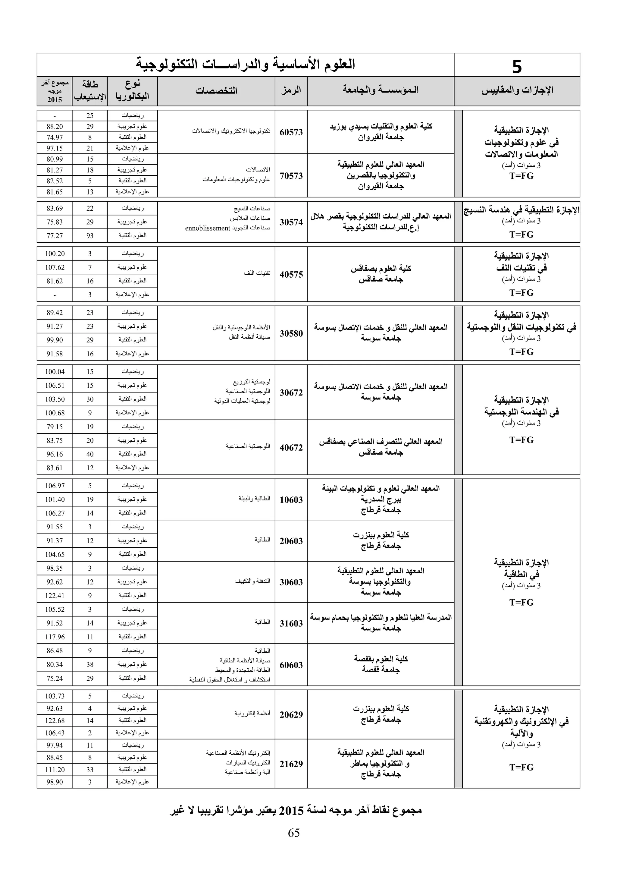 65
5‫والدراس‬ ‫األساسية‬ ‫العلوم‬‫ـــ‬‫التكنولوجية‬ ‫ات‬
‫والمقاييس‬ ‫اإلجاسات‬‫والجامعة‬ ‫الـمؤسســة‬‫الرمع‬‫التخصصات‬
‫نوع‬
‫البكالوريا‬
‫طاقة‬
‫اإلستيعاب‬
‫يخر‬ ‫مجموع‬
‫موجه‬
2015
‫التطبيقية‬ ‫اإلجاسة‬
‫كنولوجيات‬ ‫و‬ ‫علوم‬ ‫في‬
‫صاالت‬ ‫واال‬ ‫المعلومات‬
3)‫(أمد‬ ‫سنوات‬
T=FG
‫بوسيد‬ ‫بسيدي‬ ‫والتقنيات‬ ‫العلوم‬ ‫كلية‬
‫القيروان‬ ‫جامعة‬
60573‫واالتصاالت‬ ‫االلكترونيك‬ ‫تكنولوجيا‬
‫رياضيات‬25-
‫تجريبية‬ ‫علوم‬2988.20
‫التقنية‬ ‫العلوم‬874.97
‫علوم‬‫اإلعالمية‬2197.15
‫التطبيقية‬ ‫للعلوم‬ ‫العالي‬ ‫المعهد‬
‫بالقصرين‬ ‫والتكنولوجيا‬
‫القيروان‬ ‫جامعة‬
70573
‫االتصاالت‬
‫المعلومات‬ ‫وتكنولوجيات‬ ‫علوم‬
‫رياضيات‬1580.99
‫تجريبية‬ ‫علوم‬1881.27
‫التقنية‬ ‫العلوم‬582.52
‫اإلعالمية‬ ‫علوم‬1381.65
‫اإلجاسة‬‫النسيج‬ ‫هندسة‬ ‫في‬ ‫التطبيقية‬
3)‫(أمد‬ ‫سنوات‬
T=FG
‫التكنولوجية‬ ‫للدراسات‬ ‫العالي‬ ‫المعهد‬‫ب‬‫هالل‬ ‫قصر‬
‫التكنولوجية‬ ‫إ.ع.للدراسات‬
30574
‫النسيج‬ ‫صناعات‬
‫المالبس‬ ‫صناعات‬
‫التجويد‬ ‫صناعات‬ennoblissement
‫رياضيات‬2283.69
‫تجريبية‬ ‫علوم‬2975.83
‫التقنية‬ ‫العلوم‬9377.27
‫التطبيقية‬ ‫اإلجاسة‬
‫اللف‬ ‫قنيات‬ ‫في‬
3)‫(أمد‬ ‫سنوات‬
T=FG
‫بصفاقس‬ ‫العلوم‬ ‫كلية‬
‫صفاقس‬ ‫جامعة‬
40575‫اللف‬ ‫تقنيات‬
‫رياضيات‬3100.20
‫تجريبية‬ ‫علوم‬7107.62
‫التقنية‬ ‫العلوم‬1681.62
‫اإلعالمية‬ ‫علوم‬3-
‫التطبيقية‬ ‫اإلجاسة‬
‫في‬‫و‬ ‫النقل‬ ‫كنولوجيات‬‫اللوجستي‬‫ة‬
3)‫(أمد‬ ‫سنوات‬
T=FG
‫بسوسة‬ ‫صال‬ ‫اإل‬ ‫خدمات‬ ‫و‬ ‫للنقل‬ ‫العالي‬ ‫المعهد‬
‫سوسة‬ ‫جامعة‬
30580
‫والنقل‬ ‫اللوجيستية‬ ‫األنظمة‬
‫النقل‬ ‫أنظمة‬ ‫صيانة‬
‫رياضيات‬2389.42
‫تجريبية‬ ‫علوم‬2391.27
‫التقنية‬ ‫العلوم‬2999.90
‫اإلعالمية‬ ‫علوم‬1691.58
‫التطبيقية‬ ‫اإلجاسة‬
‫في‬‫ال‬‫اللوجستي‬ ‫هندسة‬‫ة‬
3)‫(أمد‬ ‫سنوات‬
T=FG
‫بسوسة‬ ‫صال‬ ‫اال‬ ‫خدمات‬ ‫و‬ ‫للنقل‬ ‫العالي‬ ‫المعهد‬
‫سوسة‬ ‫جامعة‬
30672
‫التوزيع‬ ‫لوجستية‬
‫الصناعية‬ ‫اللوجستية‬
‫الدولية‬ ‫العمليات‬ ‫لوجستية‬
‫رياضيات‬15100.04
‫تجريبية‬ ‫علوم‬15106.51
‫التقنية‬ ‫العلوم‬30103.50
‫اإلعالمية‬ ‫علوم‬9100.68
‫بصفاقس‬ ‫الصناعي‬ ‫للتصرف‬ ‫العالي‬ ‫المعهد‬
‫صفاقس‬ ‫جامعة‬
40672‫الصناعية‬ ‫اللوجستية‬
‫رياضيات‬1979.15
‫تجريبية‬ ‫علوم‬2083.75
‫التقنية‬ ‫العلوم‬4096.16
‫اإلعالمية‬ ‫علوم‬1283.61
‫التطبيقية‬ ‫اإلجاسة‬
‫الطاقية‬ ‫في‬
3)‫(أمد‬ ‫سنوات‬
T=FG
‫البيئة‬ ‫كنولوجيات‬ ‫و‬ ‫لعلوم‬ ‫العالي‬ ‫المعهد‬
‫السدرية‬ ‫ببرج‬
‫قرطاج‬ ‫جامعة‬
10603‫والبيئة‬ ‫الطاقية‬
‫رياضيات‬5106.97
‫تجريبية‬ ‫علوم‬19101.40
‫التقنية‬ ‫العلوم‬14106.27
‫ببنعرت‬ ‫العلوم‬ ‫كلية‬
‫قرطاج‬ ‫جامعة‬
20603‫الطاقية‬
‫رياضيات‬391.55
‫تجريبية‬ ‫علوم‬1291.37
‫التقنية‬ ‫العلوم‬9104.65
‫التطبيقية‬ ‫للعلوم‬ ‫العالي‬ ‫المعهد‬
‫بسوسة‬ ‫والتكنولوجيا‬
‫سوسة‬ ‫جامعة‬
30603‫والتكييف‬ ‫التدفئة‬
‫رياضيات‬398.35
‫تجريبية‬ ‫علوم‬1292.62
‫التقنية‬ ‫العلوم‬9122.41
‫سوسة‬ ‫بحمام‬ ‫والتكنولوجيا‬ ‫للعلوم‬ ‫العليا‬ ‫المدرسة‬
‫سوسة‬ ‫جامعة‬
31603‫الطاقية‬
‫رياضيات‬3105.52
‫تجريبية‬ ‫علوم‬1491.52
‫التقنية‬ ‫العلوم‬11117.96
‫بقفصة‬ ‫العلوم‬ ‫كلية‬
‫قفصة‬ ‫جامعة‬
60603
‫الطاقية‬
‫الطاقية‬ ‫األنظمة‬ ‫صيانة‬
‫والمحيط‬ ‫المتجددة‬ ‫الطاقة‬
‫النفطية‬ ‫الحقول‬ ‫استغالل‬ ‫و‬ ‫استكشاف‬
‫رياضيات‬986.48
‫تجريبية‬ ‫علوم‬3880.34
‫التقنية‬ ‫العلوم‬2975.24
‫التطبيقية‬ ‫اإلجاسة‬
‫اإللكترونيك‬ ‫في‬‫قنية‬ ‫والكهرو‬
‫واآللية‬
3)‫(أمد‬ ‫سنوات‬
T=FG
‫ببنعرت‬ ‫العلوم‬ ‫كلية‬
‫قرطاج‬ ‫جامعة‬
20629‫إلكترونية‬ ‫أنظمة‬
‫رياضيات‬5103.73
‫تجريبية‬ ‫علوم‬492.63
‫التقنية‬ ‫العلوم‬14122.68
‫علوم‬‫اإلعالمية‬2106.43
‫التطبيقية‬ ‫للعلوم‬ ‫العالي‬ ‫المعهد‬
‫بماطر‬ ‫التكنولوجيا‬ ‫و‬
‫قرطاج‬ ‫جامعة‬
21629
‫الصناعية‬ ‫األنظمة‬ ‫إلكترونيك‬
‫السيارات‬ ‫الكترونيك‬
‫صناعية‬ ‫وأنظمة‬ ‫آلية‬
‫رياضيات‬1197.94
‫تجريبية‬ ‫علوم‬888.45
‫التقنية‬ ‫العلوم‬33111.20
‫اإلعالمية‬ ‫علوم‬398.90
‫لسنة‬ ‫موجه‬ ‫يخر‬ ‫نقاط‬ ‫مجموع‬2015‫غير‬ ‫ال‬ ‫قريبيا‬ ‫مؤدرا‬ ‫يعتبر‬
 