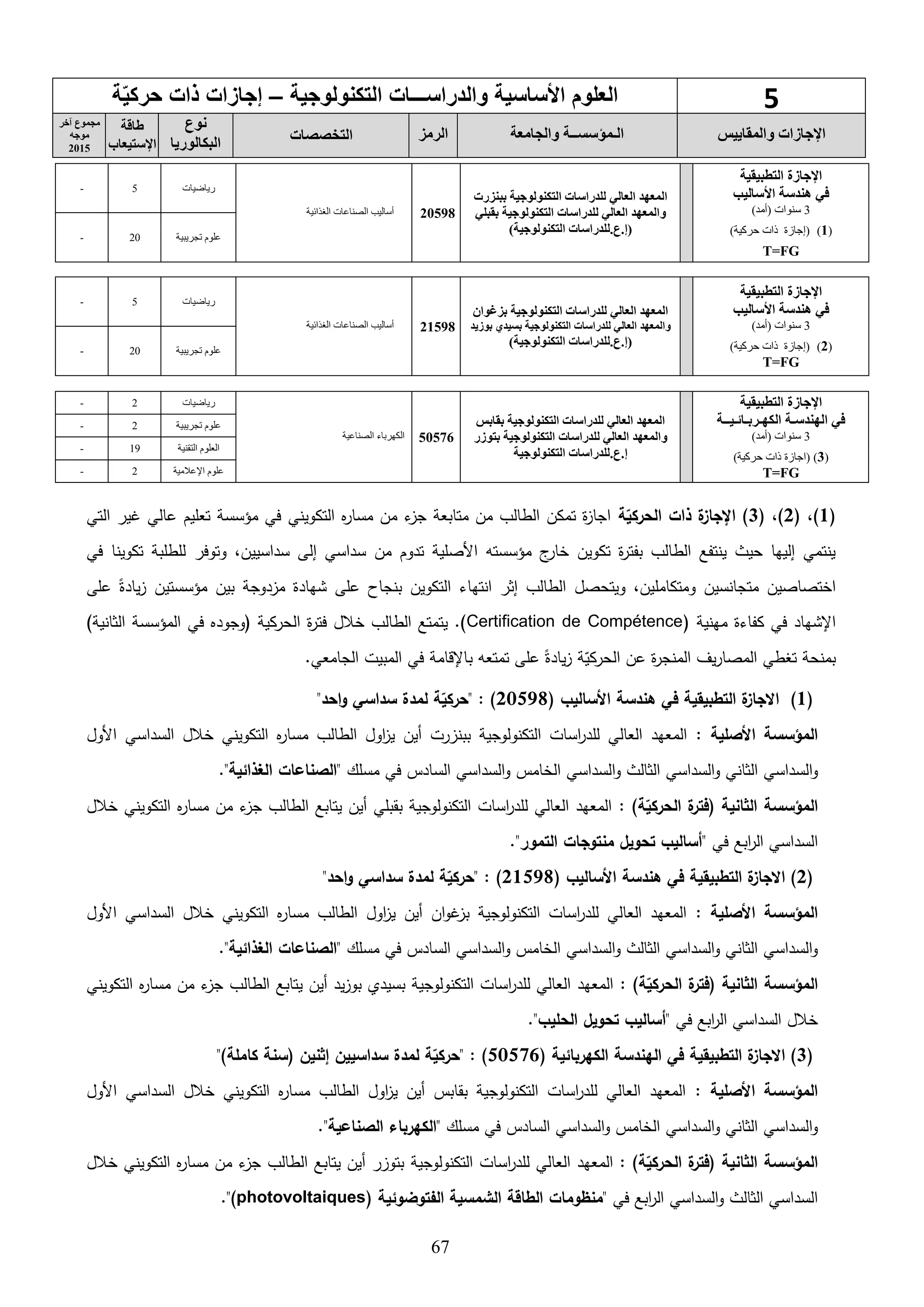 67
‫التطبيقية‬ ‫اإلجاسة‬
‫األساليب‬ ‫هندسة‬ ‫في‬
3)‫(أمد‬ ‫سنوات‬
(1)‫ذات‬ ‫(إجازة‬)‫حركية‬
T=FG
‫ببنعرت‬ ‫التكنولوجية‬ ‫للدراسات‬ ‫العالي‬ ‫المعهد‬
‫و‬‫التكنولوجية‬ ‫للدراسات‬ ‫العالي‬ ‫المعهد‬‫بقبلي‬
)‫التكنولوجية‬ ‫(إ.ع.للدراسات‬
20598‫الغذائية‬ ‫الصناعات‬ ‫أساليب‬
‫رياضيات‬5-
‫تجريبية‬ ‫علوم‬20-
‫التطبيقية‬ ‫اإلجاسة‬
‫األساليب‬ ‫هندسة‬ ‫في‬
3)‫(أمد‬ ‫سنوات‬
(2))‫حركية‬ ‫ذات‬ ‫(إجازة‬
T=FG
‫التكنولوجية‬ ‫للدراسات‬ ‫العالي‬ ‫المعهد‬‫بعغوان‬
‫بوسيد‬ ‫بسيدي‬ ‫التكنولوجية‬ ‫للدراسات‬ ‫العالي‬ ‫والمعهد‬
)‫التكنولوجية‬ ‫(إ.ع.للدراسات‬
21598‫الغذائية‬ ‫الصناعات‬ ‫أساليب‬
‫رياضيات‬5-
‫تجريبية‬ ‫علوم‬20-
‫التطبيقية‬ ‫اإلجاسة‬
‫الهندسـة‬ ‫في‬‫الكهـربـائـيــة‬
3)‫(أمد‬ ‫سنوات‬
(3))‫حركية‬ ‫ذات‬ ‫(اجازة‬
T=FG
‫بقابس‬ ‫التكنولوجية‬ ‫للدراسات‬ ‫العالي‬ ‫المعهد‬
‫و‬‫بتوسر‬ ‫التكنولوجية‬ ‫للدراسات‬ ‫العالي‬ ‫المعهد‬
‫التكنولوجية‬ ‫إ.ع.للدراسات‬
50576‫الصناعية‬ ‫الكهرباء‬
‫رياضيات‬2-
‫تجريبية‬ ‫علوم‬2-
‫التقنية‬ ‫العلوم‬19-
‫اإلعالمية‬ ‫علوم‬2-
5‫والدراس‬ ‫األساسية‬ ‫العلوم‬‫ـــ‬‫التكنولوجية‬ ‫ات‬–‫ة‬ّ‫ي‬‫حرك‬ ‫ذات‬ ‫إجازات‬
‫والمقاييس‬ ‫اإلجاسات‬‫والجامعة‬ ‫الـمؤسســة‬‫الرمع‬‫التخصصات‬
‫نوع‬
‫البكالوريا‬
‫طاقة‬
‫اإلستيعاب‬
‫يخر‬ ‫مجموع‬
‫موجه‬
2015
1)‫األساليب‬ ‫هندسة‬ ‫في‬ ‫التطبيقية‬ ‫ة‬‫االجاز‬20598: )"‫احد‬‫و‬ ‫سداسي‬ ‫لمدة‬ ‫ة‬‫حركي‬"
: ‫األصلية‬ ‫المؤسسة‬‫األول‬ ‫السداسي‬ ‫خالل‬ ‫التكويني‬ ‫مسار‬ ‫الطالب‬ ‫اول‬ ‫ي‬ ‫هين‬ ‫رت‬ ‫ببن‬ ‫التكنولوجية‬ ‫اسات‬‫ر‬‫للد‬ ‫العالي‬ ‫المعهد‬
‫الخامس‬ ‫السداسي‬‫و‬ ‫الثالث‬ ‫السداسي‬‫و‬ ‫الثاني‬ ‫السداسي‬‫و‬‫في‬ ‫السادس‬ ‫السداسي‬‫و‬‫مسلك‬"‫الغذائية‬ ‫الصناعات‬."
: )‫ة‬‫الحركي‬ ‫ة‬‫فتر‬ ‫الثانية‬ ‫المؤسسة‬‫خالل‬ ‫التكويني‬ ‫مسار‬ ‫من‬ ‫ء‬ ‫ج‬ ‫الطالب‬ ‫يتابع‬ ‫هين‬ ‫بقبلي‬ ‫التكنولوجية‬ ‫اسات‬‫ر‬‫للد‬ ‫العالي‬ ‫المعهد‬
" ‫في‬ ‫ابع‬‫ر‬‫ال‬ ‫السداسي‬‫التمور‬ ‫منتوجات‬ ‫تحويل‬ ‫أساليب‬."
2)‫األساليب‬ ‫هندسة‬ ‫في‬ ‫التطبيقية‬ ‫ة‬‫االجاز‬21598):"‫احد‬‫و‬ ‫سداسي‬ ‫لمدة‬ ‫ة‬‫حركي‬"
: ‫األصلية‬ ‫المؤسسة‬‫األول‬ ‫السداسي‬ ‫خالل‬ ‫التكويني‬ ‫مسار‬ ‫الطالب‬ ‫اول‬ ‫ي‬ ‫هين‬ ‫ان‬‫و‬‫غ‬ ‫ب‬ ‫التكنولوجية‬ ‫اسات‬‫ر‬‫للد‬ ‫العالي‬ ‫المعهد‬
‫مسلك‬ ‫في‬ ‫السادس‬ ‫السداسي‬‫و‬ ‫الخامس‬ ‫السداسي‬‫و‬ ‫الثالث‬ ‫السداسي‬‫و‬ ‫الثاني‬ ‫السداسي‬‫و‬"‫الغذائية‬ ‫الصناعات‬."
: )‫ة‬‫الحركي‬ ‫ة‬‫فتر‬ ‫الثانية‬ ‫المؤسسة‬‫التكويني‬ ‫مسار‬ ‫من‬ ‫ء‬ ‫ج‬ ‫الطالب‬ ‫يتابع‬ ‫هين‬ ‫يد‬ ‫بو‬ ‫بسيدي‬ ‫التكنولوجية‬ ‫اسات‬‫ر‬‫للد‬ ‫العالي‬ ‫المعهد‬
" ‫في‬ ‫ابع‬‫ر‬‫ال‬ ‫السداسي‬ ‫خالل‬‫الحليب‬ ‫تحويل‬ ‫أساليب‬."
3)‫الكهربائية‬ ‫الهندسة‬ ‫في‬ ‫التطبيقية‬ ‫ة‬‫االجاز‬50576: )")‫كاملة‬ ‫سنة‬ ‫إثنين‬ ‫سداسيين‬ ‫لمدة‬ ‫ة‬‫حركي‬"
: ‫األصلية‬ ‫المؤسسة‬‫األول‬ ‫السداسي‬ ‫خالل‬ ‫التكويني‬ ‫مسار‬ ‫الطالب‬ ‫اول‬ ‫ي‬ ‫هين‬ ‫بقابس‬ ‫التكنولوجية‬ ‫اسات‬‫ر‬‫للد‬ ‫العالي‬ ‫المعهد‬
" ‫مسلك‬ ‫في‬ ‫السادس‬ ‫السداسي‬‫و‬ ‫الخامس‬ ‫السداسي‬‫و‬ ‫الثاني‬ ‫السداسي‬‫و‬‫الصناعية‬ ‫الكهرباء‬."
: )‫ة‬‫الحركي‬ ‫ة‬‫فتر‬ ‫الثانية‬ ‫المؤسسة‬‫التكنولوجية‬ ‫اسات‬‫ر‬‫للد‬ ‫العالي‬ ‫المعهد‬‫خالل‬ ‫التكويني‬ ‫مسار‬ ‫من‬ ‫ء‬ ‫ج‬ ‫الطالب‬ ‫يتابع‬ ‫هين‬ ‫ر‬ ‫بتو‬
" ‫في‬ ‫ابع‬‫ر‬‫ال‬ ‫السداسي‬‫و‬ ‫الثالث‬ ‫السداسي‬‫الف‬ ‫الشمسية‬ ‫الطاقة‬ ‫منظومات‬‫ت‬‫وضوئية‬photovoltaiques)."
1‫)ل‬2‫)ل‬3‫ة‬‫الحركي‬ ‫ذات‬ ‫ة‬‫اإلجاز‬ )‫التي‬ ‫غير‬ ‫عالي‬ ‫تعليم‬ ‫مؤسسة‬ ‫في‬ ‫التكويني‬ ‫مسار‬ ‫من‬ ‫ء‬ ‫ج‬ ‫متابعة‬ ‫من‬ ‫الطالب‬ ‫تمكن‬ ‫ة‬ ‫اجا‬
‫سداسيين‬ ‫إلى‬ ‫سداسي‬ ‫من‬ ‫تدوم‬ ‫األصلية‬ ‫مؤسسته‬ ‫ج‬‫خار‬ ‫تكوين‬ ‫ة‬‫ر‬‫بفت‬ ‫الطالب‬ ‫ينتفع‬ ‫حيث‬ ‫إليها‬ ‫ينتمي‬،‫للطلبة‬ ‫وتوفر‬‫تكوين‬‫ا‬‫في‬
‫على‬ ً‫يادة‬ ‫مؤسستين‬ ‫بين‬ ‫دوجة‬ ‫م‬ ‫شهادة‬ ‫على‬ ‫بنجاح‬ ‫التكوين‬ ‫انتهاء‬ ‫إثر‬ ‫الطالب‬ ‫ويتحصل‬ ،‫ومتكاملين‬ ‫متجانسين‬ ‫اختصاصين‬
‫مهنية‬ ‫كفاءة‬ ‫في‬ ‫اإلشهاد‬Certification de Compétence)‫الثانية‬ ‫المؤسسة‬ ‫في‬ ‫وجود‬ ‫الحركية‬ ‫ة‬‫ر‬‫فت‬ ‫خالل‬ ‫الطالب‬ ‫يتمتع‬ .)
‫ا‬ ‫عن‬ ‫ة‬‫ر‬‫المنج‬ ‫يف‬‫ر‬‫المصا‬ ‫تغطي‬ ‫بمنحة‬‫الجامعي‬ ‫المبيت‬ ‫في‬ ‫باإلقامة‬ ‫تمتعه‬ ‫على‬ ً‫يادة‬ ‫ة‬‫ق‬‫لحركي‬.
 