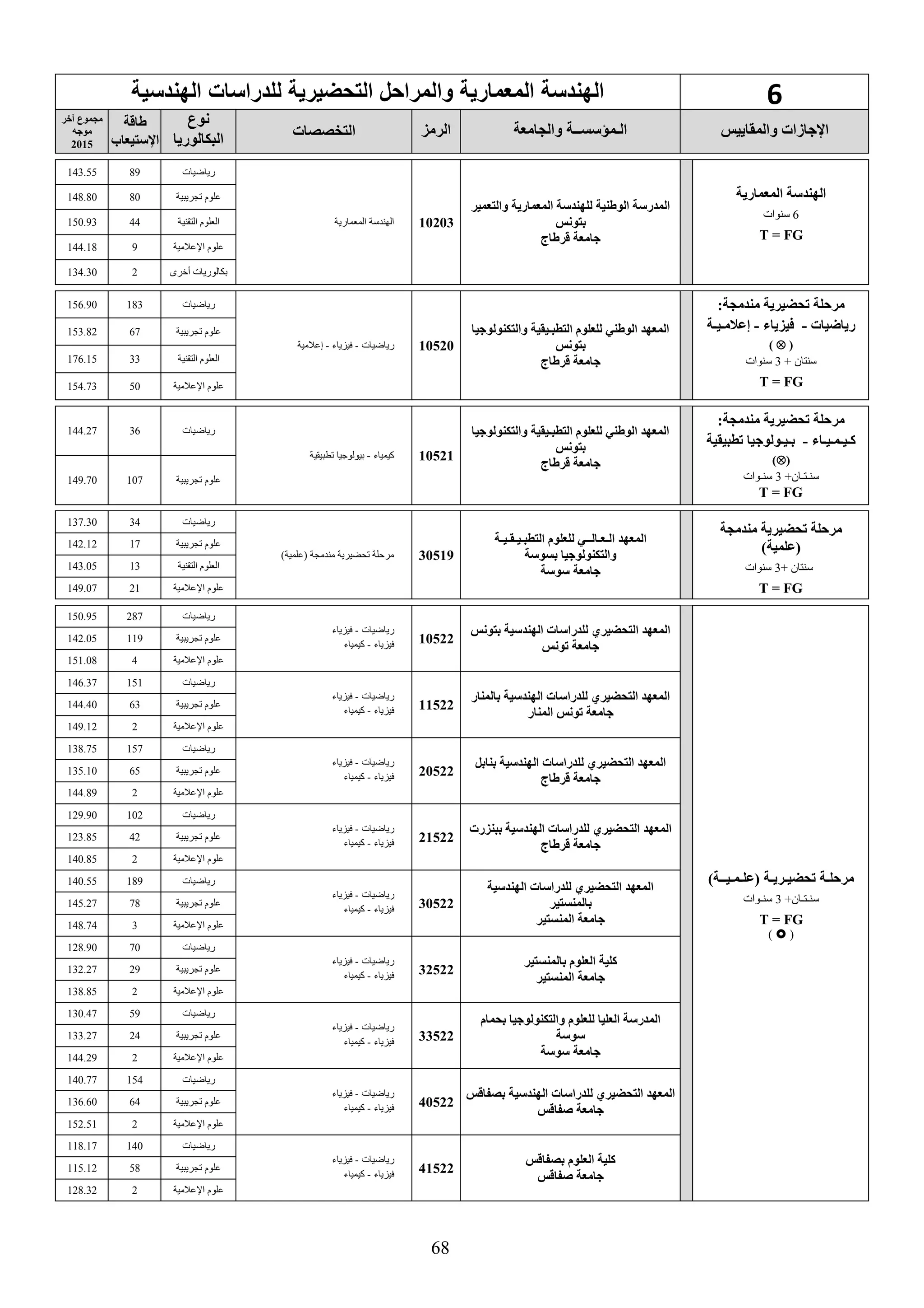 68
6‫الهندسية‬ ‫للدراسات‬ ‫التحضيرية‬ ‫والمراح‬ ‫المعمارية‬ ‫الهندسة‬
‫والمقاييس‬ ‫اإلجاسات‬‫والجامعة‬ ‫الـمؤسســة‬‫الرمع‬‫التخصصات‬
‫نوع‬
‫البكالوريا‬
‫طاقة‬
‫اإلستيعاب‬
‫يخر‬ ‫مجموع‬
‫موجه‬
2015
‫المعمارية‬ ‫الهندسة‬
6‫سنوات‬
T = FG
‫والتعمير‬ ‫المعمارية‬ ‫للهندسة‬ ‫الوطنية‬ ‫المدرسة‬
‫بتونس‬
‫قرطاج‬ ‫جامعة‬
10203‫المعمارية‬ ‫الهندسة‬
‫رياضيات‬89143.55
‫تجريبية‬ ‫علوم‬80148.80
‫ال‬‫التقنية‬ ‫علوم‬44150.93
‫اإلعالمية‬ ‫علوم‬9144.18
‫أخرى‬ ‫بكالوريات‬2134.30
:‫مندمجة‬ ‫حضيرية‬ ‫مرحلة‬
‫رياضيات‬-‫فيعيا‬-‫إعالمـيـة‬
()
+ ‫سنتان‬3‫سنوات‬
T = FG
‫والتكنولوجيا‬ ‫التطبـيقية‬ ‫للعلوم‬ ‫الوطني‬ ‫المعهد‬
‫بتونس‬
‫قرطاج‬ ‫جامعة‬
10520‫رياضيات‬-‫فيزياء‬-‫إعالمية‬
‫رياضيات‬183156.90
‫علوم‬‫تجريبية‬67153.82
‫ال‬‫التقنية‬ ‫علوم‬33176.15
‫اإلعالمية‬ ‫علوم‬50154.73
:‫مندمجة‬ ‫حضيرية‬ ‫مرحلة‬
‫كـيـمـيـا‬-‫طبيقية‬ ‫بـيـولوجيا‬
()
+‫سنـتـان‬3‫سنـوات‬
T = FG
‫والتكنولوجيا‬ ‫التطبـيقية‬ ‫للعلوم‬ ‫الوطني‬ ‫المعهد‬
‫بتونس‬
‫قرطاج‬ ‫جامعة‬
10521‫كيمياء‬-‫بيولوجيا‬‫تطبيقية‬
‫رياضيات‬36144.27
‫تجريبية‬ ‫علوم‬107149.70
‫مندمجة‬ ‫حضيرية‬ ‫مرحلة‬
)‫(علمية‬
+ ‫سنتان‬3‫سنوات‬
T = FG
‫التطبـيـقـيـة‬ ‫للعلوم‬ ‫الـعـالــي‬ ‫المعهد‬
‫بسوسة‬ ‫والتكنولوجيا‬
‫سوسة‬ ‫جامعة‬
30519)‫(علمية‬ ‫مندمجة‬ ‫تحضيرية‬ ‫مرحلة‬
‫رياضيات‬34137.30
‫تجريبية‬ ‫علوم‬17142.12
‫ال‬‫التقنية‬ ‫علوم‬13143.05
‫اإلعالمية‬ ‫علوم‬21149.07
‫مرحلـة‬)‫(علـمـيــة‬ ‫حضيـريـة‬
+‫سنـتـان‬3‫سنـوات‬
T = FG
()
‫بتونس‬ ‫الهندسية‬ ‫للدراسات‬ ‫التحضيري‬ ‫المعهد‬
‫ونس‬ ‫جامعة‬
10522
‫رياضيات‬-‫فيزياء‬
‫فيزياء‬-‫كيمياء‬
‫رياضيات‬287150.95
‫علوم‬‫تجريبية‬119142.05
‫اإلعالمية‬ ‫علوم‬4151.08
‫بالمنار‬ ‫الهندسية‬ ‫للدراسات‬ ‫التحضيري‬ ‫المعهد‬
‫المنار‬ ‫ونس‬ ‫جامعة‬
11522
‫رياضيات‬-‫فيزياء‬
‫فيزياء‬-‫كيمياء‬
‫رياضيات‬151146.37
‫تجريبية‬ ‫علوم‬63144.40
‫اإلعالمية‬ ‫علوم‬2149.12
‫للدراسات‬ ‫التحضيري‬ ‫المعهد‬‫بنابل‬ ‫الهندسية‬
‫قرطاج‬ ‫جامعة‬
20522
‫رياضيات‬-‫فيزياء‬
‫فيزياء‬-‫كيمياء‬
‫رياضيات‬157138.75
‫تجريبية‬ ‫علوم‬65135.10
‫اإلعالمية‬ ‫علوم‬2144.89
‫ببنعرت‬ ‫الهندسية‬ ‫للدراسات‬ ‫التحضيري‬ ‫المعهد‬
‫قرطاج‬ ‫جامعة‬
21522
‫رياضيات‬-‫فيزياء‬
‫فيزياء‬-‫كيمياء‬
‫رياضيات‬102129.90
‫تجريبية‬ ‫علوم‬42123.85
‫اإلعالمية‬ ‫علوم‬2140.85
‫الهندسية‬ ‫للدراسات‬ ‫التحضيري‬ ‫المعهد‬
‫بالمنستير‬
‫المنستير‬ ‫جامعة‬
30522
‫رياضيات‬-‫فيزياء‬
‫فيزياء‬-‫كيمياء‬
‫رياضيات‬189140.55
‫تجريبية‬ ‫علوم‬78145.27
‫اإلعالمية‬ ‫علوم‬3148.74
‫كلية‬‫بالمنستير‬ ‫العلوم‬
‫المنستير‬ ‫جامعة‬
32522
‫رياضيات‬-‫فيزياء‬
‫فيزياء‬-‫كيمياء‬
‫رياضيات‬70128.90
‫تجريبية‬ ‫علوم‬29132.27
‫اإلعالمية‬ ‫علوم‬2138.85
‫بحمام‬ ‫والتكنولوجيا‬ ‫للعلوم‬ ‫العليا‬ ‫المدرسة‬
‫سوسة‬
‫سوسة‬ ‫جامعة‬
33522
‫رياضيات‬-‫فيزياء‬
‫فيزياء‬-‫كيمياء‬
‫رياضيات‬59130.47
‫تجريبية‬ ‫علوم‬24133.27
‫اإلعالمية‬ ‫علوم‬2144.29
‫بصفاقس‬ ‫الهندسية‬ ‫للدراسات‬ ‫التحضيري‬ ‫المعهد‬
‫صفاقس‬ ‫جامعة‬
40522
‫رياضيات‬-‫فيزياء‬
‫فيزياء‬-‫كيمياء‬
‫رياضيات‬154140.77
‫تجريبية‬ ‫علوم‬64136.60
‫اإلعالمية‬ ‫علوم‬2152.51
‫العلوم‬ ‫كلية‬‫بصفاقس‬
‫صفاقس‬ ‫جامعة‬
41522
‫رياضيات‬-‫فيزياء‬
‫فيزياء‬-‫كيمياء‬
‫رياضيات‬140118.17
‫تجريبية‬ ‫علوم‬58115.12
‫اإلعالمية‬ ‫علوم‬2128.32
 