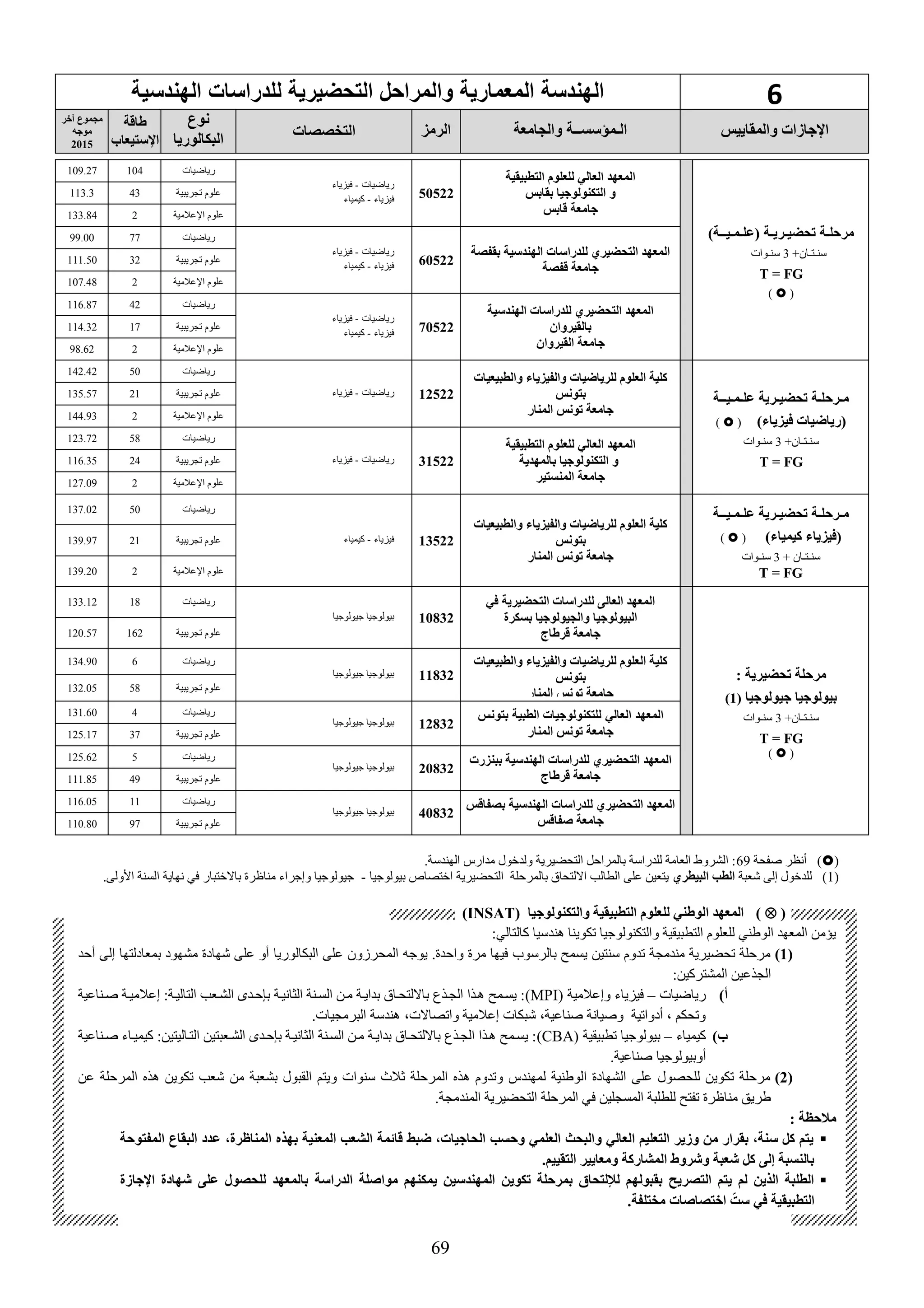 69
6‫الهندسية‬ ‫للدراسات‬ ‫التحضيرية‬ ‫والمراح‬ ‫المعمارية‬ ‫الهندسة‬
‫والمقاييس‬ ‫اإلجاسات‬‫والجامعة‬ ‫الـمؤسســة‬‫الرمع‬‫التخصصات‬
‫نوع‬
‫البكالوريا‬
‫طاقة‬
‫اإلستيعاب‬
‫يخر‬ ‫مجموع‬
‫موجه‬
2015
‫مرحلـة‬)‫(علـمـيــة‬ ‫حضيـريـة‬
+‫سنـتـان‬3‫سنـوات‬
T = FG
()
‫التطبيقية‬ ‫للعلوم‬ ‫العالي‬ ‫المعهد‬
‫بقابس‬ ‫التكنولوجيا‬ ‫و‬
‫قابس‬ ‫جامعة‬
50522
‫رياضيات‬-‫فيزياء‬
‫فيزياء‬-‫كيمياء‬
‫رياضيات‬104109.27
‫تجريبية‬ ‫علوم‬43113.3
‫اإلعالمية‬ ‫علوم‬2133.84
‫بقفصة‬ ‫الهندسية‬ ‫للدراسات‬ ‫التحضيري‬ ‫المعهد‬
‫قفصة‬ ‫جامعة‬
60522
‫رياضيات‬-‫فيزياء‬
‫فيزياء‬-‫كيمياء‬
‫رياضيات‬7799.00
‫تجريبية‬ ‫علوم‬32111.50
‫اإلعالمية‬ ‫علوم‬2107.48
‫الهندسية‬ ‫للدراسات‬ ‫التحضيري‬ ‫المعهد‬
‫بالقيروان‬
‫القيروان‬ ‫جامعة‬
70522
‫رياضيات‬-‫فيزياء‬
‫فيزياء‬-‫كيمياء‬
‫رياضيات‬42116.87
‫تجريبية‬ ‫علوم‬17114.32
‫اإلعالمية‬ ‫علوم‬298.62
‫علـمـيــة‬ ‫حضيـرية‬ ‫مـرحلـة‬
) ‫فيعيا‬ ‫(رياضيات‬()
+‫سنـتـان‬3‫سنـوات‬
T = FG
‫والطبيعيات‬ ‫والفيعيا‬ ‫للرياضيات‬ ‫العلوم‬ ‫كلية‬
‫بتونس‬
‫المنار‬ ‫ونس‬ ‫جامعة‬
12522‫رياضيات‬-‫فيزياء‬
‫رياضيات‬50142.42
‫تجريبية‬ ‫علوم‬21135.57
‫اإلعالمية‬ ‫علوم‬2144.93
‫التطبيقية‬ ‫للعلوم‬ ‫العالي‬ ‫المعهد‬
‫بالمهدية‬ ‫التكنولوجيا‬ ‫و‬
‫المنستير‬ ‫جامعة‬
31522‫رياضيات‬-‫فيزياء‬
‫رياضيات‬58123.72
‫تجريبية‬ ‫علوم‬24116.35
‫اإلعالمية‬ ‫علوم‬2127.09
‫علـمـيــة‬ ‫حضيـرية‬ ‫مـرحلـة‬
) ‫كيميا‬ ‫(فيعيا‬()
+ ‫سنـتـان‬3‫سنـوات‬
T = FG
‫والطبيعيات‬ ‫والفيعيا‬ ‫للرياضيات‬ ‫العلوم‬ ‫كلية‬
‫بتونس‬
‫المنار‬ ‫ونس‬ ‫جامعة‬
13522‫فيزياء‬-‫كيمياء‬
‫رياضيات‬50137.02
‫تجريبية‬ ‫علوم‬21139.97
‫اإلعالمية‬ ‫علوم‬2139.20
: ‫حضيرية‬ ‫مرحلة‬
‫جيولوجيا‬ ‫بيولوجيا‬(1)
+‫سنـتـان‬3‫سنـوات‬
T = FG
()
‫لل‬ ‫العالى‬ ‫المعهد‬‫في‬ ‫التحضيرية‬ ‫دراسات‬
‫البيولوجيا‬‫والج‬‫ي‬‫بسكرة‬ ‫ولوجيا‬
‫قرطاج‬ ‫جامعة‬
10832‫جيولوجيا‬ ‫بيولوجيا‬
‫رياضيات‬18133.12
‫تجريبية‬ ‫علوم‬162120.57
‫والطبيعيات‬ ‫والفيعيا‬ ‫للرياضيات‬ ‫العلوم‬ ‫كلية‬
‫بتونس‬
‫المنار‬ ‫ونس‬ ‫جامعة‬
11832‫جيولوجيا‬ ‫بيولوجيا‬
‫رياضيات‬6134.90
‫تجريبية‬ ‫علوم‬58132.05
‫المعهد‬‫العالي‬‫للتكنولوجيات‬‫بية‬ ‫ال‬‫بتونس‬
‫المنار‬ ‫ونس‬ ‫جامعة‬
12832‫جيولوجيا‬ ‫بيولوجيا‬
‫رياضيات‬4131.60
‫تجريبية‬ ‫علوم‬37125.17
‫ببنعرت‬ ‫الهندسية‬ ‫للدراسات‬ ‫التحضيري‬ ‫المعهد‬
‫قرطاج‬ ‫جامعة‬
20832‫جيولوجيا‬ ‫بيولوجيا‬
‫رياضيات‬5125.62
‫تجريبية‬ ‫علوم‬49111.85
‫بصفاقس‬ ‫الهندسية‬ ‫للدراسات‬ ‫التحضيري‬ ‫المعهد‬
‫صفاقس‬ ‫جامعة‬
40832‫جيولوجيا‬ ‫بيولوجيا‬
‫رياضيات‬11116.05
‫تجريبية‬ ‫علوم‬97110.80
()‫أنظر‬‫صفحة‬69.‫الهندسة‬ ‫مدارس‬ ‫ولدخول‬ ‫التحضيرية‬ ‫بالمراحل‬ ‫للدراسة‬ ‫العامة‬ ‫الشروط‬ :
(1‫شعبة‬ ‫إلى‬ ‫للدخول‬ )‫البيطري‬ ‫الطب‬‫بيولوجيا‬ ‫اختصاص‬ ‫التحضيرية‬ ‫بالمرحلة‬ ‫االلتحاق‬ ‫الطالب‬ ‫على‬ ‫يتعين‬-‫نهاية‬ ‫في‬ ‫باالختبار‬ ‫مناظرة‬ ‫وإجراء‬ ‫جيولوجيا‬.‫األولى‬ ‫السنة‬
()‫والتكنولوجيا‬ ‫التطبيقية‬ ‫للعلوم‬ ‫الوطني‬ ‫المعهد‬(INSAT)
:‫كالتالي‬ ‫هندسيا‬ ‫تكوينا‬ ‫والتكنولوجيا‬ ‫التطبيقية‬ ‫للعلوم‬ ‫الوطني‬ ‫المعهد‬ ‫يؤمن‬
(1)‫البكالوريا‬ ‫على‬ ‫المحرزون‬ ‫يوجه‬ .‫واحدة‬ ‫مرة‬ ‫فيها‬ ‫بالرسوب‬ ‫يسمح‬ ‫سنتين‬ ‫تدوم‬ ‫مندمجة‬ ‫تحضيرية‬ ‫مرحلة‬‫أحد‬ ‫إلى‬ ‫بمعادلتها‬ ‫مشهود‬ ‫شهادة‬ ‫على‬ ‫أو‬
:‫المشتركين‬ ‫الجذعين‬
‫أ‬)‫رياضيات‬–‫وإعالمية‬ ‫فيزياء‬(MPI)‫صيناعية‬ ‫إعالميية‬ :‫التاليية‬ ‫الشيعب‬ ‫بعحيدى‬ ‫الثانيية‬ ‫السينة‬ ‫مين‬ ‫بدايية‬ ‫بااللتحياق‬ ‫الجيذع‬ ‫هيذا‬ ‫يسيمح‬ :
.‫البرمجيات‬ ‫هندسة‬ ،‫واتصاالت‬ ‫إعالمية‬ ‫شبكات‬ ،‫صناعية‬ ‫وصيانة‬ ‫أدواتية‬ ، ‫وتحكم‬
‫ب‬)‫كيمياء‬–‫تطبيقية‬ ‫بيولوجيا‬(CBA)‫صيناعية‬ ‫كيميياء‬ :‫التياليتين‬ ‫الشيعبتين‬ ‫بعحيدى‬ ‫الثانيية‬ ‫السينة‬ ‫مين‬ ‫بدايية‬ ‫بااللتحياق‬ ‫الجيذع‬ ‫هيذا‬ ‫يسيمح‬ :
‫أ‬.‫صناعية‬ ‫وبيولوجيا‬
(2)‫المرحل‬ ‫هذه‬ ‫تكوين‬ ‫شعب‬ ‫من‬ ‫بشعبة‬ ‫القبول‬ ‫ويتم‬ ‫سنوات‬ ‫ثالث‬ ‫المرحلة‬ ‫هذه‬ ‫وتدوم‬ ‫لمهندس‬ ‫الوطنية‬ ‫الشهادة‬ ‫على‬ ‫للحصول‬ ‫تكوين‬ ‫مرحلة‬‫عن‬ ‫ة‬
.‫المندمجة‬ ‫التحضيرية‬ ‫المرحلة‬ ‫في‬ ‫المسجلين‬ ‫للطلبة‬ ‫تفتح‬ ‫مناظرة‬ ‫طريق‬
: ‫ة‬ ‫مالح‬
‫المفت‬ ‫البقاع‬ ‫عدد‬ ،‫المناظرة‬ ‫بههه‬ ‫المعنية‬ ‫الشعب‬ ‫قائمة‬ ‫ضبط‬ ،‫الحاجيات‬ ‫وحسب‬ ‫العلمي‬ ‫والبحث‬ ‫العالي‬ ‫التعليم‬ ‫وسير‬ ‫من‬ ‫بقرار‬ ،‫سنة‬ ‫كل‬ ‫يتم‬‫وحة‬
‫ومعايير‬ ‫المشاركة‬ ‫ودروط‬ ‫دعبة‬ ‫كل‬ ‫إلى‬ ‫بالنسبة‬.‫التقييم‬
‫الدراسة‬ ‫مواصلة‬ ‫يمكنهم‬ ‫المهندسين‬ ‫كوين‬ ‫بمرحلة‬ ‫لإللتحاق‬ ‫بقبولهم‬ ‫التصريح‬ ‫يتم‬ ‫لم‬ ‫الهين‬ ‫الطلبة‬‫بالمعهد‬‫اإلجاسة‬ ‫دهادة‬ ‫على‬ ‫للحصول‬
.‫مختلفة‬ ‫اختصاصات‬ ّ ‫س‬ ‫في‬ ‫التطبيقية‬
 