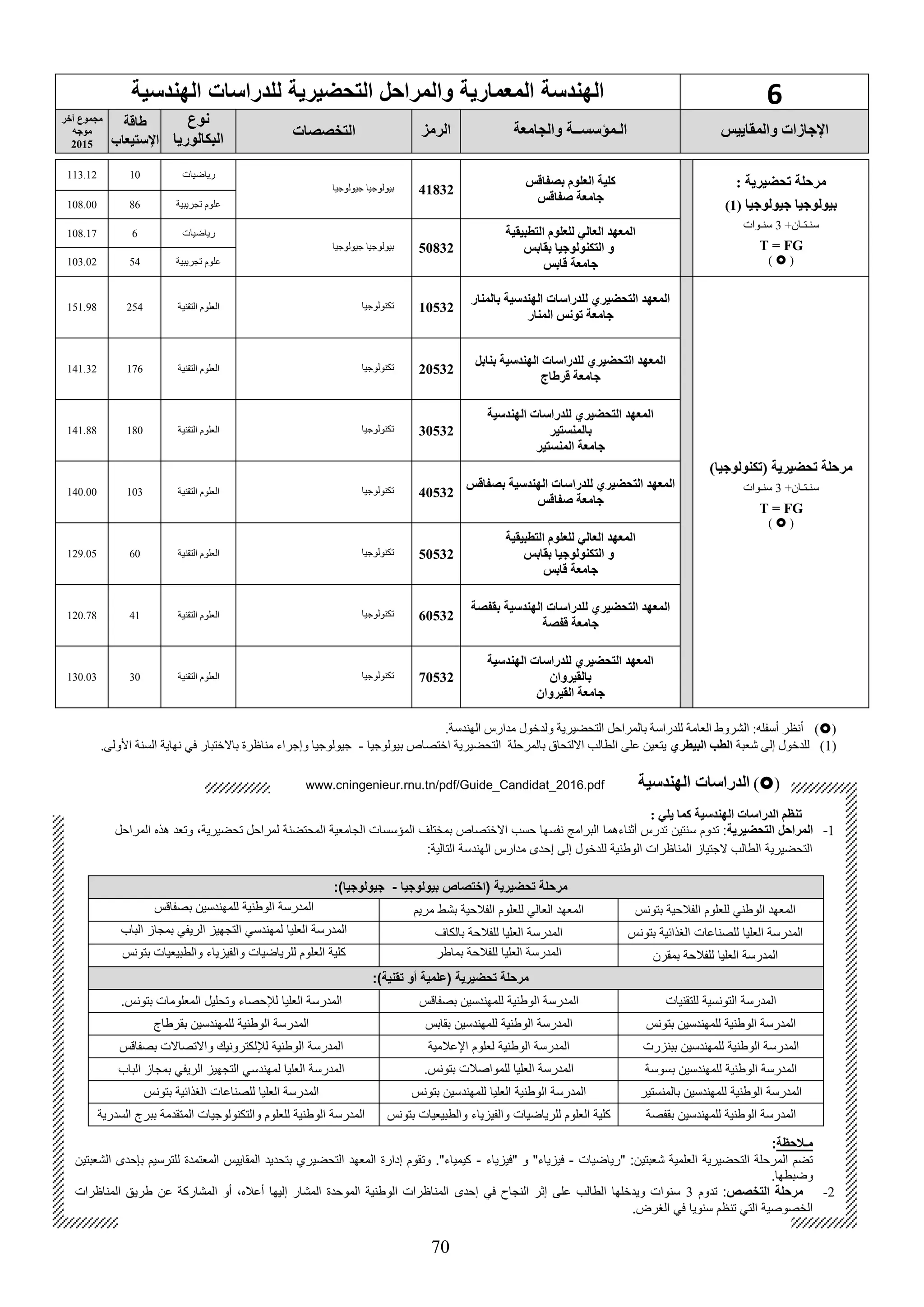 70
6‫الهندسية‬ ‫للدراسات‬ ‫التحضيرية‬ ‫والمراح‬ ‫المعمارية‬ ‫الهندسة‬
‫والمقاييس‬ ‫اإلجاسات‬‫والجامعة‬ ‫الـمؤسســة‬‫الرمع‬‫التخصصات‬
‫نوع‬
‫البكالوريا‬
‫طاقة‬
‫اإلستيعاب‬
‫يخر‬ ‫مجموع‬
‫موجه‬
2015
: ‫حضيرية‬ ‫مرحلة‬
‫جيولوجيا‬ ‫بيولوجيا‬(1)
+‫سنـتـان‬3‫سنـوات‬
T = FG
()
‫بصفاقس‬ ‫العلوم‬ ‫كلية‬
‫صفاقس‬ ‫جامعة‬
41832‫جيولوجيا‬ ‫بيولوجيا‬
‫رياضيات‬10113.12
‫تجريبية‬ ‫علوم‬86108.00
‫التطبيقية‬ ‫للعلوم‬ ‫العالي‬ ‫المعهد‬
‫بقابس‬ ‫التكنولوجيا‬ ‫و‬
‫قابس‬ ‫جامعة‬
50832‫جيولوجيا‬ ‫بيولوجيا‬
‫رياضيات‬6108.17
‫تجريبية‬ ‫علوم‬54103.02
( ‫حضيرية‬ ‫مرحلة‬‫كنولوجيا‬)
+‫سنـتـان‬3‫سنـوات‬
T = FG
()
‫الهندسية‬ ‫للدراسات‬ ‫التحضيري‬ ‫المعهد‬‫بالمنار‬
‫المنار‬ ‫ونس‬ ‫جامعة‬
10532‫تكنولوجيا‬‫ال‬‫التقنية‬ ‫علوم‬254151.98
‫بنابل‬ ‫الهندسية‬ ‫للدراسات‬ ‫التحضيري‬ ‫المعهد‬
‫قرطاج‬ ‫جامعة‬
20532‫تكنولوجيا‬‫ال‬‫التقنية‬ ‫علوم‬176141.32
‫الهندسية‬ ‫للدراسات‬ ‫التحضيري‬ ‫المعهد‬
‫بالمنستير‬
‫المنستير‬ ‫جامعة‬
30532‫تكنولوجيا‬‫ال‬‫علوم‬‫التقنية‬180141.88
‫بصفاقس‬ ‫الهندسية‬ ‫للدراسات‬ ‫التحضيري‬ ‫المعهد‬
‫صفاقس‬ ‫جامعة‬
40532‫تكنولوجيا‬‫ال‬‫التقنية‬ ‫علوم‬103140.00
‫التطبيقية‬ ‫للعلوم‬ ‫العالي‬ ‫المعهد‬
‫بقابس‬ ‫التكنولوجيا‬ ‫و‬
‫قابس‬ ‫جامعة‬
50532‫تكنولوجيا‬‫ال‬‫التقنية‬ ‫علوم‬60129.05
‫للدراسات‬ ‫التحضيري‬ ‫المعهد‬‫بقفصة‬ ‫الهندسية‬
‫قفصة‬ ‫جامعة‬
60532‫تكنولوجيا‬‫ال‬‫التقنية‬ ‫علوم‬41120.78
‫الهندسية‬ ‫للدراسات‬ ‫التحضيري‬ ‫المعهد‬
‫بالقيروان‬
‫القيروان‬ ‫جامعة‬
70532‫تكنولوجيا‬‫ال‬‫التقنية‬ ‫علوم‬30130.03
().‫الهندسة‬ ‫مدارس‬ ‫ولدخول‬ ‫التحضيرية‬ ‫بالمراحل‬ ‫للدراسة‬ ‫العامة‬ ‫الشروط‬ :‫أسفله‬ ‫أنظر‬
(1‫شعبة‬ ‫إلى‬ ‫للدخول‬ )‫البيطري‬ ‫الطب‬‫بيولوجيا‬ ‫اختصاص‬ ‫التحضيرية‬ ‫بالمرحلة‬ ‫االلتحاق‬ ‫الطالب‬ ‫على‬ ‫يتعين‬-.‫األولى‬ ‫السنة‬ ‫نهاية‬ ‫في‬ ‫باالختبار‬ ‫مناظرة‬ ‫وإجراء‬ ‫جيولوجيا‬
: ‫يلي‬ ‫كما‬ ‫الهندسية‬ ‫الدراسات‬ ‫م‬ ‫ن‬
1-‫التحضيرية‬ ‫المراحل‬‫أثناءهما‬ ‫تدرس‬ ‫سنتين‬ ‫تدوم‬ :،‫تحضيرية‬ ‫لمراحل‬ ‫المحتضنة‬ ‫الجامعية‬ ‫المؤسسات‬ ‫بمختلف‬ ‫االختصاص‬ ‫حسب‬ ‫نفسها‬ ‫البرامج‬‫المراحل‬ ‫هذه‬ ‫وتعد‬
:‫التالية‬ ‫الهندسة‬ ‫مدارس‬ ‫إحدى‬ ‫إلى‬ ‫للدخول‬ ‫الوطنية‬ ‫المناظرات‬ ‫الجتياز‬ ‫الطالب‬ ‫التحضيرية‬
‫بيولوجيا‬ ‫(اختصاص‬ ‫تحضيرية‬ ‫مرحلة‬-:)‫جيولوجيا‬
‫الفالحية‬ ‫للعلوم‬ ‫الوطني‬ ‫المعهد‬‫بتونس‬‫مريم‬ ‫بشط‬ ‫الفالحية‬ ‫للعلوم‬ ‫العالي‬ ‫المعهد‬‫بصفاقس‬ ‫للمهندسين‬ ‫الوطنية‬ ‫المدرسة‬
‫بتونس‬ ‫الغذائية‬ ‫للصناعات‬ ‫العليا‬ ‫المدرسة‬‫بالكاف‬ ‫للفالحة‬ ‫العليا‬ ‫المدرسة‬‫الباب‬ ‫بمجاز‬ ‫الريفي‬ ‫التجهيز‬ ‫لمهندسي‬ ‫العليا‬ ‫المدرسة‬
‫بمقرن‬ ‫للفالحة‬ ‫العليا‬ ‫المدرسة‬‫بماطر‬ ‫للفالحة‬ ‫العليا‬ ‫المدرسة‬‫بتونس‬ ‫والطبيعيات‬ ‫والفيزياء‬ ‫للرياضيات‬ ‫العلوم‬ ‫كلية‬
:)‫تقنية‬ ‫أو‬ ‫(علمية‬ ‫تحضيرية‬ ‫مرحلة‬
‫للتقنيات‬ ‫التونسية‬ ‫المدرسة‬‫بصفاقس‬ ‫للمهندسين‬ ‫الوطنية‬ ‫المدرسة‬.‫بتونس‬ ‫المعلومات‬ ‫وتحليل‬ ‫لإلحصاء‬ ‫العليا‬ ‫المدرسة‬
‫بتونس‬ ‫للمهندسين‬ ‫الوطنية‬ ‫المدرسة‬‫بقابس‬ ‫للمهندسين‬ ‫الوطنية‬ ‫المدرسة‬‫بقرطاج‬ ‫للمهندسين‬ ‫الوطنية‬ ‫المدرسة‬
‫ببنزرت‬ ‫للمهندسين‬ ‫الوطنية‬ ‫المدرسة‬‫اإلعالمية‬ ‫لعلوم‬ ‫الوطنية‬ ‫المدرسة‬‫بصفاقس‬ ‫واالتصاالت‬ ‫لإللكترونيك‬ ‫الوطنية‬ ‫المدرسة‬
‫بسوسة‬ ‫للمهندسين‬ ‫الوطنية‬ ‫المدرسة‬‫بتونس‬ ‫للمواصالت‬ ‫العليا‬ ‫المدرسة‬.‫بمجاز‬ ‫الريفي‬ ‫التجهيز‬ ‫لمهندسي‬ ‫العليا‬ ‫المدرسة‬‫الباب‬
‫بالمنستير‬ ‫للمهندسين‬ ‫الوطنية‬ ‫المدرسة‬‫بتونس‬ ‫للمهندسين‬ ‫العليا‬ ‫الوطنية‬ ‫المدرسة‬‫بتونس‬ ‫الغذائية‬ ‫للصناعات‬ ‫العليا‬ ‫المدرسة‬
‫بقفصة‬ ‫للمهندسين‬ ‫الوطنية‬ ‫المدرسة‬‫بتونس‬ ‫والطبيعيات‬ ‫والفيزياء‬ ‫للرياضيات‬ ‫العلوم‬ ‫كلية‬‫ببرج‬ ‫المتقدمة‬ ‫والتكنولوجيات‬ ‫للعلوم‬ ‫الوطنية‬ ‫المدرسة‬‫السدرية‬
‫مـالحظة‬:
‫"رياضيات‬ :‫شعبتين‬ ‫العلمية‬ ‫التحضيرية‬ ‫المرحلة‬ ‫تضم‬-‫"فيزياء‬ ‫و‬ "‫فيزياء‬-‫الشعبتين‬ ‫بإحدى‬ ‫للترسيم‬ ‫المعتمدة‬ ‫المقاييس‬ ‫بتحديد‬ ‫التحضيري‬ ‫المعهد‬ ‫إدارة‬ ‫وتقوم‬ ."‫كيمياء‬
‫وضبطها‬.
2-‫التخصص‬ ‫مرحلة‬‫تدوم‬ :3‫إحدى‬ ‫في‬ ‫النجاح‬ ‫إثر‬ ‫على‬ ‫الطالب‬ ‫ويدخلها‬ ‫سنوات‬‫المناظرات‬ ‫طريق‬ ‫عن‬ ‫المشاركة‬ ‫أو‬ ،‫أعاله‬ ‫إليها‬ ‫المشار‬ ‫الموحدة‬ ‫الوطنية‬ ‫المناظرات‬
.‫الغرض‬ ‫في‬ ‫سنويا‬ ‫تنظم‬ ‫التي‬ ‫الخصوصية‬
()‫الهندسية‬ ‫الدراسات‬www.cningenieur.rnu.tn/pdf/Guide_Candidat_2016.pdf
 