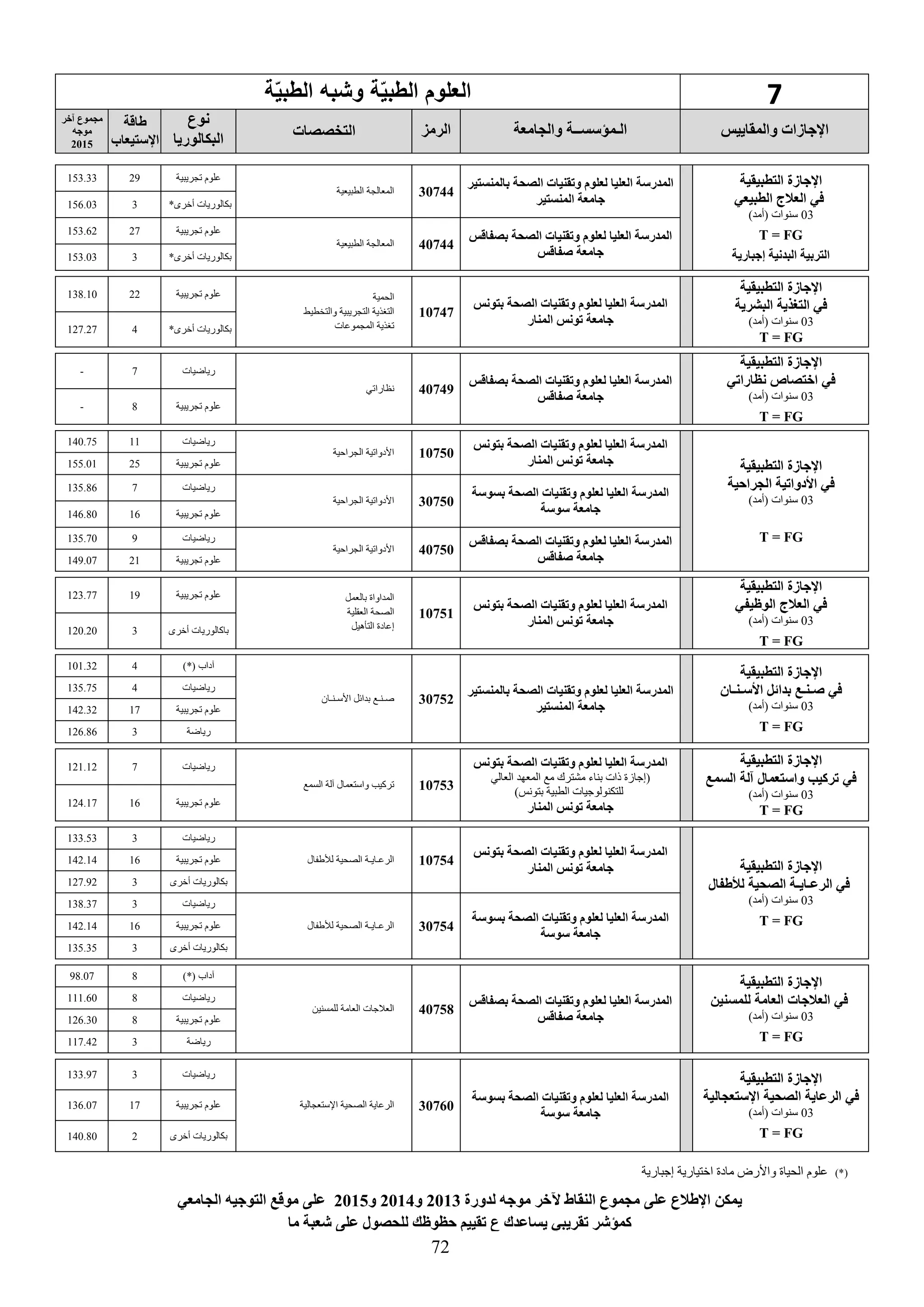 72
7‫ة‬ّ‫ي‬‫ب‬ ‫ال‬ ‫وشبه‬ ‫ة‬ّ‫ي‬‫ب‬ ‫ال‬ ‫العلوم‬
‫والمقاييس‬ ‫اإلجاسات‬‫والجامعة‬ ‫الـمؤسســة‬‫الرمع‬‫التخصصات‬
‫نوع‬
‫البكالوريا‬
‫طاقة‬
‫اإلستيعاب‬
‫يخر‬ ‫مجموع‬
‫موجه‬
2015
‫التطبيقية‬ ‫اإلجاسة‬
‫في‬‫الطبيعي‬ ‫العالج‬
03)‫(أمد‬ ‫سنوات‬
T = FG
‫إجبارية‬ ‫البدنية‬ ‫التربية‬
‫بالمنستير‬ ‫الصحة‬ ‫قنيات‬ ‫و‬ ‫لعلوم‬ ‫العليا‬ ‫المدرسة‬
‫المنستير‬ ‫جامعة‬
30744‫الطبيعية‬ ‫المعالجة‬
‫تجريبية‬ ‫علوم‬29153.33
‫أخرى‬ ‫بكالوريات‬*3156.03
‫بصفاقس‬ ‫الصحة‬ ‫قنيات‬ ‫و‬ ‫لعلوم‬ ‫العليا‬ ‫المدرسة‬
‫صفاقس‬ ‫جامعة‬
40744‫الطبيعية‬ ‫المعالجة‬
‫تجريبية‬ ‫علوم‬27153.62
‫أخرى‬ ‫بكالوريات‬*3153.03
‫التطبيقية‬ ‫اإلجاسة‬
‫البشرية‬ ‫التغهية‬ ‫في‬
03)‫(أمد‬ ‫سنوات‬
T = FG
‫بتونس‬ ‫الصحة‬ ‫قنيات‬ ‫و‬ ‫لعلوم‬ ‫العليا‬ ‫المدرسة‬
‫ونس‬ ‫جامعة‬‫المنار‬
10747
‫الحمية‬
‫التجريبية‬ ‫التغذية‬‫و‬‫التخطيط‬
‫المجموعات‬ ‫تغذية‬
‫تجريبية‬ ‫علوم‬22138.10
‫أخرى‬ ‫بكالوريات‬*4127.27
‫التطبيقية‬ ‫اإلجاسة‬
‫في‬‫ي‬ ‫ارا‬ ‫ن‬ ‫اختصاص‬
03)‫(أمد‬ ‫سنوات‬
T = FG
‫بصفاقس‬ ‫الصحة‬ ‫قنيات‬ ‫و‬ ‫لعلوم‬ ‫العليا‬ ‫المدرسة‬
‫صفاقس‬ ‫جامعة‬
40749‫نظاراتي‬
‫رياضيات‬7-
‫تجريبية‬ ‫علوم‬8-
‫التطبيقية‬ ‫اإلجاسة‬
‫الجراحية‬ ‫ية‬ ‫األدوا‬ ‫في‬
03)‫(أمد‬ ‫سنوات‬
T = FG
‫بتونس‬ ‫الصحة‬ ‫قنيات‬ ‫و‬ ‫لعلوم‬ ‫العليا‬ ‫المدرسة‬
‫المنار‬ ‫ونس‬ ‫جامعة‬
10750‫الجراحية‬ ‫األدواتية‬
‫رياضيات‬11140.75
‫تجريبية‬ ‫علوم‬25155.01
‫قنيات‬ ‫و‬ ‫لعلوم‬ ‫العليا‬ ‫المدرسة‬‫بسوسة‬ ‫الصحة‬
‫سوسة‬ ‫جامعة‬
30750‫الجراحية‬ ‫األدواتية‬
‫رياضيات‬7135.86
‫تجريبية‬ ‫علوم‬16146.80
‫بصفاقس‬ ‫الصحة‬ ‫قنيات‬ ‫و‬ ‫لعلوم‬ ‫العليا‬ ‫المدرسة‬
‫صفاقس‬ ‫جامعة‬
40750‫الجراحية‬ ‫األدواتية‬
‫رياضيات‬9135.70
‫تجريبية‬ ‫علوم‬21149.07
‫التطبيقية‬ ‫اإلجاسة‬
‫في‬‫العالج‬‫الوظيفي‬
03)‫(أمد‬ ‫سنوات‬
T = FG
‫بتونس‬ ‫الصحة‬ ‫قنيات‬ ‫و‬ ‫لعلوم‬ ‫العليا‬ ‫المدرسة‬
‫المنار‬ ‫ونس‬ ‫جامعة‬
10751
‫بالعمل‬ ‫المداواة‬
‫العقلية‬ ‫الصحة‬
‫التأهيل‬ ‫إعادة‬
‫تجريبية‬ ‫علوم‬19123.77
‫أخرى‬ ‫باكالوريات‬3120.20
‫التطبيقية‬ ‫اإلجاسة‬
‫األسـنـان‬ ‫بدائل‬ ‫صـنـع‬ ‫في‬
03)‫(أمد‬ ‫سنوات‬
T = FG
‫بالمنستير‬ ‫الصحة‬ ‫قنيات‬ ‫و‬ ‫لعلوم‬ ‫العليا‬ ‫المدرسة‬
‫المنستير‬ ‫جامعة‬
30752‫األسـنـان‬ ‫بدائل‬ ‫صـنـع‬
)*( ‫آداب‬4101.32
‫رياضيات‬4135.75
‫تجريبية‬ ‫علوم‬17142.32
‫رياضة‬3126.86
‫التطبيقية‬ ‫اإلجاسة‬
‫في‬‫السمع‬ ‫يلة‬ ‫واستعمال‬ ‫ركيب‬
03)‫(أمد‬ ‫سنوات‬
T = FG
‫بتونس‬ ‫الصحة‬ ‫قنيات‬ ‫و‬ ‫لعلوم‬ ‫العليا‬ ‫المدرسة‬
(‫مع‬ ‫مشترك‬ ‫بناء‬ ‫ذات‬ ‫إجازة‬‫العالي‬ ‫المعهد‬
‫بتونس‬ ‫الطبية‬ ‫للتكنولوجيات‬)
‫المنار‬ ‫ونس‬ ‫جامعة‬
10753‫السمع‬ ‫آلة‬ ‫واستعمال‬ ‫تركيب‬
‫رياضيات‬7121.12
‫تجريبية‬ ‫علوم‬16124.17
‫التطبيقية‬ ‫اإلجاسة‬
‫لألطفال‬ ‫الصحية‬ ‫الرعـايـة‬ ‫في‬
03)‫(أمد‬ ‫سنوات‬
T = FG
‫بتونس‬ ‫الصحة‬ ‫قنيات‬ ‫و‬ ‫لعلوم‬ ‫العليا‬ ‫المدرسة‬
‫المنار‬ ‫ونس‬ ‫جامعة‬
10754‫لألطفال‬ ‫الصحية‬ ‫الرعـايـة‬
‫رياضيات‬3133.53
‫تجريبية‬ ‫علوم‬16142.14
‫أخرى‬ ‫بكالوريات‬3127.92
‫بسوسة‬ ‫الصحة‬ ‫قنيات‬ ‫و‬ ‫لعلوم‬ ‫العليا‬ ‫المدرسة‬
‫سوسة‬ ‫جامعة‬
30754‫لألطفال‬ ‫الصحية‬ ‫الرعـايـة‬
‫رياضيات‬3138.37
‫تجريبية‬ ‫علوم‬16142.14
‫أخرى‬ ‫بكالوريات‬3135.35
‫اإلجاسة‬‫التطبيقية‬
‫في‬‫للمسنين‬ ‫العامة‬ ‫العالجات‬
03)‫(أمد‬ ‫سنوات‬
T = FG
‫بصفاقس‬ ‫الصحة‬ ‫قنيات‬ ‫و‬ ‫لعلوم‬ ‫العليا‬ ‫المدرسة‬
‫صفاقس‬ ‫جامعة‬
40758‫للمسنين‬ ‫العامة‬ ‫العالجات‬
)*( ‫آداب‬898.07
‫رياضيات‬8111.60
‫تجريبية‬ ‫علوم‬8126.30
‫رياضة‬3117.42
‫التطبيقية‬ ‫اإلجاسة‬
‫في‬‫اإلستعجالية‬ ‫الصحية‬ ‫الرعاية‬
03)‫(أمد‬ ‫سنوات‬
T = FG
‫بسوسة‬ ‫الصحة‬ ‫قنيات‬ ‫و‬ ‫لعلوم‬ ‫العليا‬ ‫المدرسة‬
‫سوسة‬ ‫جامعة‬
30760‫اإلستعجالية‬ ‫الصحية‬ ‫الرعاية‬
‫رياضيات‬3133.97
‫تجريبية‬ ‫علوم‬17136.07
‫أخرى‬ ‫بكالوريات‬2140.80
(*)‫إجبارية‬ ‫اختيارية‬ ‫مادة‬ ‫واألرض‬ ‫الحياة‬ ‫علوم‬
‫يمكن‬‫اإلطالع‬‫على‬‫مجموع‬‫النقاط‬‫آلخر‬‫موجه‬‫لدورة‬2013‫و‬2014‫و‬2015‫على‬‫موقع‬‫التوجيه‬‫الجامعي‬
‫كمؤدر‬‫قريبي‬‫يساعدك‬‫ع‬‫قييم‬‫وظك‬ ‫ح‬‫للحصول‬‫على‬‫دعبة‬‫ما‬
 