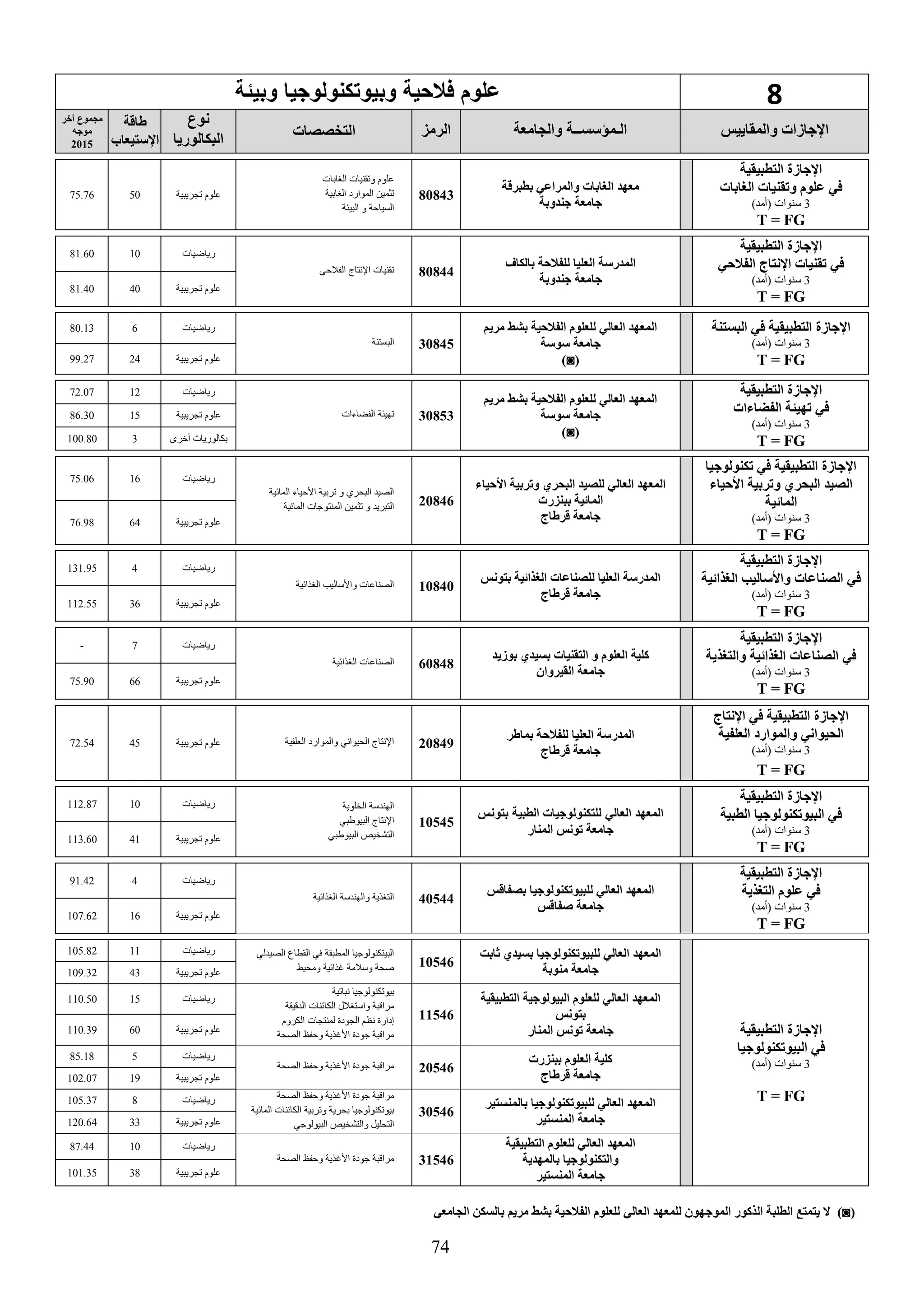 74
8‫وبيئة‬ ‫وبيوتكنولوجيا‬ ‫حية‬ ‫ف‬ ‫علوم‬
‫والمقاييس‬ ‫اإلجاسات‬‫والجامعة‬ ‫الـمؤسســة‬‫الرمع‬‫التخصصات‬
‫نوع‬
‫البكالوريا‬
‫طاقة‬
‫اإلستيعاب‬
‫يخر‬ ‫مجموع‬
‫موجه‬
2015
‫التطبيقية‬ ‫اإلجاسة‬
‫الغابات‬ ‫قنيات‬ ‫و‬ ‫علوم‬ ‫في‬
3)‫(أمد‬ ‫سنوات‬
T = FG
‫بطبرقة‬ ‫والمراعي‬ ‫الغابات‬ ‫معهد‬
‫جندوبة‬ ‫جامعة‬
80843
‫الغابات‬ ‫وتقنيات‬ ‫علوم‬
‫الغابية‬ ‫الموارد‬ ‫تثمين‬
‫البيئة‬ ‫و‬ ‫السياحة‬
‫تجريبية‬ ‫علوم‬5075.76
‫التطبيقية‬ ‫اإلجاسة‬
‫الفالحي‬ ‫اإلنتاج‬ ‫قنيات‬ ‫في‬
3)‫(أمد‬ ‫سنوات‬
T = FG
‫بالكاف‬ ‫للفالحة‬ ‫العليا‬ ‫المدرسة‬
‫جندوبة‬ ‫جامعة‬
80844‫الفالحي‬ ‫اإلنتاج‬ ‫تقنيات‬
‫رياضيات‬1081.60
‫تجريبية‬ ‫علوم‬4081.40
‫البستنة‬ ‫في‬ ‫التطبيقية‬ ‫اإلجاسة‬
3)‫(أمد‬ ‫سنوات‬
T = FG
‫مريم‬ ‫بشط‬ ‫الفالحية‬ ‫للعلوم‬ ‫العالي‬ ‫المعهد‬
‫سوسة‬ ‫جامعة‬
(◙)
30845‫البستنة‬
‫رياضيات‬680.13
‫تجريبية‬ ‫علوم‬2499.27
‫التطبيقية‬ ‫اإلجاسة‬
‫ات‬ ‫الفضا‬ ‫هيئة‬ ‫في‬
3)‫(أمد‬ ‫سنوات‬
T = FG
‫مريم‬ ‫بشط‬ ‫الفالحية‬ ‫للعلوم‬ ‫العالي‬ ‫المعهد‬
‫سوسة‬ ‫جامعة‬
(◙)
30853‫الفضاءات‬ ‫تهيئة‬
‫رياضيات‬1272.07
‫تجريبية‬ ‫علوم‬1586.30
‫أخرى‬ ‫بكالوريات‬3100.80
‫كنولوجيا‬ ‫في‬ ‫التطبيقية‬ ‫اإلجاسة‬
‫األحيا‬ ‫ربية‬ ‫و‬ ‫البحري‬ ‫الصيد‬
‫المائية‬
3)‫(أمد‬ ‫سنوات‬
T = FG
‫األحيا‬ ‫ربية‬ ‫و‬ ‫البحري‬ ‫للصيد‬ ‫العالي‬ ‫المعهد‬
‫ببنعرت‬ ‫المائية‬
‫قرطاج‬ ‫جامعة‬
20846
‫المائية‬ ‫األحياء‬ ‫تربية‬ ‫و‬ ‫البحري‬ ‫الصيد‬
‫المائية‬ ‫المنتوجات‬ ‫تثمين‬ ‫و‬ ‫التبريد‬
‫رياضيات‬1675.06
‫تجريبية‬ ‫علوم‬6476.98
‫التطبيقية‬ ‫اإلجاسة‬
‫الغهائية‬ ‫واألساليب‬ ‫الصناعات‬ ‫في‬
3)‫(أمد‬ ‫سنوات‬
T = FG
‫بتونس‬ ‫الغهائية‬ ‫للصناعات‬ ‫العليا‬ ‫المدرسة‬
‫جامعة‬‫قرطاج‬
10840‫الغذائية‬ ‫واألساليب‬ ‫الصناعات‬
‫رياضيات‬4131.95
‫تجريبية‬ ‫علوم‬36112.55
‫التطبيقية‬ ‫اإلجاسة‬
‫في‬‫والتغهية‬ ‫الغهائية‬ ‫الصناعات‬
3)‫(أمد‬ ‫سنوات‬
T = FG
‫بوسيد‬ ‫بسيدي‬ ‫التقنيات‬ ‫و‬ ‫العلوم‬ ‫كلية‬
‫القيروان‬ ‫جامعة‬
60848‫الغذائية‬ ‫الصناعات‬
‫رياضيات‬7-
‫تجريبية‬ ‫علوم‬6675.90
‫اإلنتاج‬ ‫في‬ ‫التطبيقية‬ ‫اإلجاسة‬
‫العلفية‬ ‫والموارد‬ ‫الحيواني‬
3)‫(أمد‬ ‫سنوات‬
T = FG
‫العليا‬ ‫المدرسة‬‫بماطر‬ ‫للفالحة‬
‫قرطاج‬ ‫جامعة‬
20849‫العلفية‬ ‫والموارد‬ ‫الحيواني‬ ‫اإلنتاج‬‫تجريبية‬ ‫علوم‬4572.54
‫التطبيقية‬ ‫اإلجاسة‬
‫الطبية‬ ‫كنولوجيا‬ ‫البيو‬ ‫في‬
3)‫(أمد‬ ‫سنوات‬
T = FG
‫المعهد‬‫العالي‬‫للتكنولوجيات‬‫بية‬ ‫ال‬‫بتونس‬
‫المنار‬ ‫ونس‬ ‫جامعة‬
10545
‫الخلوية‬ ‫الهندسة‬
‫البيوطبي‬ ‫اإلنتاج‬
‫البيوطبي‬ ‫التشخيص‬
‫رياضيات‬10112.87
‫تجريبية‬ ‫علوم‬41113.60
‫التطبيقية‬ ‫اإلجاسة‬
‫التغهية‬ ‫علوم‬ ‫في‬
3)‫(أمد‬ ‫سنوات‬
T = FG
‫بصفاقس‬ ‫كنولوجيا‬ ‫للبيو‬ ‫العالي‬ ‫المعهد‬
‫صفاقس‬ ‫جامعة‬
40544‫الغذائية‬ ‫والهندسة‬ ‫التغذية‬
‫رياضيات‬491.42
‫تجريبية‬ ‫علوم‬16107.62
‫التطبيقية‬ ‫اإلجاسة‬
‫كنولوجيا‬ ‫البيو‬ ‫في‬
3)‫(أمد‬ ‫سنوات‬
T = FG
‫ثاب‬ ‫بسيدي‬ ‫كنولوجيا‬ ‫للبيو‬ ‫العالي‬ ‫المعهد‬
‫منوبة‬ ‫جامعة‬
10546
‫الصيدلي‬ ‫القطاع‬ ‫في‬ ‫المطبقة‬ ‫البيتكنولوجيا‬
‫ومحيط‬ ‫غذائية‬ ‫وسالمة‬ ‫صحة‬
‫رياضيات‬11105.82
‫تجريبية‬ ‫علوم‬43109.32
‫التطبيقية‬ ‫البيولوجية‬ ‫للعلوم‬ ‫العالي‬ ‫المعهد‬
‫بتونس‬
‫المنار‬ ‫ونس‬ ‫جامعة‬
11546
‫نباتية‬ ‫بيوتكنولوجيا‬
‫الدقيقة‬ ‫الكائنات‬ ‫واستغالل‬ ‫مراقبة‬
‫الكروم‬ ‫لمنتجات‬ ‫الجودة‬ ‫نظم‬ ‫إدارة‬
‫الصحة‬ ‫وحفظ‬ ‫األغذية‬ ‫جودة‬ ‫مراقبة‬
‫رياضيات‬15110.50
‫تجريبية‬ ‫علوم‬60110.39
‫العلوم‬ ‫كلية‬‫ببنعرت‬
‫قرطاج‬ ‫جامعة‬
20546‫الصحة‬ ‫وحفظ‬ ‫األغذية‬ ‫جودة‬ ‫مراقبة‬
‫رياضيات‬585.18
‫تجريبية‬ ‫علوم‬19102.07
‫بالمنستير‬ ‫كنولوجيا‬ ‫للبيو‬ ‫العالي‬ ‫المعهد‬
‫المنستير‬ ‫جامعة‬
30546
‫الصحة‬ ‫وحفظ‬ ‫األغذية‬ ‫جودة‬ ‫مراقبة‬
‫المائية‬ ‫الكائنات‬ ‫وتربية‬ ‫بحرية‬ ‫بيوتكنولوجيا‬
‫والتشخيص‬ ‫التحليل‬‫البيولوجي‬
‫رياضيات‬8105.37
‫تجريبية‬ ‫علوم‬33120.64
‫التطبيقية‬ ‫للعلوم‬ ‫العالي‬ ‫المعهد‬
‫بالمهدية‬ ‫والتكنولوجيا‬
‫المنستير‬ ‫جامعة‬
31546‫الصحة‬ ‫وحفظ‬ ‫األغذية‬ ‫جودة‬ ‫مراقبة‬
‫رياضيات‬1087.44
‫تجريبية‬ ‫علوم‬38101.35
(◙)‫العالي‬ ‫للمعهد‬ ‫الموجهون‬ ‫الهكور‬ ‫الطلبة‬ ‫يتمتع‬ ‫ال‬‫مريم‬ ‫بشط‬ ‫الفالحية‬ ‫للعلوم‬‫الجامعي‬ ‫بالسكن‬
 
