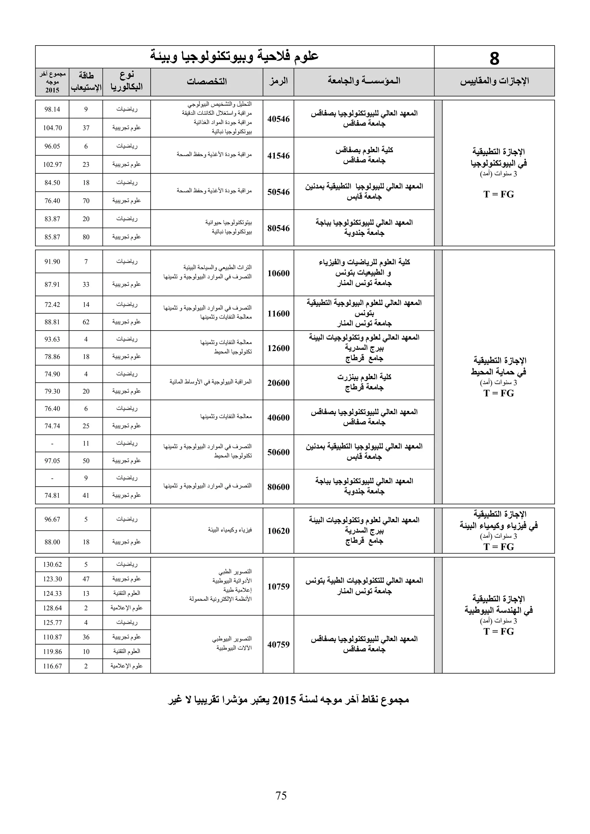 75
8‫وبيئة‬ ‫وبيوتكنولوجيا‬ ‫حية‬ ‫ف‬ ‫علوم‬
‫والمقاييس‬ ‫اإلجاسات‬‫الـمؤسســة‬‫والجامعة‬‫الرمع‬‫التخصصات‬
‫نوع‬
‫البكالوريا‬
‫طاقة‬
‫اإلستيعاب‬
‫يخر‬ ‫مجموع‬
‫موجه‬
2015
‫التطبيقية‬ ‫اإلجاسة‬
‫كنولوجيا‬ ‫البيو‬ ‫في‬
3)‫(أمد‬ ‫سنوات‬
T = FG
‫بصفاقس‬ ‫كنولوجيا‬ ‫للبيو‬ ‫العالي‬ ‫المعهد‬
‫صفاقس‬ ‫جامعة‬
40546
‫البيولوجي‬ ‫والتشخيص‬ ‫التحليل‬
‫الدقيقة‬ ‫الكائنات‬ ‫واستغالل‬ ‫مراقبة‬
‫مراقبة‬‫المواد‬ ‫جودة‬‫الغذائية‬
‫نباتية‬ ‫بيوتكنولوجيا‬
‫رياضيات‬998.14
‫تجريبية‬ ‫علوم‬37104.70
‫بصفاقس‬ ‫العلوم‬ ‫كلية‬
‫صفاقس‬ ‫جامعة‬
41546‫الصحة‬ ‫وحفظ‬ ‫األغذية‬ ‫جودة‬ ‫مراقبة‬
‫رياضيات‬696.05
‫تجريبية‬ ‫علوم‬23102.97
‫بمدنين‬ ‫التطبيقية‬ ‫للبيولوجيا‬ ‫العالي‬ ‫المعهد‬
‫قابس‬ ‫جامعة‬
50546‫الصحة‬ ‫وحفظ‬ ‫األغذية‬ ‫جودة‬ ‫مراقبة‬
‫رياضيات‬1884.50
‫تجريبية‬ ‫علوم‬7076.40
‫بباجة‬ ‫كنولوجيا‬ ‫للبيو‬ ‫العالي‬ ‫المعهد‬
‫جندوبة‬ ‫جامعة‬
80546
‫حيوانية‬ ‫بيتوتكنولوجيا‬
‫نباتية‬ ‫بيوتكنولوجيا‬
‫رياضيات‬2083.87
‫تجريبية‬ ‫علوم‬8085.87
‫جازة‬ ‫ا‬‫بيقية‬ ‫الت‬
‫في‬‫حماية‬‫المحي‬
3)‫(أمد‬ ‫سنوات‬
T = FG
‫كلية‬‫العلوم‬‫للرياضيات‬‫يزياء‬ ‫وال‬
‫و‬‫بيعيات‬ ‫ال‬‫بتونس‬
‫المنار‬ ‫ونس‬ ‫جامعة‬
10600
‫البيئية‬ ‫والسياحة‬ ‫الطبيعي‬ ‫التراث‬
‫تثمينها‬ ‫و‬ ‫البيولوجية‬ ‫الموارد‬ ‫في‬ ‫التصرف‬
‫رياضيات‬791.90
‫تجريبية‬ ‫علوم‬3387.91
‫التطبيقية‬ ‫البيولوجية‬ ‫للعلوم‬ ‫العالي‬ ‫المعهد‬
‫بتونس‬
‫المنار‬ ‫ونس‬ ‫جامعة‬
11600
‫تثمينها‬ ‫و‬ ‫البيولوجية‬ ‫الموارد‬ ‫في‬ ‫التصرف‬
‫وتثمينها‬ ‫النفايات‬ ‫معالجة‬
‫رياضيات‬1472.42
‫تجريبية‬ ‫علوم‬6288.81
‫البيئة‬ ‫كنولوجيات‬ ‫و‬ ‫لعلوم‬ ‫العالي‬ ‫المعهد‬
‫ببرج‬‫السدرية‬
‫جامع‬‫قرطاج‬
12600
‫وتثمينها‬ ‫النفايات‬ ‫معالجة‬
‫المحيط‬ ‫تكنولوجيا‬
‫رياضيات‬493.63
‫تجريبية‬ ‫علوم‬1878.86
‫ببنزرت‬ ‫العلوم‬ ‫كلية‬
‫اج‬ ‫ر‬ ‫جامعة‬
20600‫المائية‬ ‫األوساط‬ ‫في‬ ‫البيولوجية‬ ‫المراقبة‬
‫رياضيات‬474.90
‫تجريبية‬ ‫علوم‬2079.30
‫بصفاقس‬ ‫كنولوجيا‬ ‫للبيو‬ ‫العالي‬ ‫المعهد‬
‫صفاقس‬ ‫جامعة‬
40600‫وتثمينها‬ ‫النفايات‬ ‫معالجة‬
‫رياضيات‬676.40
‫تجريبية‬ ‫علوم‬2574.74
‫بمدنين‬ ‫بيقية‬ ‫الت‬ ‫للبيولوجيا‬ ‫العالي‬ ‫المعهد‬
‫ابس‬ ‫جامعة‬
50600
‫تثمينها‬ ‫و‬ ‫البيولوجية‬ ‫الموارد‬ ‫في‬ ‫التصرف‬
‫المحيط‬ ‫تكنولوجيا‬
‫رياضيات‬11-
‫تجريبية‬ ‫علوم‬5097.05
‫بباجة‬ ‫للبيوتكنولوجيا‬ ‫العالي‬ ‫المعهد‬
‫جندوبة‬ ‫جامعة‬
80600‫تثمينها‬ ‫و‬ ‫البيولوجية‬ ‫الموارد‬ ‫في‬ ‫التصرف‬
‫رياضيات‬9-
‫تجريبية‬ ‫علوم‬4174.81
‫جازة‬ ‫ا‬‫بيقية‬ ‫الت‬
‫البيئة‬ ‫وكيمياء‬ ‫فيزياء‬ ‫في‬
3)‫(أمد‬ ‫سنوات‬
T = FG
‫البيئة‬ ‫كنولوجيات‬ ‫و‬ ‫لعلوم‬ ‫العالي‬ ‫المعهد‬
‫السدرية‬ ‫ببرج‬
‫جامع‬‫قرطاج‬
10620‫البيئة‬ ‫وكيمياء‬ ‫فيزياء‬
‫رياضيات‬596.67
‫تجريبية‬ ‫علوم‬1888.00
‫التطبيقية‬ ‫اإلجاسة‬
‫البيوطبية‬ ‫الهندسة‬ ‫في‬
3)‫(أمد‬ ‫سنوات‬
T = FG
‫العالي‬ ‫المعهد‬‫للتكنولوجيات‬‫بتونس‬ ‫الطبية‬
‫ونس‬ ‫جامعة‬‫المنار‬
10759
‫التصوير‬‫الطبي‬
‫األدواتية‬‫البيوطبية‬
‫طبية‬ ‫إعالمية‬
‫المحمولة‬ ‫اإللكترونية‬ ‫األنظمة‬
‫رياضيات‬5130.62
‫تجريبية‬ ‫علوم‬47123.30
‫ال‬‫التقنية‬ ‫علوم‬13124.33
‫اإل‬ ‫علوم‬‫عالمية‬2128.64
‫بصفاقس‬ ‫كنولوجيا‬ ‫للبيو‬ ‫العالي‬ ‫المعهد‬
‫صفاقس‬ ‫جامعة‬
40759
‫البيوطبي‬ ‫التصوير‬
‫البيوطبية‬ ‫اآلالت‬
‫رياضيات‬4125.77
‫تجريبية‬ ‫علوم‬36110.87
‫ال‬‫التقنية‬ ‫علوم‬10119.86
‫اإلعالمية‬ ‫علوم‬2116.67
‫لسنة‬ ‫موجه‬ ‫يخر‬ ‫نقاط‬ ‫مجموع‬2015‫غير‬ ‫ال‬ ‫قريبيا‬ ‫مؤدرا‬ ‫يعتبر‬
(◙)‫الجامعي‬ ‫بالسكن‬ ‫مريم‬ ‫بشط‬ ‫الفالحية‬ ‫للعلوم‬ ‫العالي‬ ‫للمعهد‬ ‫الموجهون‬ ‫الهكور‬ ‫الطلبة‬ ‫يتمتع‬ ‫ال‬
 