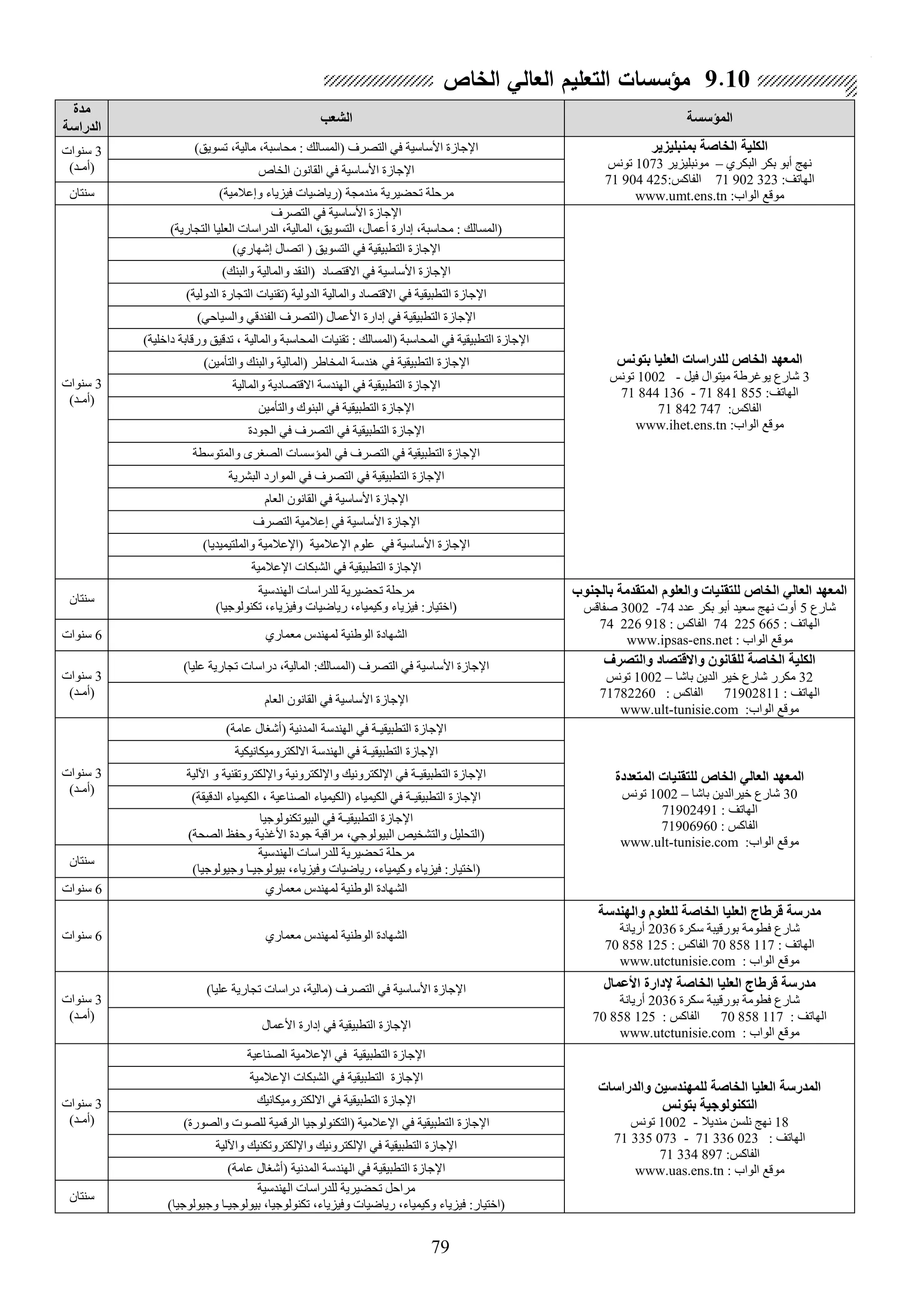 79
1
‫المؤسسة‬‫الشعب‬
‫مدة‬
‫الدراسة‬
‫بمنبليعير‬ ‫الخاصة‬ ‫الكلية‬
‫البكري‬ ‫بكر‬ ‫أبو‬ ‫نهج‬–‫مونبليز‬‫ير‬1073‫تونس‬
:‫الهاتف‬32390271:‫الفاكس‬42590471
:‫الواب‬ ‫موقع‬www.umt.ens.tn
،‫محاسبة‬ : ‫(المسالك‬ ‫التصرف‬ ‫في‬ ‫األساسية‬ ‫اإلجازة‬)‫تسويق‬ ،‫مالية‬3‫سنوات‬
)‫(أمـد‬ ‫الخاص‬ ‫القانون‬ ‫في‬ ‫األساسية‬ ‫اإلجازة‬
)‫وإعالمية‬ ‫فيزياء‬ ‫(رياضيات‬ ‫مندمجة‬ ‫تحضيرية‬ ‫مرحلة‬‫سنتان‬
‫بتونس‬ ‫العليا‬ ‫للدراسات‬ ‫الخاص‬ ‫المعهد‬
3‫فيل‬ ‫ميتوال‬ ‫يوغرطة‬ ‫شارع‬-1002‫تونس‬
:‫الهاتف‬85584171-13684471
:‫الفاكس‬74784271
:‫الواب‬ ‫موقع‬www.ihet.ens.tn
‫التصرف‬ ‫في‬ ‫األساسية‬ ‫اإلجازة‬
)‫التجارية‬ ‫العليا‬ ‫الدراسات‬ ،‫المالية‬ ،‫التسويق‬ ،‫أعمال‬ ‫إدارة‬ ،‫محاسبة‬ : ‫(المسالك‬
3‫سنوات‬
)‫(أمـد‬
)‫إشهاري‬ ‫اتصال‬ ( ‫التسويق‬ ‫في‬ ‫التطبيقية‬ ‫اإلجازة‬
)‫والبنك‬ ‫والمالية‬ ‫(النقد‬ ‫االقتصاد‬ ‫في‬ ‫األساسية‬ ‫اإلجازة‬
)‫الدولية‬ ‫التجارة‬ ‫(تقنيات‬ ‫الدولية‬ ‫والمالية‬ ‫االقتصاد‬ ‫في‬ ‫التطبيقية‬ ‫اإلجازة‬
)‫والسياحي‬ ‫الفندقي‬ ‫(التصرف‬ ‫األعمال‬ ‫إدارة‬ ‫في‬ ‫التطبيقية‬ ‫اإلجازة‬
)‫داخلية‬ ‫ورقابة‬ ‫تدقيق‬ ، ‫والمالية‬ ‫المحاسبة‬ ‫تقنيات‬ : ‫(المسالك‬ ‫المحاسبة‬ ‫في‬ ‫التطبيقية‬ ‫اإلجازة‬
‫في‬ ‫التطبيقية‬ ‫اإلجازة‬)‫والتأمين‬ ‫والبنك‬ ‫(المالية‬ ‫المخاطر‬ ‫هندسة‬
‫والمالية‬ ‫االقتصادية‬ ‫الهندسة‬ ‫في‬ ‫التطبيقية‬ ‫اإلجازة‬
‫والتأمين‬ ‫البنوك‬ ‫في‬ ‫التطبيقية‬ ‫اإلجازة‬
‫الجودة‬ ‫في‬ ‫التصرف‬ ‫في‬ ‫التطبيقية‬ ‫اإلجازة‬
‫والمتوسطة‬ ‫الصغرى‬ ‫المؤسسات‬ ‫في‬ ‫التصرف‬ ‫في‬ ‫التطبيقية‬ ‫اإلجازة‬
‫في‬ ‫التطبيقية‬ ‫اإلجازة‬‫البشرية‬ ‫الموارد‬ ‫في‬ ‫التصرف‬
‫العام‬ ‫القانون‬ ‫في‬ ‫األساسية‬ ‫اإلجازة‬
‫التصرف‬ ‫إعالمية‬ ‫في‬ ‫األساسية‬ ‫اإلجازة‬
)‫والملتيميديا‬ ‫(اإلعالمية‬ ‫اإلعالمية‬ ‫علوم‬ ‫في‬ ‫األساسية‬ ‫اإلجازة‬
‫اإلعالمية‬ ‫الشبكات‬ ‫في‬ ‫التطبيقية‬ ‫اإلجازة‬
‫المتقدمة‬ ‫والعلوم‬ ‫للتقنيات‬ ‫الخاص‬ ‫العالي‬ ‫المعهد‬‫بالجنوب‬
‫شارع‬5‫عدد‬ ‫بكر‬ ‫أبو‬ ‫سعيد‬ ‫نهج‬ ‫أوت‬74-3002‫صفاقس‬
: ‫الهاتف‬66522574: ‫الفاكس‬91822674
: ‫الواب‬ ‫موقع‬www.ipsas-ens.net
‫الهندسية‬ ‫للدراسات‬ ‫تحضيرية‬ ‫مرحلة‬
)‫تكنولوجيا‬ ،‫وفيزياء‬ ‫رياضيات‬ ،‫وكيمياء‬ ‫فيزياء‬ :‫(اختيار‬
‫سنتان‬
‫لمهندس‬ ‫الوطنية‬ ‫الشهادة‬‫معماري‬6‫سنوات‬
‫والتصرف‬ ‫واالقتصاد‬ ‫للقانون‬ ‫الخاصة‬ ‫الكلية‬
32‫باش‬ ‫الدين‬ ‫خير‬ ‫شارع‬ ‫مكرر‬‫ا‬–1002‫تونس‬
: ‫الهاتف‬71902811: ‫الفاكس‬71782260
:‫الواب‬ ‫موقع‬www.ult-tunisie.com
)‫عليا‬ ‫تجارية‬ ‫دراسات‬ ،‫المالية‬ :‫(المسالك‬ ‫التصرف‬ ‫في‬ ‫األساسية‬ ‫اإلجازة‬
3‫سنوات‬
)‫(أمـد‬
‫العام‬ ‫القانون‬ ‫في‬ ‫األساسية‬ ‫اإلجازة‬
‫المتعددة‬ ‫للتقنيات‬ ‫الخاص‬ ‫العالي‬ ‫المعهد‬
30‫باشا‬ ‫خيرالدين‬ ‫شارع‬–1002‫تونس‬
: ‫الهاتف‬71902491
: ‫الفاكس‬71906960
:‫الواب‬ ‫موقع‬www.ult-tunisie.com
)‫عامة‬ ‫(أشغال‬ ‫المدنية‬ ‫الهندسة‬ ‫في‬ ‫التطبيقيـة‬ ‫اإلجازة‬
3‫سنوات‬
)‫(أمـد‬
‫اإلجازة‬‫االلكتروميكانيكية‬ ‫الهندسة‬ ‫في‬ ‫التطبيقيـة‬
‫اآللية‬ ‫و‬ ‫واإللكتروتقنية‬ ‫واإللكترونية‬ ‫اإللكترونيك‬ ‫في‬ ‫التطبيقيـة‬ ‫اإلجازة‬
)‫الدقيقة‬ ‫الكيمياء‬ ، ‫الصناعية‬ ‫(الكيمياء‬ ‫الكيمياء‬ ‫في‬ ‫التطبيقيـة‬ ‫اإلجازة‬
‫البيوتكنولوجيا‬ ‫في‬ ‫التطبيقيـة‬ ‫اإلجازة‬
،‫البيولوجي‬ ‫والتشخيص‬ ‫(التحليل‬)‫الصحة‬ ‫وحفظ‬ ‫األغذية‬ ‫جودة‬ ‫مراقبة‬
‫الهندسية‬ ‫للدراسات‬ ‫تحضيرية‬ ‫مرحلة‬
)‫وجيولوجيا‬ ‫بيولوجيـا‬ ،‫وفيزياء‬ ‫رياضيات‬ ،‫وكيمياء‬ ‫فيزياء‬ :‫(اختيار‬
‫سنتان‬
‫معماري‬ ‫لمهندس‬ ‫الوطنية‬ ‫الشهادة‬6‫سنوات‬
‫والهندسة‬ ‫للعلوم‬ ‫الخاصة‬ ‫العليا‬ ‫قرطاج‬ ‫مدرسة‬
‫سكرة‬ ‫بورقيبة‬ ‫فطومة‬ ‫شارع‬2036‫أريانة‬
: ‫الهاتف‬11785870: ‫الفاكس‬12585870
: ‫الواب‬ ‫موقع‬www.utctunisie.com
‫معماري‬ ‫لمهندس‬ ‫الوطنية‬ ‫الشهادة‬6‫سنوات‬
‫األعمال‬ ‫إلدارة‬ ‫الخاصة‬ ‫العليا‬ ‫قرطاج‬ ‫مدرسة‬
‫سكرة‬ ‫بورقيبة‬ ‫فطومة‬ ‫شارع‬2036‫أريانة‬
: ‫الهاتف‬11785870: ‫الفاكس‬12585870
‫الواب‬ ‫موقع‬:www.utctunisie.com
)‫عليا‬ ‫تجارية‬ ‫دراسات‬ ،‫(مالية‬ ‫التصرف‬ ‫في‬ ‫األساسية‬ ‫اإلجازة‬
3‫سنوات‬
)‫(أمـد‬
‫األعمال‬ ‫إدارة‬ ‫في‬ ‫التطبيقية‬ ‫اإلجازة‬
‫والدراسات‬ ‫للمهندسين‬ ‫الخاصة‬ ‫العليا‬ ‫المدرسة‬
‫بتونس‬ ‫التكنولوجية‬
18‫منديال‬ ‫نلسن‬ ‫نهج‬-1002‫تونس‬
: ‫الهاتف‬02333671-07333571
:‫الفاكس‬89733471
: ‫الواب‬ ‫موقع‬www.uas.ens.tn
‫الصناعية‬ ‫اإلعالمية‬ ‫في‬ ‫التطبيقية‬ ‫اإلجازة‬
3‫سنوات‬
)‫(أمـد‬
‫اإلعالمية‬ ‫الشبكات‬ ‫في‬ ‫التطبيقية‬ ‫اإلجازة‬
‫االلكتروميكانيك‬ ‫في‬ ‫التطبيقية‬ ‫اإلجازة‬
‫في‬ ‫التطبيقية‬ ‫اإلجازة‬)‫والصورة‬ ‫للصوت‬ ‫الرقمية‬ ‫(التكنولوجيا‬ ‫اإلعالمية‬
‫واآللية‬ ‫واإللكتروتكنيك‬ ‫اإللكترونيك‬ ‫في‬ ‫التطبيقية‬ ‫اإلجازة‬
)‫عامة‬ ‫(أشغال‬ ‫المدنية‬ ‫الهندسة‬ ‫في‬ ‫التطبيقية‬ ‫اإلجازة‬
‫الهندسية‬ ‫للدراسات‬ ‫تحضيرية‬ ‫مراحل‬
‫بيولوجيـا‬ ،‫تكنولوجيا‬ ،‫وفيزياء‬ ‫رياضيات‬ ،‫وكيمياء‬ ‫فيزياء‬ :‫(اختيار‬)‫وجيولوجيا‬
‫سنتان‬
9.10‫الخاص‬ ‫العالي‬ ‫التعليم‬ ‫مؤسسات‬
 