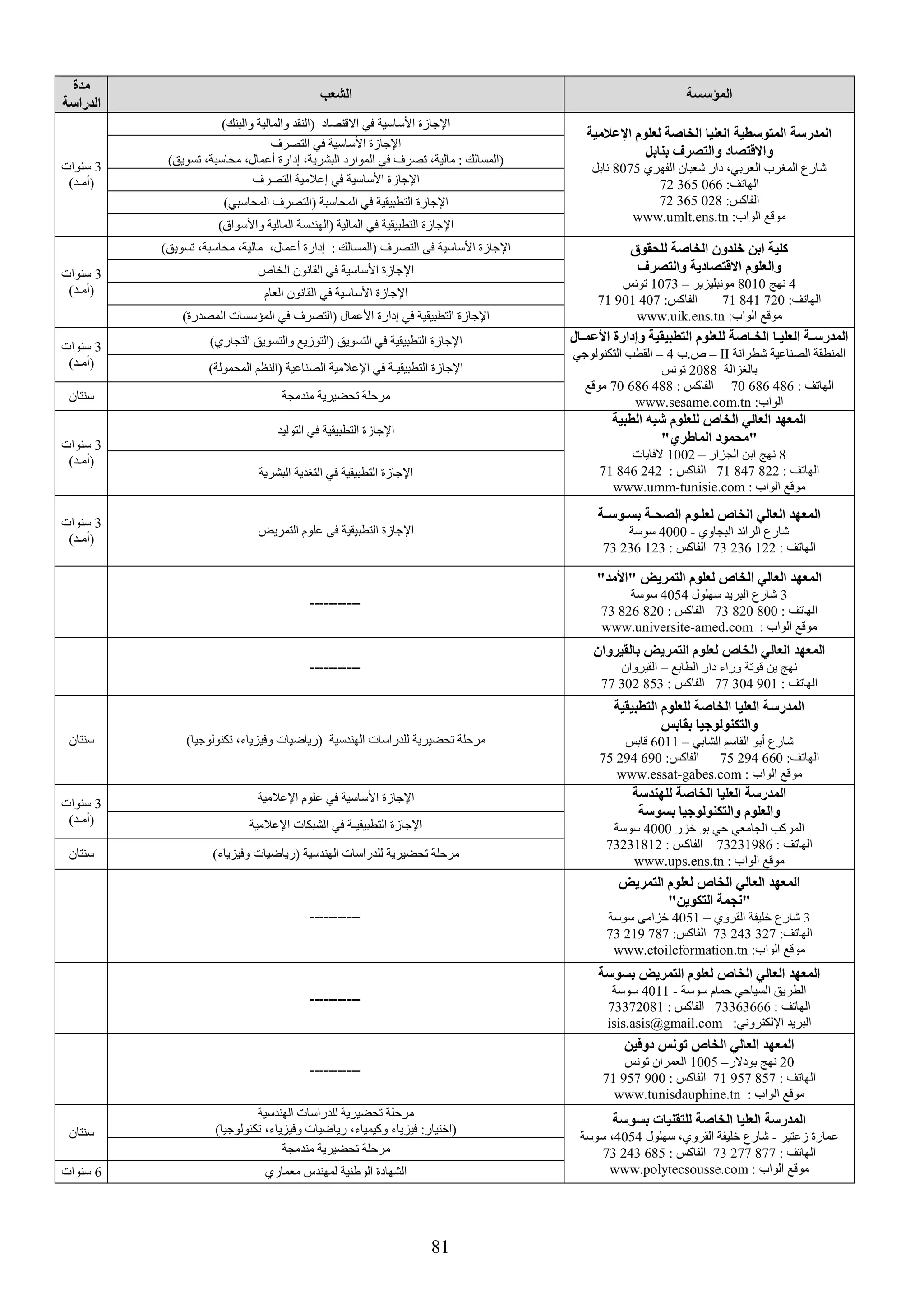81
‫المؤسسة‬‫الشعب‬
‫مدة‬
‫الدراسة‬
‫اإلعالمية‬ ‫لعلوم‬ ‫الخاصة‬ ‫العليا‬ ‫المتوسطية‬ ‫المدرسة‬
‫بنابل‬ ‫والتصرف‬ ‫واالقتصاد‬
‫الفهري‬ ‫شعبان‬ ‫دار‬ ،‫العربي‬ ‫المغرب‬ ‫شارع‬8075‫نابل‬
:‫الهاتف‬06636572
:‫الفاكس‬02836572
:‫الواب‬ ‫موقع‬www.umlt.ens.tn
)‫والبنك‬ ‫والمالية‬ ‫(النقد‬ ‫االقتصاد‬ ‫في‬ ‫األساسية‬ ‫اإلجازة‬
3‫سنوات‬
)‫(أمـد‬
‫التصرف‬ ‫في‬ ‫األساسية‬ ‫اإلجازة‬
)‫تسويق‬ ،‫محاسبة‬ ،‫أعمال‬ ‫إدارة‬ ،‫البشرية‬ ‫الموارد‬ ‫في‬ ‫تصرف‬ ،‫مالية‬ : ‫(المسالك‬
‫األساسية‬ ‫اإلجازة‬‫التصرف‬ ‫إعالمية‬ ‫في‬
)‫المحاسبي‬ ‫(التصرف‬ ‫المحاسبة‬ ‫في‬ ‫التطبيقية‬ ‫اإلجازة‬
)‫واألسواق‬ ‫المالية‬ ‫(الهندسة‬ ‫المالية‬ ‫في‬ ‫التطبيقية‬ ‫اإلجازة‬
‫للحقوق‬ ‫الخاصة‬ ‫خلدون‬ ‫ابن‬ ‫كلية‬
‫والتصرف‬ ‫االقتصادية‬ ‫والعلوم‬
4‫نهج‬8010‫مونبليزير‬–1073‫تونس‬
:‫الهاتف‬72084171:‫الفاكس‬40790171
:‫الواب‬ ‫موقع‬www.uik.ens.tn
)‫تسويق‬ ،‫محاسبة‬ ،‫مالية‬ ،‫أعمال‬ ‫إدارة‬ : ‫(المسالك‬ ‫التصرف‬ ‫في‬ ‫األساسية‬ ‫اإلجازة‬
3‫سنوات‬
)‫(أمـد‬
‫الخاص‬ ‫القانون‬ ‫في‬ ‫األساسية‬ ‫اإلجازة‬
‫العام‬ ‫القانون‬ ‫في‬ ‫األساسية‬ ‫اإلجازة‬
‫في‬ ‫(التصرف‬ ‫األعمال‬ ‫إدارة‬ ‫في‬ ‫التطبيقية‬ ‫اإلجازة‬)‫المصدرة‬ ‫المؤسسات‬
‫األعمـال‬ ‫وإدارة‬ ‫التطبيقية‬ ‫للعلوم‬ ‫الخـاصة‬ ‫العليـا‬ ‫المدرسـة‬
‫شطرانة‬ ‫الصناعية‬ ‫المنطقة‬II–‫ص.ب‬4–‫التكنولوجي‬ ‫القطب‬
‫بالغزالة‬2088‫تونس‬
: ‫الهاتف‬48668670: ‫الفاكس‬48868670‫موقع‬
:‫الواب‬www.sesame.com.tn
‫التسويق‬ ‫في‬ ‫التطبيقية‬ ‫اإلجازة‬)‫التجاري‬ ‫والتسويق‬ ‫(التوزيع‬3‫سنوات‬
)‫(أمـد‬ )‫المحمولة‬ ‫(النظم‬ ‫الصناعية‬ ‫اإلعالمية‬ ‫في‬ ‫التطبيقيـة‬ ‫اإلجازة‬
‫مندمجة‬ ‫تحضيرية‬ ‫مرحلة‬‫سنتان‬
‫الطبية‬ ‫دبه‬ ‫للعلوم‬ ‫الخاص‬ ‫العالي‬ ‫المعهد‬
‫الماطريإ‬ ‫إمحمود‬
8‫الجزار‬ ‫ابن‬ ‫نهج‬–1002‫الفايات‬
: ‫الهاتف‬82284771: ‫الفاكس‬24284671
: ‫الواب‬ ‫موقع‬www.umm-tunisie.com
‫التوليد‬ ‫في‬ ‫التطبيقية‬ ‫اإلجازة‬
3‫سنوات‬
)‫(أمـد‬
‫البشرية‬ ‫التغذية‬ ‫في‬ ‫التطبيقية‬ ‫اإلجازة‬
‫بسـوسـة‬ ‫الصحـة‬ ‫لعلـوم‬ ‫الخاص‬ ‫العالي‬ ‫المعهد‬
‫البجاوي‬ ‫الرائد‬ ‫شارع‬-4000‫سوسة‬
: ‫الهاتف‬12223673: ‫الفاكس‬12323673
‫اإلجازة‬‫التمريض‬ ‫علوم‬ ‫في‬ ‫التطبيقية‬
3‫سنوات‬
)‫(أمـد‬
‫إاألمدإ‬ ‫التمريض‬ ‫لعلوم‬ ‫الخاص‬ ‫العالي‬ ‫المعهد‬
3‫سهلول‬ ‫البريد‬ ‫شارع‬4054‫سوسة‬
: ‫الهاتف‬80082073: ‫الفاكس‬82082673
: ‫الواب‬ ‫موقع‬www.universite-amed.com
-----------
‫بالقيروان‬ ‫التمريض‬ ‫لعلوم‬ ‫الخاص‬ ‫العالي‬ ‫المعهد‬
‫الطابع‬ ‫دار‬ ‫وراء‬ ‫قوتة‬ ‫ين‬ ‫نهج‬–‫القيروان‬
: ‫الهاتف‬90130477: ‫الفاكس‬85330277
-----------
‫التطبيقية‬ ‫للعلوم‬ ‫الخاصة‬ ‫العليا‬ ‫المدرسة‬
‫بقابس‬ ‫والتكنولوجيا‬
‫الشابي‬ ‫القاسم‬ ‫أبو‬ ‫شارع‬–6011‫قابس‬
:‫الهاتف‬66029475:‫الفاكس‬69029475
: ‫الواب‬ ‫موقع‬www.essat-gabes.com
)‫تكنولوجيا‬ ،‫وفيزياء‬ ‫(رياضيات‬ ‫الهندسية‬ ‫للدراسات‬ ‫تحضيرية‬ ‫مرحلة‬‫سنتان‬
‫للهندسة‬ ‫الخاصة‬ ‫العليا‬ ‫المدرسة‬
‫بسوسة‬ ‫والتكنولوجيا‬ ‫والعلوم‬
‫خزر‬ ‫بو‬ ‫حي‬ ‫الجامعي‬ ‫المركب‬4000‫سوسة‬
: ‫الهاتف‬73231986: ‫الفاكس‬73231812
: ‫الواب‬ ‫موقع‬www.ups.ens.tn
‫اإلجازة‬‫اإلعالمية‬ ‫علوم‬ ‫في‬ ‫األساسية‬3‫سنوات‬
)‫(أمـد‬ ‫اإلعالمية‬ ‫الشبكات‬ ‫في‬ ‫التطبيقيـة‬ ‫اإلجازة‬
)‫وفيزياء‬ ‫(رياضيات‬ ‫الهندسية‬ ‫للدراسات‬ ‫تحضيرية‬ ‫مرحلة‬‫سنتان‬
‫التمريض‬ ‫لعلوم‬ ‫الخاص‬ ‫العالي‬ ‫المعهد‬
‫التكوينإ‬ ‫إنجمة‬
3‫القروي‬ ‫خليفة‬ ‫شارع‬–4051‫سوسة‬ ‫خزامى‬
:‫الهاتف‬32724373:‫الفاكس‬78721973
:‫الواب‬ ‫موقع‬www.etoileformation.tn
-----------
‫بسوسة‬ ‫التمريض‬ ‫لعلوم‬ ‫الخاص‬ ‫العالي‬ ‫المعهد‬
‫سوسة‬ ‫حمام‬ ‫السياحي‬ ‫الطريق‬-4011‫سوسة‬
: ‫الهاتف‬73363666: ‫الفاكس‬73372081
:‫اإللكتروني‬ ‫البريد‬isis.asis@gmail.com
-----------
‫دوفين‬ ‫ونس‬ ‫الخاص‬ ‫العالي‬ ‫المعهد‬
20‫بودالر‬ ‫نهج‬–1005‫تونس‬ ‫العمران‬
: ‫الهاتف‬85795771: ‫الفاكس‬90095771
: ‫الواب‬ ‫موقع‬www.tunisdauphine.tn
-----------
‫بسوسة‬ ‫للتقنيات‬ ‫الخاصة‬ ‫العليا‬ ‫المدرسة‬
‫زعتير‬ ‫عمارة‬-‫سهلول‬ ،‫القروي‬ ‫خليفة‬ ‫شارع‬4054‫سوسة‬ ،
: ‫الهاتف‬87727773: ‫الفاكس‬68524373
: ‫الواب‬ ‫موقع‬www.polytecsousse.com
‫الهندسية‬ ‫للدراسات‬ ‫تحضيرية‬ ‫مرحلة‬
)‫تكنولوجيا‬ ،‫وفيزياء‬ ‫رياضيات‬ ،‫وكيمياء‬ ‫فيزياء‬ :‫(اختيار‬‫سنتان‬
‫مندمجة‬ ‫تحضيرية‬ ‫مرحلة‬
‫معماري‬ ‫لمهندس‬ ‫الوطنية‬ ‫الشهادة‬6‫سنوات‬
 