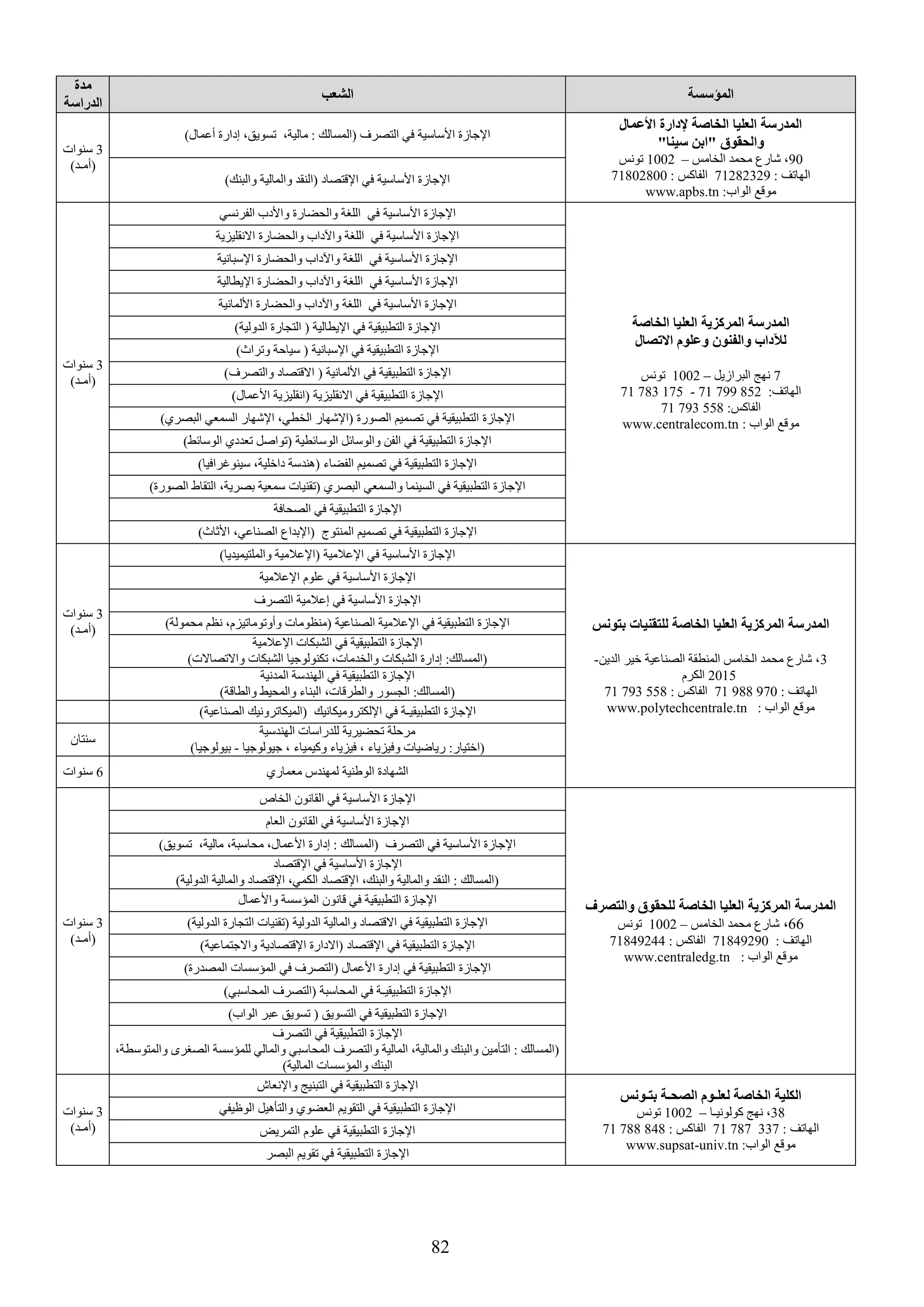 82
‫المؤسسة‬‫الشعب‬
‫مدة‬
‫الدراسة‬
‫األعمال‬ ‫إلدارة‬ ‫الخاصة‬ ‫العليا‬ ‫المدرسة‬
‫سيناإ‬ ‫إابن‬ ‫والحقوق‬
90‫الخامس‬ ‫محمد‬ ‫شارع‬ ،–1002‫تونس‬
: ‫الهاتف‬71282329: ‫الفاكس‬71802800
:‫الواب‬ ‫موقع‬www.apbs.tn
)‫أعمال‬ ‫إدارة‬ ،‫تسويق‬ ،‫مالية‬ : ‫(المسالك‬ ‫التصرف‬ ‫في‬ ‫األساسية‬ ‫اإلجازة‬
3‫سنوات‬
)‫(أمـد‬
)‫والبنك‬ ‫والمالية‬ ‫(النقد‬ ‫اإلقتصاد‬ ‫في‬ ‫األساسية‬ ‫اإلجازة‬
‫الخاصة‬ ‫العليا‬ ‫المركعية‬ ‫المدرسة‬
‫صال‬ ‫اال‬ ‫وعلوم‬ ‫والفنون‬ ‫لآلداب‬
7‫البرازيل‬ ‫نهج‬–1002‫تونس‬
:‫الهاتف‬85279971-17578371
:‫الفاكس‬55879371
: ‫الواب‬ ‫موقع‬www.centralecom.tn
‫األساسية‬ ‫اإلجازة‬‫الفرنسي‬ ‫واألدب‬ ‫والحضارة‬ ‫اللغة‬ ‫في‬
3‫سنوات‬
)‫(أمـد‬
‫االنقليزية‬ ‫والحضارة‬ ‫واآلداب‬ ‫اللغة‬ ‫في‬ ‫األساسية‬ ‫اإلجازة‬
‫اإلسبانية‬ ‫والحضارة‬ ‫واآلداب‬ ‫اللغة‬ ‫في‬ ‫األساسية‬ ‫اإلجازة‬
‫اإليطالية‬ ‫والحضارة‬ ‫واآلداب‬ ‫اللغة‬ ‫في‬ ‫األساسية‬ ‫اإلجازة‬
‫اللغة‬ ‫في‬ ‫األساسية‬ ‫اإلجازة‬‫األلمانية‬ ‫والحضارة‬ ‫واآلداب‬
)‫الدولية‬ ‫التجارة‬ ( ‫اإليطالية‬ ‫في‬ ‫التطبيقية‬ ‫اإلجازة‬
)‫وتراث‬ ‫سياحة‬ ( ‫اإلسبانية‬ ‫في‬ ‫التطبيقية‬ ‫اإلجازة‬
)‫والتصرف‬ ‫االقتصاد‬ ( ‫األلمانية‬ ‫في‬ ‫التطبيقية‬ ‫اإلجازة‬
)‫األعمال‬ ‫(انقليزية‬ ‫االنقليزية‬ ‫في‬ ‫التطبيقية‬ ‫اإلجازة‬
‫اإلجازة‬)‫البصري‬ ‫السمعي‬ ‫اإلشهار‬ ،‫الخطي‬ ‫(اإلشهار‬ ‫الصورة‬ ‫تصميم‬ ‫في‬ ‫التطبيقية‬
)‫الوسائط‬ ‫تعددي‬ ‫(تواصل‬ ‫الوسائطية‬ ‫والوسائل‬ ‫الفن‬ ‫في‬ ‫التطبيقية‬ ‫اإلجازة‬
)‫سينوغرافيا‬ ،‫داخلية‬ ‫(هندسة‬ ‫الفضاء‬ ‫تصميم‬ ‫في‬ ‫التطبيقية‬ ‫اإلجازة‬
‫(تقنيات‬ ‫البصري‬ ‫والسمعي‬ ‫السينما‬ ‫في‬ ‫التطبيقية‬ ‫اإلجازة‬)‫الصورة‬ ‫التقاط‬ ،‫بصرية‬ ‫سمعية‬
‫الصحافة‬ ‫في‬ ‫التطبيقية‬ ‫اإلجازة‬
)‫األثاث‬ ،‫الصناعي‬ ‫(اإلبداع‬ ‫المنتوج‬ ‫تصميم‬ ‫في‬ ‫التطبيقية‬ ‫اإلجازة‬
‫بتونس‬ ‫للتقنيات‬ ‫الخاصة‬ ‫العليا‬ ‫المركعية‬ ‫المدرسة‬
3‫الدين‬ ‫خير‬ ‫الصناعية‬ ‫المنطقة‬ ‫الخامس‬ ‫محمد‬ ‫شارع‬ ،-
2015‫الكرم‬
: ‫الهاتف‬97098871: ‫الفاكس‬55879371
: ‫الواب‬ ‫موقع‬www.polytechcentrale.tn
)‫والملتيميديا‬ ‫(اإلعالمية‬ ‫اإلعالمية‬ ‫في‬ ‫األساسية‬ ‫اإلجازة‬
3‫سنوات‬
)‫(أمـد‬
‫اإلعالمية‬ ‫علوم‬ ‫في‬ ‫األساسية‬ ‫اإلجازة‬
‫التصرف‬ ‫إعالمية‬ ‫في‬ ‫األساسية‬ ‫اإلجازة‬
‫(منظومات‬ ‫الصناعية‬ ‫اإلعالمية‬ ‫في‬ ‫التطبيقية‬ ‫اإلجازة‬)‫محمولة‬ ‫نظم‬ ،‫وأوتوماتيزم‬
‫اإلعالمية‬ ‫الشبكات‬ ‫في‬ ‫التطبيقية‬ ‫اإلجازة‬
)‫واالتصاالت‬ ‫الشبكات‬ ‫تكنولوجيا‬ ،‫والخدمات‬ ‫الشبكات‬ ‫إدارة‬ :‫(المسالك‬
‫المدنية‬ ‫الهندسة‬ ‫في‬ ‫التطبيقية‬ ‫اإلجازة‬
)‫والطاقة‬ ‫والمحيط‬ ‫البناء‬ ،‫والطرقات‬ ‫الجسور‬ :‫(المسالك‬
‫في‬ ‫التطبيقيـة‬ ‫اإلجازة‬)‫الصناعية‬ ‫(الميكاترونيك‬ ‫اإللكتروميكانيك‬
‫الهندسية‬ ‫للدراسات‬ ‫تحضيرية‬ ‫مرحلة‬
‫جيولوجيا‬ ، ‫وكيمياء‬ ‫فيزياء‬ ، ‫وفيزياء‬ ‫رياضيات‬ :‫(اختيار‬-)‫بيولوجيا‬
‫سنتان‬
‫معماري‬ ‫لمهندس‬ ‫الوطنية‬ ‫الشهادة‬6‫سنوات‬
‫والتصرف‬ ‫للحقوق‬ ‫الخاصة‬ ‫العليا‬ ‫المركعية‬ ‫المدرسة‬
66،‫محمد‬ ‫شارع‬‫الخامس‬–1002‫تونس‬
: ‫الهاتف‬71849290: ‫الفاكس‬71849244
: ‫الواب‬ ‫موقع‬www.centraledg.tn
‫الخاص‬ ‫القانون‬ ‫في‬ ‫األساسية‬ ‫اإلجازة‬
3‫سنوات‬
)‫(أمـد‬
‫العام‬ ‫القانون‬ ‫في‬ ‫األساسية‬ ‫اإلجازة‬
،‫مالية‬ ،‫محاسبة‬ ،‫األعمال‬ ‫إدارة‬ : ‫(المسالك‬ ‫التصرف‬ ‫في‬ ‫األساسية‬ ‫اإلجازة‬)‫تسويق‬
‫اإلقتصاد‬ ‫في‬ ‫األساسية‬ ‫اإلجازة‬
)‫الدولية‬ ‫والمالية‬ ‫اإلقتصاد‬ ،‫الكمي‬ ‫اإلقتصاد‬ ،‫والبنك‬ ‫والمالية‬ ‫النقد‬ : ‫(المسالك‬
‫واألعمال‬ ‫المؤسسة‬ ‫قانون‬ ‫في‬ ‫التطبيقية‬ ‫اإلجازة‬
)‫الدولية‬ ‫التجارة‬ ‫(تقنيات‬ ‫الدولية‬ ‫والمالية‬ ‫االقتصاد‬ ‫في‬ ‫التطبيقية‬ ‫اإلجازة‬
)‫واالجتماعية‬ ‫اإلقتصادية‬ ‫(االدارة‬ ‫اإلقتصاد‬ ‫في‬ ‫التطبيقية‬ ‫اإلجازة‬
)‫المصدرة‬ ‫المؤسسات‬ ‫في‬ ‫(التصرف‬ ‫األعمال‬ ‫إدارة‬ ‫في‬ ‫التطبيقية‬ ‫اإلجازة‬
)‫المحاسبي‬ ‫(التصرف‬ ‫المحاسبة‬ ‫في‬ ‫التطبيقيـة‬ ‫اإلجازة‬
)‫الواب‬ ‫عبر‬ ‫تسويق‬ ( ‫التسويق‬ ‫في‬ ‫التطبيقية‬ ‫اإلجازة‬
‫التصرف‬ ‫في‬ ‫التطبيقية‬ ‫اإلجازة‬
،‫والمتوسطة‬ ‫الصغرى‬ ‫للمؤسسة‬ ‫والمالي‬ ‫المحاسبي‬ ‫والتصرف‬ ‫المالية‬ ،‫والمالية‬ ‫والبنك‬ ‫التأمين‬ : ‫(المسالك‬
)‫المالية‬ ‫والمؤسسات‬ ‫البنك‬
‫بتـونس‬ ‫الصحـة‬ ‫لعلـوم‬ ‫الخاصة‬ ‫الكلية‬
38‫كولونيـا‬ ‫نهج‬ ،–1002‫تونس‬
: ‫الهاتف‬33778771: ‫الفاكس‬84878871
:‫الواب‬ ‫موقع‬www.supsat-univ.tn
‫واإلنعاش‬ ‫التبنيج‬ ‫في‬ ‫التطبيقية‬ ‫اإلجازة‬
3‫سنوات‬
)‫(أمـد‬
‫الوظيفي‬ ‫والتأهيل‬ ‫العضوي‬ ‫التقويم‬ ‫في‬ ‫التطبيقية‬ ‫اإلجازة‬
‫التمريض‬ ‫علوم‬ ‫في‬ ‫التطبيقية‬ ‫اإلجازة‬
‫البصر‬ ‫تقويم‬ ‫في‬ ‫التطبيقية‬ ‫اإلجازة‬
 