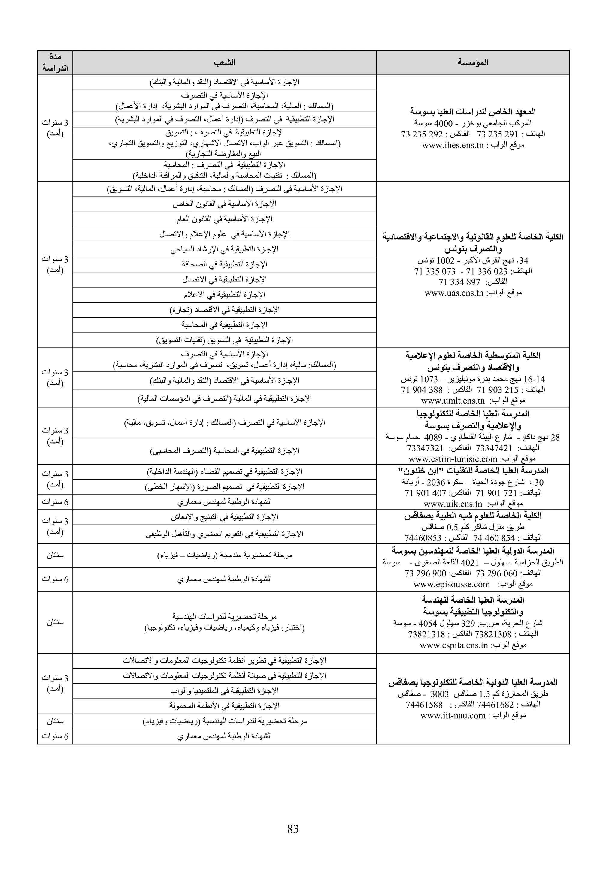 83
‫المؤسسة‬‫الشعب‬
‫مدة‬
‫الدراسة‬
‫بسوسة‬ ‫العليا‬ ‫للدراسات‬ ‫الخاص‬ ‫المعهد‬
‫بوخزر‬ ‫الجامعي‬ ‫المركب‬-4000‫سوسة‬
: ‫الهاتف‬29123573: ‫الفاكس‬29223573
: ‫الواب‬ ‫موقع‬www.ihes.ens.tn
)‫والبنك‬ ‫والمالية‬ ‫(النقد‬ ‫االقتصاد‬ ‫في‬ ‫األساسية‬ ‫اإلجازة‬
3‫سنوات‬
)‫(أمـد‬
‫التصرف‬ ‫في‬ ‫األساسية‬ ‫اإلجازة‬
)‫األعمال‬ ‫إدارة‬ ،‫البشرية‬ ‫الموارد‬ ‫في‬ ‫التصرف‬ ،‫المحاسبة‬ ،‫المالية‬ : ‫(المسالك‬
)‫البشرية‬ ‫الموارد‬ ‫في‬ ‫التصرف‬ ،‫أعمال‬ ‫(إدارة‬ ‫التصرف‬ ‫في‬ ‫التطبيقية‬ ‫اإلجازة‬
‫التسويق‬ : ‫التصرف‬ ‫في‬ ‫التطبيقية‬ ‫اإلجازة‬
‫عبر‬ ‫التسويق‬ : ‫(المسالك‬،‫التجاري‬ ‫والتسويق‬ ‫التوزيع‬ ،‫االشهاري‬ ‫االتصال‬ ،‫الواب‬
)‫التجارية‬ ‫والمفاوضة‬ ‫البيع‬
‫المحاسبة‬ : ‫التصرف‬ ‫في‬ ‫التطبيقية‬ ‫اإلجازة‬
)‫الداخلية‬ ‫والمراقبة‬ ‫التدقيق‬ ،‫والمالية‬ ‫المحاسبة‬ ‫تقنيات‬ : ‫(المسالك‬
‫واالقتصادية‬ ‫واالجتماعية‬ ‫القانونية‬ ‫للعلوم‬ ‫الخاصة‬ ‫الكلية‬
‫والتصرف‬‫بتونس‬
34‫األكبر‬ ‫القرش‬ ‫نهج‬ ،-1002‫تونس‬
:‫الهاتف‬02333671-07333571
:‫الفاكس‬89733471
:‫الواب‬ ‫موقع‬www.uas.ens.tn
)‫التسويق‬ ،‫المالية‬ ،‫أعمال‬ ‫إدارة‬ ،‫محاسبة‬ : ‫(المسالك‬ ‫التصرف‬ ‫في‬ ‫األساسية‬ ‫اإلجازة‬
3‫سنوات‬
)‫(أمـد‬
‫الخاص‬ ‫القانون‬ ‫في‬ ‫األساسية‬ ‫اإلجازة‬
‫العام‬ ‫القانون‬ ‫في‬ ‫األساسية‬ ‫اإلجازة‬
‫واالتصال‬ ‫اإلعالم‬ ‫علوم‬ ‫في‬ ‫األساسية‬ ‫اإلجازة‬
‫السياحي‬ ‫اإلرشاد‬ ‫في‬ ‫التطبيقية‬ ‫اإلجازة‬
‫الصحافة‬ ‫في‬ ‫التطبيقية‬ ‫اإلجازة‬
‫االتصال‬ ‫في‬ ‫التطبيقية‬ ‫اإلجازة‬
‫االعالم‬ ‫في‬ ‫التطبيقية‬ ‫اإلجازة‬
)‫(تجارة‬ ‫اإلقتصاد‬ ‫في‬ ‫التطبيقية‬ ‫اإلجازة‬
‫المحاسبة‬ ‫في‬ ‫التطبيقية‬ ‫اإلجازة‬
)‫التسويق‬ ‫(تقنيات‬ ‫التسويق‬ ‫في‬ ‫التطبيقية‬ ‫اإلجازة‬
‫اإلعالمية‬ ‫لعلوم‬ ‫الخاصة‬ ‫المتوسطية‬ ‫الكلية‬
‫بتونس‬ ‫والتصرف‬ ‫واالقتصاد‬
14-16‫مونبليزير‬ ‫بدرة‬ ‫محمد‬ ‫نهج‬–1073‫تونس‬
: ‫الهاتف‬21590371: ‫الفاكس‬38890471
:‫الواب‬ ‫موقع‬www.umlt.ens.tn
‫التصرف‬ ‫في‬ ‫األساسية‬ ‫اإلجازة‬
)‫محاسبة‬ ،‫البشرية‬ ‫الموارد‬ ‫في‬ ‫تصرف‬ ،‫تسويق‬ ،‫أعمال‬ ‫إدارة‬ ،‫مالية‬ :‫(المسالك‬
3‫سنوات‬
)‫(أمـد‬ )‫والبنك‬ ‫والمالية‬ ‫(النقد‬ ‫االقتصاد‬ ‫في‬ ‫األساسية‬ ‫اإلجازة‬
)‫المالية‬ ‫المؤسسات‬ ‫في‬ ‫(التصرف‬ ‫المالية‬ ‫في‬ ‫التطبيقية‬ ‫اإلجازة‬
‫للتكنولوجيا‬ ‫الخاصة‬ ‫العليا‬ ‫المدرسة‬
‫بسوسة‬ ‫والتصرف‬ ‫واإلعالمية‬
28‫داكار‬ ‫نهج‬-‫القنطاوي‬ ‫البيئة‬ ‫شارع‬-4089‫سوسة‬ ‫حمام‬
:‫الهاتف‬73347421:‫الفاكس‬73347321
:‫الواب‬ ‫موقع‬www.estim-tunisie.com
)‫مالية‬ ،‫تسويق‬ ،‫أعمال‬ ‫إدارة‬ : ‫(المسالك‬ ‫التصرف‬ ‫في‬ ‫األساسية‬ ‫اإلجازة‬
3‫سنوات‬
)‫(أمـد‬
)‫المحاسبي‬ ‫(التصرف‬ ‫المحاسبة‬ ‫في‬ ‫التطبيقية‬ ‫اإلجازة‬
‫للتقنيات‬ ‫الخاصة‬ ‫العليا‬ ‫المدرسة‬‫خلدونإ‬ ‫إابن‬
30‫الحياة‬ ‫جودة‬ ‫شارع‬ ،–‫سكرة‬2036-‫أريانة‬
:‫الهاتف‬72190171:‫الفاكس‬40790171
:‫الواب‬ ‫موقع‬www.uik.ens.tn
‫الفضاء‬ ‫تصميم‬ ‫في‬ ‫التطبيقية‬ ‫اإلجازة‬)‫الداخلية‬ ‫(الهندسة‬3‫سنوات‬
)‫(أمـد‬ )‫الخطي‬ ‫(اإلشهار‬ ‫الصورة‬ ‫تصميم‬ ‫في‬ ‫التطبيقية‬ ‫اإلجازة‬
‫معماري‬ ‫لمهندس‬ ‫الوطنية‬ ‫الشهادة‬6‫سنوات‬
‫بصفاقس‬ ‫الطبية‬ ‫دبه‬ ‫للعلوم‬ ‫الخاصة‬ ‫الكلية‬
‫كلم‬ ‫شاكر‬ ‫منزل‬ ‫طريق‬0.5‫صفاقس‬
: ‫الهاتف‬85446074: ‫الفاكس‬74460853
‫التطبيقية‬ ‫اإلجازة‬‫واإلنعاش‬ ‫التبنيج‬ ‫في‬3‫سنوات‬
)‫(أمـد‬ ‫الوظيفي‬ ‫والتأهيل‬ ‫العضوي‬ ‫التقويم‬ ‫في‬ ‫التطبيقية‬ ‫اإلجازة‬
‫بسوسة‬ ‫للمهندسين‬ ‫الخاصة‬ ‫العليا‬ ‫الدولية‬ ‫المدرسة‬
‫سهلول‬ ‫الحزامية‬ ‫الطريق‬–4021‫الصغرى‬ ‫القلعة‬-‫سوسة‬
:‫الهاتف‬06029673:‫الفاكس‬90029673
:‫الواب‬ ‫موقع‬www.episousse.com
‫(رياضيات‬ ‫مندمجة‬ ‫تحضيرية‬ ‫مرحلة‬–)‫فيزياء‬‫سنتان‬
‫معماري‬ ‫لمهندس‬ ‫الوطنية‬ ‫الشهادة‬6‫سنوات‬
‫للهندسة‬ ‫الخاصة‬ ‫العليا‬ ‫المدرسة‬
‫بسوسة‬ ‫التطبيقية‬ ‫والتكنولوجيا‬
.‫ص.ب‬ ،‫الحرية‬ ‫شارع‬329‫سهلول‬4054-‫سوسة‬
: ‫الهاتف‬73821308: ‫الفاكس‬73821318
‫الواب‬ ‫موقع‬:www.espita.ens.tn
‫الهندسية‬ ‫للدراسات‬ ‫تحضيرية‬ ‫مرحلة‬
)‫تكنولوجيا‬ ،‫وفيزياء‬ ‫رياضيات‬ ،‫وكيمياء‬ ‫فيزياء‬ :‫(اختيار‬
‫سنتان‬
‫بصفاقس‬ ‫للتكنولوجيا‬ ‫الخاصة‬ ‫الدولية‬ ‫العليا‬ ‫المدرسة‬
‫كم‬ ‫المحارزة‬ ‫طريق‬1.5‫صفاقس‬3003-‫صفاقس‬
: ‫الهاتف‬74461682: ‫الفاكس‬74461588
: ‫الواب‬ ‫موقع‬www.iit-nau.com
‫واالتصاالت‬ ‫المعلومات‬ ‫تكنولوجيات‬ ‫أنظمة‬ ‫تطوير‬ ‫في‬ ‫التطبيقية‬ ‫اإلجازة‬
3‫سنوات‬
)‫(أمـد‬
‫واالتصاالت‬ ‫المعلومات‬ ‫تكنولوجيات‬ ‫أنظمة‬ ‫صيانة‬ ‫في‬ ‫التطبيقية‬ ‫اإلجازة‬
‫والواب‬ ‫الملتميديا‬ ‫في‬ ‫التطبيقية‬ ‫اإلجازة‬
‫المحمولة‬ ‫األنظمة‬ ‫في‬ ‫التطبيقية‬ ‫اإلجازة‬
‫مرحلة‬)‫وفيزياء‬ ‫(رياضيات‬ ‫الهندسية‬ ‫للدراسات‬ ‫تحضيرية‬‫سنتان‬
‫معماري‬ ‫لمهندس‬ ‫الوطنية‬ ‫الشهادة‬6‫سنوات‬
 