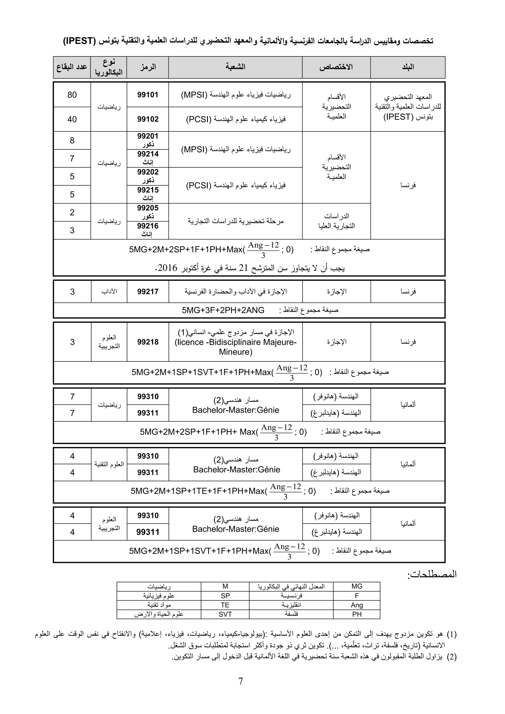 7
‫البلد‬‫االختصاص‬‫الشعبة‬‫الرمز‬
‫نوع‬
‫البكالوريا‬
‫البقاع‬ ‫عدد‬
‫التحضيري‬ ‫المعهد‬
‫للدراسات‬‫والتقنية‬ ‫العلمية‬
‫بتونس‬(IPEST)
‫األقسام‬
‫التحضيرية‬
‫العلميـة‬
‫الهندسة‬ ‫علوم‬ ‫فيزياء‬ ‫رياضيات‬((MPSI99101
‫رياضيات‬
80
‫فيزياء‬‫كيمياء‬‫الهندسة‬ ‫علوم‬(PCSI)9910240
‫فرنسا‬
‫األقسام‬
‫التحضيرية‬
‫العلميـة‬
‫الهندسة‬ ‫علوم‬ ‫فيزياء‬ ‫رياضيات‬(MPSI)
99201
‫ذكور‬
‫رياضيات‬
8
99214
‫إناث‬
7
‫الهندسة‬ ‫علوم‬ ‫كيمياء‬ ‫فيزياء‬PCSI))
99202
‫ذكور‬
5
99215
‫إناث‬
5
‫الدراسات‬
‫العليا‬ ‫التجارية‬
‫لل‬ ‫تحضيرية‬ ‫مرحلة‬‫التجارية‬ ‫دراسات‬
99205
‫ذكور‬
‫رياضيات‬
2
99216
‫إناث‬
3
5MG+2M+2SP+1F+1PH+Max(
3
12Ang 
; 0) : ‫النقاط‬ ‫مجموع‬ ‫صيغة‬
‫ال‬ ‫هن‬ ‫يجب‬‫المترشح‬ ‫سن‬ ‫يتجاو‬21‫هكتوبر‬ ‫ة‬‫ر‬‫غ‬ ‫في‬ ‫سنة‬2016.
‫فرنسا‬‫اإلجازة‬‫الفرن‬ ‫والحضارة‬ ‫اآلداب‬ ‫في‬ ‫اإلجازة‬‫س‬‫ية‬99217‫اآلداب‬3
5MG+3F+2PH+2ANG : ‫النقاط‬ ‫مجموع‬ ‫صيغة‬
‫فرنسا‬‫اإلجازة‬
‫علمي‬ ‫مزدوج‬ ‫مسار‬ ‫في‬ ‫اإلجازة‬-‫انساني‬(1)
)licence B- idisciplinaire Majeure-
Mineure)
99218
‫العلوم‬
‫التجريبية‬
3
5MG+2M+1SP+1SVT+1F+1PH+Max(
3
12Ang 
; 0) : ‫النقاط‬ ‫مجموع‬ ‫صيغة‬
‫ألمانيا‬
)‫(هانوفر‬ ‫الهندسة‬‫هندسي‬ ‫مسار‬(2)
Bachelor-Master:Génie
99310
‫رياضيات‬
7
)‫(هايدلبرغ‬ ‫الهندسة‬993117
5MG+2M+2SP+1F+1PH+ Max(
3
12Ang 
; 0) : ‫النقاط‬ ‫مجموع‬ ‫صيغة‬
‫ألمانيا‬
)‫(هانوفر‬ ‫الهندسة‬‫هندسي‬ ‫مسار‬(2)
Bachelor-Master:Génie
99310
‫التقنية‬ ‫العلوم‬
4
)‫(هايدلبرغ‬ ‫الهندسة‬993114
5MG+2M+1SP+1TE+1F+1PH+Max(
3
12Ang 
; 0) : ‫النقاط‬ ‫مجموع‬ ‫صيغة‬
‫ألمانيا‬
‫الهندسة‬)‫(هانوفر‬‫هندسي‬ ‫مسار‬(2)
Bachelor-Master:Génie
99310
‫العلوم‬
‫التجريبية‬
4
)‫(هايدلبرغ‬ ‫الهندسة‬993114
5MG+2M+1SP+1SVT+1F+1PH+Max(
3
12Ang 
; 0) : ‫النقاط‬ ‫مجموع‬ ‫صيغة‬
:‫المصطلحات‬
‫رياضيات‬ M ‫البكالوريا‬ ‫في‬ ‫النهائي‬ ‫المعدل‬ MG
‫فيزيائية‬ ‫علوم‬ SP ‫فرنـسيــة‬ F
‫تقنية‬ ‫مواد‬ TE ‫ا‬‫نقليزيـة‬ Ang
‫واالرض‬ ‫الحياة‬ ‫علوم‬ SVT ‫فلسفة‬ PH
(1)‫:(بيولوجيا‬ ‫األساسية‬ ‫العلوم‬ ‫إحدى‬ ‫من‬ ‫التمكن‬ ‫إلى‬ ‫يهدف‬ ‫مزدوج‬ ‫تكوين‬ ‫هو‬-‫العلوم‬ ‫على‬ ‫الوقت‬ ‫نفس‬ ‫في‬ ‫واالنفتاح‬ )‫إعالمية‬ ،‫فيزياء‬ ،‫رياضيات‬ ،‫كيمياء‬
.)... ،‫مية‬ّ‫تعل‬ ،‫تراث‬ ،‫فلسفة‬ ،‫(تاريخ‬ ‫االنسانية‬.‫الشغل‬ ‫سوق‬ ‫لمتطلبات‬ ‫استجابة‬ ‫وأكثر‬ ‫جودة‬ ‫ذو‬ ‫ثري‬ ‫تكوين‬
(2‫الطلبة‬ ‫يزاول‬ ).‫التكوين‬ ‫مسار‬ ‫إلى‬ ‫الدخول‬ ‫قبل‬ ‫األلمانية‬ ‫اللغة‬ ‫في‬ ‫تحضيرية‬ ‫سنة‬ ‫الشعبة‬ ‫هذه‬ ‫في‬ ‫المقبولون‬
‫و‬ ‫األلمانية‬‫و‬ ‫الفرنسية‬ ‫بالجامعات‬ ‫اسة‬‫ر‬‫الد‬ ‫ومقاييس‬ ‫تخصصات‬‫للدراسات‬ ‫التحضيري‬ ‫المعهد‬‫والتقنية‬ ‫العلمية‬‫بتونس‬(IPEST)
 