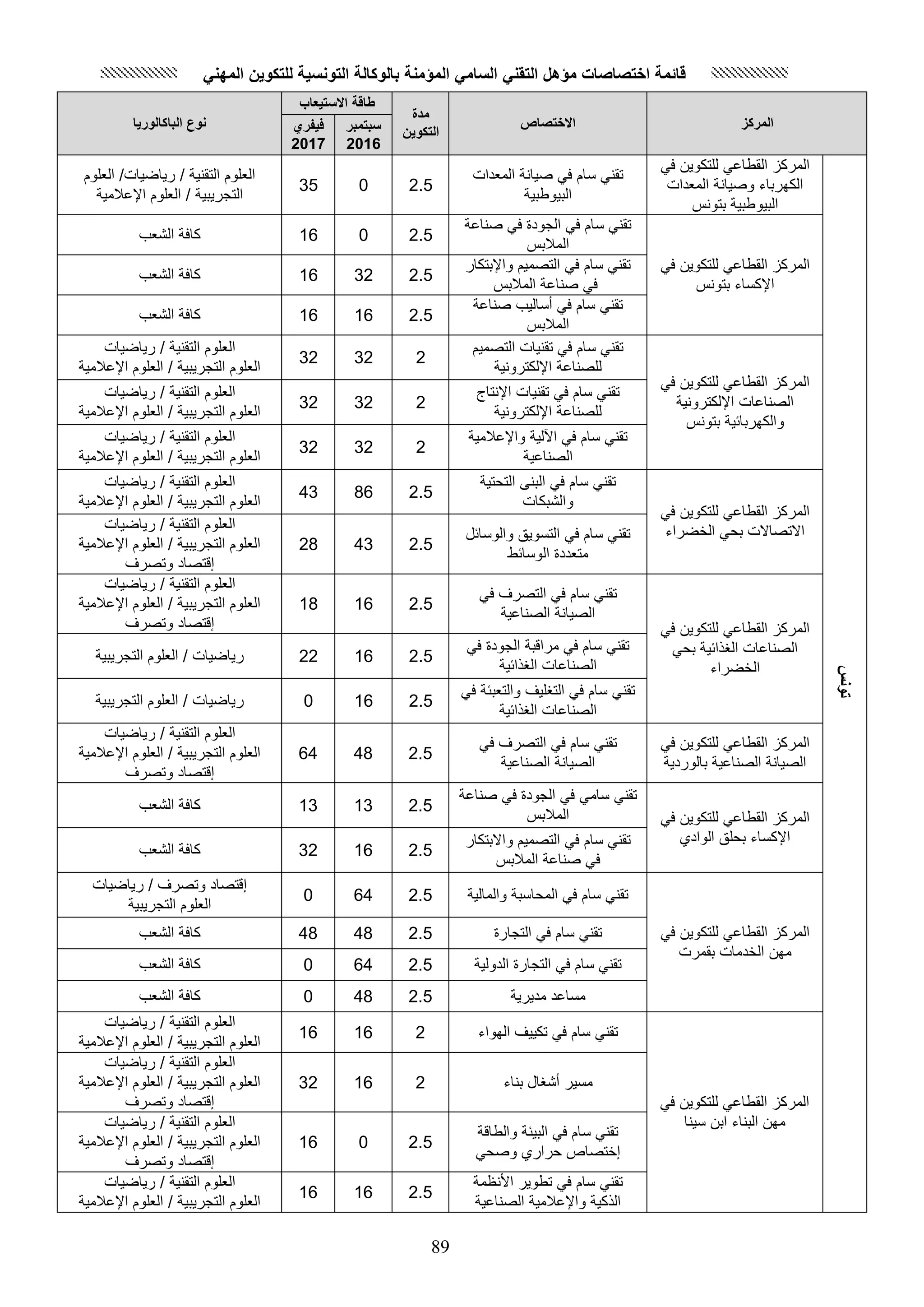 89
‫المركز‬‫االختصاص‬
‫مدة‬
‫التكوين‬
‫االستيعا‬ ‫ة‬ ‫ا‬
‫الباكالوريا‬ ‫نوع‬ ‫سبتمبر‬
2016
‫ري‬ ‫في‬
2017
‫تونس‬
‫في‬ ‫للتكوين‬ ‫القطاعي‬ ‫المركز‬
‫المعدات‬ ‫وصيانة‬ ‫الكهرباء‬
‫بتونس‬ ‫البيوطبية‬
‫المعدات‬ ‫صيانة‬ ‫في‬ ‫سام‬ ‫تقني‬
‫البيوطبية‬
2.5035
‫العلوم‬ /‫رياضيات‬ / ‫التقنية‬ ‫العلوم‬
/ ‫التجريبية‬‫اإلعالمية‬ ‫العلوم‬
‫المركز‬‫في‬ ‫للتكوين‬ ‫القطاعي‬
‫بتونس‬ ‫اإلكساء‬
‫صناعة‬ ‫في‬ ‫الجودة‬ ‫في‬ ‫سام‬ ‫تقني‬
‫المالبس‬
2.5016‫الشعب‬ ‫كافة‬
‫واإلبتكار‬ ‫التصميم‬ ‫في‬ ‫سام‬ ‫تقني‬
‫المالبس‬ ‫صناعة‬ ‫في‬
2.53216‫الشعب‬ ‫كافة‬
‫صناعة‬ ‫أساليب‬ ‫في‬ ‫سام‬ ‫تقني‬
‫المالبس‬
2.51616‫الشعب‬ ‫كافة‬
‫في‬ ‫للتكوين‬ ‫القطاعي‬ ‫المركز‬
‫الصناعات‬‫اإللكترونية‬
‫بتونس‬ ‫والكهرباتية‬
‫التصميم‬ ‫تقنيات‬ ‫في‬ ‫سام‬ ‫تقني‬
‫اإللكترونية‬ ‫للصناعة‬
23232
‫رياضيات‬ / ‫التقنية‬ ‫العلوم‬
/ ‫التجريبية‬ ‫العلوم‬‫اإلعالمية‬ ‫العلوم‬
‫اإلنتاج‬ ‫تقنيات‬ ‫في‬ ‫سام‬ ‫تقني‬
‫اإللكترونية‬ ‫للصناعة‬
23232
‫رياضيات‬ / ‫التقنية‬ ‫العلوم‬
/ ‫التجريبية‬ ‫العلوم‬‫العلوم‬‫اإلعالمية‬
‫واإلعالمية‬ ‫اآللية‬ ‫في‬ ‫سام‬ ‫تقني‬
‫الصناعية‬
23232
‫رياضيات‬ / ‫التقنية‬ ‫العلوم‬
/ ‫التجريبية‬ ‫العلوم‬‫اإلعالمية‬ ‫العلوم‬
‫في‬ ‫للتكوين‬ ‫القطاعي‬ ‫المركز‬
‫ضراء‬ ‫ال‬ ‫بحي‬ ‫االتصاالت‬
‫التحتية‬ ‫البن‬ ‫في‬ ‫سام‬ ‫تقني‬
‫والشبكات‬
2.58643
‫رياضيات‬ / ‫التقنية‬ ‫العلوم‬
‫العلوم‬/ ‫التجريبية‬‫اإلعالمية‬ ‫العلوم‬
‫والوساتل‬ ‫التسويي‬ ‫في‬ ‫سام‬ ‫تقني‬
‫الوساتط‬ ‫متعددة‬
2.54328
‫رياضيات‬ / ‫التقنية‬ ‫العلوم‬
‫اإلعالمية‬ ‫العلوم‬ / ‫التجريبية‬ ‫العلوم‬
‫وتصرف‬ ‫قتصاد‬
‫في‬ ‫للتكوين‬ ‫القطاعي‬ ‫المركز‬
‫بحي‬ ‫الغذاتية‬ ‫الصناعات‬
‫ضراء‬ ‫ال‬
‫في‬ ‫التصرف‬ ‫في‬ ‫سام‬ ‫تقني‬
‫الصيانة‬‫الصناعية‬
2.51618
‫رياضيات‬ / ‫التقنية‬ ‫العلوم‬
‫اإلعالمية‬ ‫العلوم‬ / ‫التجريبية‬ ‫العلوم‬
‫وتصرف‬ ‫قتصاد‬
‫في‬ ‫الجودة‬ ‫مراقبة‬ ‫في‬ ‫سام‬ ‫تقني‬
‫الغذاتية‬ ‫الصناعات‬
2.51622‫التجريبية‬ ‫العلوم‬ / ‫رياضيات‬
‫في‬ ‫والتعبتة‬ ‫التغليف‬ ‫في‬ ‫سام‬ ‫تقني‬
‫الغذاتية‬ ‫الصناعات‬
2.5160/ ‫رياضيات‬‫التجريبية‬ ‫العلوم‬
‫في‬ ‫للتكوين‬ ‫القطاعي‬ ‫المركز‬
‫بالوردية‬ ‫الصناعية‬ ‫الصيانة‬
‫في‬ ‫التصرف‬ ‫في‬ ‫سام‬ ‫تقني‬
‫الصناعية‬ ‫الصيانة‬
2.54864
‫رياضيات‬ / ‫التقنية‬ ‫العلوم‬
‫اإلعالمية‬ ‫العلوم‬ / ‫التجريبية‬ ‫العلوم‬
‫وتصرف‬ ‫قتصاد‬
‫في‬ ‫للتكوين‬ ‫القطاعي‬ ‫المركز‬
‫الوادي‬ ‫بحلي‬ ‫اإلكساء‬
‫صناعة‬ ‫في‬ ‫الجودة‬ ‫في‬ ‫سامي‬ ‫تقني‬
‫المالبس‬
2.51313‫الشعب‬ ‫كافة‬
‫واالبتكار‬ ‫التصميم‬ ‫في‬ ‫سام‬ ‫تقني‬
‫المالبس‬ ‫صناعة‬ ‫في‬
2.51632‫الشعب‬ ‫كافة‬
‫في‬ ‫للتكوين‬ ‫القطاعي‬ ‫المركز‬
‫بقمرت‬ ‫دمات‬ ‫ال‬ ‫مهن‬
‫والمالية‬ ‫المحاسبة‬ ‫في‬ ‫سام‬ ‫تقني‬2.5640
‫رياضيات‬ / ‫وتصرف‬ ‫قتصاد‬
‫التجريبية‬ ‫العلوم‬
‫التجارة‬ ‫في‬ ‫سام‬ ‫تقني‬2.54848‫الشعب‬ ‫كافة‬
‫الدولية‬ ‫التجارة‬ ‫في‬ ‫سام‬ ‫تقني‬2.5640‫الشعب‬ ‫كافة‬
‫مديرية‬ ‫مساعد‬2.5480‫الشعب‬ ‫كافة‬
‫في‬ ‫للتكوين‬ ‫القطاعي‬ ‫المركز‬
‫سينا‬ ‫ابن‬ ‫البناء‬ ‫مهن‬
‫الهواء‬ ‫تكييف‬ ‫في‬ ‫سام‬ ‫تقني‬21616
‫رياضيات‬ / ‫التقنية‬ ‫العلوم‬
/ ‫التجريبية‬ ‫العلوم‬‫اإلعالمية‬ ‫العلوم‬
‫بناء‬ ‫أشغال‬ ‫مسير‬21632
‫رياضيات‬ / ‫التقنية‬ ‫العلوم‬
‫اإلعالمية‬ ‫العلوم‬ / ‫التجريبية‬ ‫العلوم‬
‫وتصرف‬ ‫قتصاد‬
‫والطاقة‬ ‫البيتة‬ ‫في‬ ‫سام‬ ‫تقني‬
‫وصحي‬ ‫حراري‬ ‫تصا‬
2.5016
‫رياضيات‬ / ‫التقنية‬ ‫العلوم‬
‫اإلعالمية‬ ‫العلوم‬ / ‫التجريبية‬ ‫العلوم‬
‫وتصرف‬ ‫قتصاد‬
‫مة‬ ‫األن‬ ‫تطوير‬ ‫في‬ ‫سام‬ ‫تقني‬
‫الصناعية‬ ‫واإلعالمية‬ ‫الذكية‬
2.51616
‫رياضيات‬ / ‫التقنية‬ ‫العلوم‬
/ ‫التجريبية‬ ‫العلوم‬‫اإلعالمية‬ ‫العلوم‬
‫المهني‬ ‫للتكوين‬ ‫التونسية‬ ‫بالوكالة‬ ‫منة‬ ‫الم‬ ‫السامي‬ ‫التقني‬ ‫ه‬ ‫م‬ ‫اختصاصات‬ ‫ائمة‬
 
