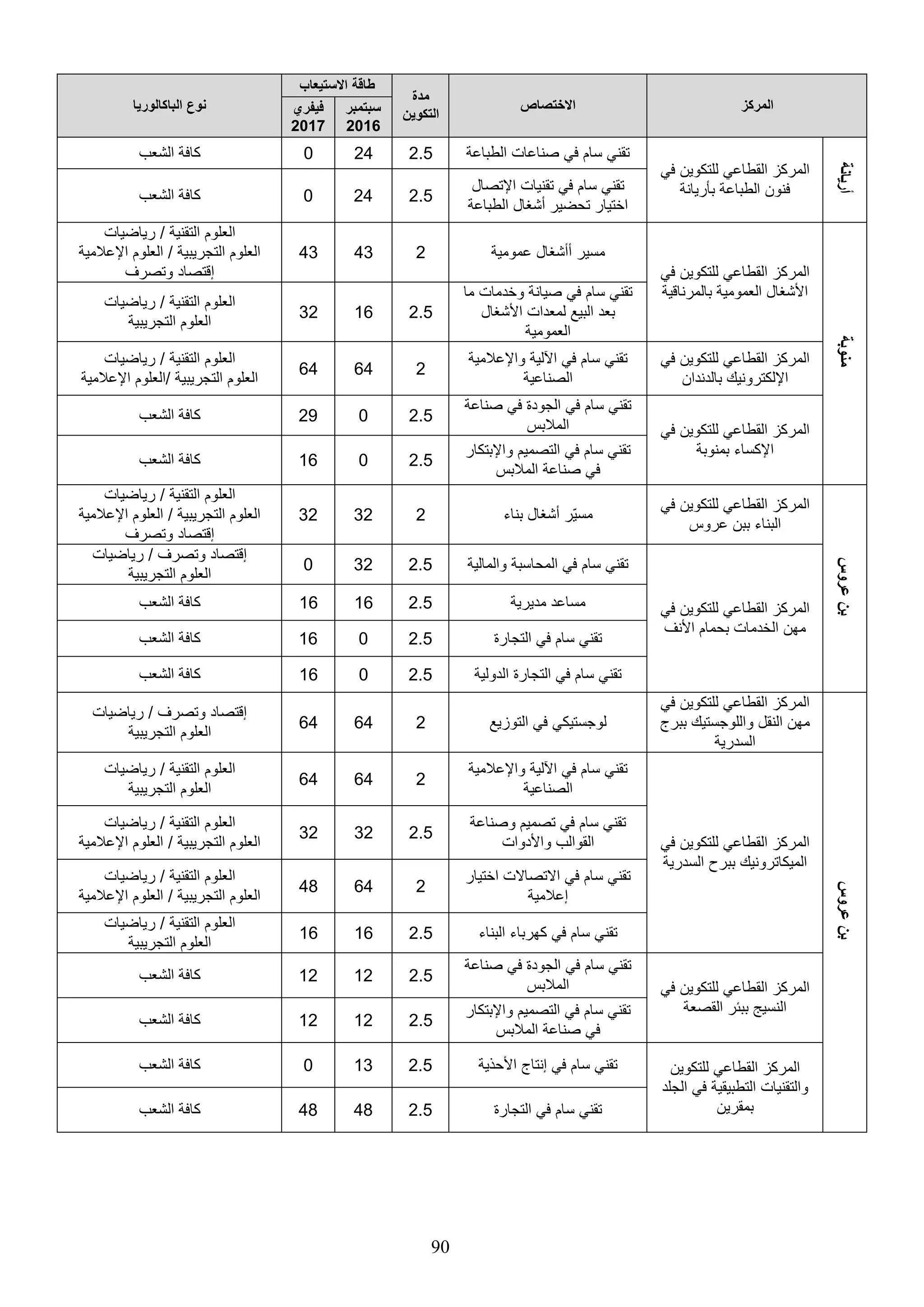 90
‫المركز‬‫االختصاص‬
‫مدة‬
‫التكوين‬
‫االستيعا‬ ‫ة‬ ‫ا‬
‫الباكالوريا‬ ‫نوع‬ ‫سبتمبر‬
2016
‫ري‬ ‫في‬
2017
‫أريانة‬
‫في‬ ‫للتكوين‬ ‫القطاعي‬ ‫المركز‬
‫فنون‬‫بأريانة‬ ‫الطباعة‬
‫الطباعة‬ ‫صناعات‬ ‫في‬ ‫سام‬ ‫تقني‬2.5240‫الشعب‬ ‫كافة‬
‫اإلتصال‬ ‫تقنيات‬ ‫في‬ ‫سام‬ ‫تقني‬
‫الطباعة‬ ‫أشغال‬ ‫تحضير‬ ‫تيار‬ ‫ا‬
2.5240‫الشعب‬ ‫كافة‬
‫منوبة‬
‫في‬ ‫للتكوين‬ ‫القطاعي‬ ‫المركز‬
‫بالمرناقية‬ ‫العمومية‬ ‫األشغال‬
‫عمومية‬ ‫أأشغال‬ ‫مسير‬24343
‫رياضيات‬ / ‫التقنية‬ ‫العلوم‬
‫اإلعالمية‬ ‫العلوم‬ / ‫التجريبية‬ ‫العلوم‬
‫وتصرف‬ ‫قتصاد‬
‫ما‬ ‫دمات‬ ‫و‬ ‫صيانة‬ ‫في‬ ‫سام‬ ‫تقني‬
‫األشغال‬ ‫لمعدات‬ ‫البي‬ ‫بعد‬
‫العمومية‬
2.51632
‫رياضيات‬ / ‫التقنية‬ ‫العلوم‬
‫التجريبية‬ ‫العلوم‬
‫في‬ ‫للتكوين‬ ‫القطاعي‬ ‫المركز‬
‫بالدندان‬ ‫اإللكترونيك‬
‫واإلعالمية‬ ‫اآللية‬ ‫في‬ ‫سام‬ ‫تقني‬
‫الصناعية‬
26464
‫رياضيات‬ / ‫التقنية‬ ‫العلوم‬
‫اإلعالمية‬ ‫/العلوم‬ ‫التجريبية‬ ‫العلوم‬
‫في‬ ‫للتكوين‬ ‫القطاعي‬ ‫المركز‬
‫بمنوبة‬ ‫اإلكساء‬
‫صناعة‬ ‫في‬ ‫الجودة‬ ‫في‬ ‫سام‬ ‫تقني‬
‫المالبس‬
2.5029‫الشعب‬ ‫كافة‬
‫واإلبتكار‬ ‫التصميم‬ ‫في‬ ‫سام‬ ‫تقني‬
‫المالبس‬ ‫صناعة‬ ‫في‬
2.5016‫الشعب‬ ‫كافة‬
‫عروس‬‫بن‬
‫المركز‬‫في‬ ‫للتكوين‬ ‫القطاعي‬
‫عروس‬ ‫ببن‬ ‫البناء‬
‫بناء‬ ‫أشغال‬ ‫ّر‬‫ي‬‫مس‬23232
‫رياضيات‬ / ‫التقنية‬ ‫العلوم‬
‫اإلعالمية‬ ‫العلوم‬ / ‫التجريبية‬ ‫العلوم‬
‫وتصرف‬ ‫قتصاد‬
‫في‬ ‫للتكوين‬ ‫القطاعي‬ ‫المركز‬
‫األنف‬ ‫بحمام‬ ‫دمات‬ ‫ال‬ ‫مهن‬
‫والمالية‬ ‫المحاسبة‬ ‫في‬ ‫سام‬ ‫تقني‬2.5320
‫رياضيات‬ / ‫وتصرف‬ ‫قتصاد‬
‫التجريبية‬ ‫العلوم‬
‫مديرية‬ ‫مساعد‬2.51616‫الشعب‬ ‫كافة‬
‫التجارة‬ ‫في‬ ‫سام‬ ‫تقني‬2.5016‫الشعب‬ ‫كافة‬
‫الدولية‬ ‫التجارة‬ ‫في‬ ‫سام‬ ‫تقني‬2.5016‫الشعب‬ ‫كافة‬
‫عروس‬‫بن‬
‫في‬ ‫للتكوين‬ ‫القطاعي‬ ‫المركز‬
‫ببرج‬ ‫واللوجستيك‬ ‫النقل‬ ‫مهن‬
‫السدرية‬
‫التوزي‬ ‫في‬ ‫لوجستيكي‬26464
‫رياضيات‬ / ‫وتصرف‬ ‫قتصاد‬
‫التجريبية‬ ‫العلوم‬
‫في‬ ‫للتكوين‬ ‫القطاعي‬ ‫المركز‬
‫السدرية‬ ‫ببرح‬ ‫الميكاترونيك‬
‫واإلعالمية‬ ‫اآللية‬ ‫في‬ ‫سام‬ ‫تقني‬
‫الصناعية‬
26464
‫رياضيات‬ / ‫التقنية‬ ‫العلوم‬
‫التجريبية‬ ‫العلوم‬
‫وصناعة‬ ‫تصميم‬ ‫في‬ ‫سام‬ ‫تقني‬
‫واألدوات‬ ‫القوالب‬
2.53232
‫رياضيات‬ / ‫التقنية‬ ‫العلوم‬
/ ‫التجريبية‬ ‫العلوم‬‫اإلعالمية‬ ‫العلوم‬
‫تيار‬ ‫ا‬ ‫االتصاالت‬ ‫في‬ ‫سام‬ ‫تقني‬
‫عالمية‬
26448
‫رياضيات‬ / ‫التقنية‬ ‫العلوم‬
/ ‫التجريبية‬ ‫العلوم‬‫اإلعالمية‬ ‫العلوم‬
‫البناء‬ ‫كهرباء‬ ‫في‬ ‫سام‬ ‫تقني‬2.51616
‫رياضيات‬ / ‫التقنية‬ ‫العلوم‬
‫التجريبية‬ ‫العلوم‬
‫في‬ ‫للتكوين‬ ‫القطاعي‬ ‫المركز‬
‫القصعة‬ ‫ببتر‬ ‫النسيج‬
‫صناعة‬ ‫في‬ ‫الجودة‬ ‫في‬ ‫سام‬ ‫تقني‬
‫المالبس‬
2.51212‫الشعب‬ ‫كافة‬
‫واإلبتكار‬ ‫التصميم‬ ‫في‬ ‫سام‬ ‫تقني‬
‫المالبس‬ ‫صناعة‬ ‫في‬
2.51212‫الشعب‬ ‫كافة‬
‫للتكوين‬ ‫القطاعي‬ ‫المركز‬
‫الجلد‬ ‫في‬ ‫التطبيقية‬ ‫والتقنيات‬
‫بمقرين‬
‫نتاج‬ ‫في‬ ‫سام‬ ‫تقني‬‫األحذية‬2.5130‫الشعب‬ ‫كافة‬
‫التجارة‬ ‫في‬ ‫سام‬ ‫تقني‬2.54848‫الشعب‬ ‫كافة‬
 