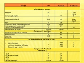 BAC ES 1ère Terminale Coefficient
Enseignements communs
Français 4h - 2 Ecrit
2 Oral
Histoire-géographie 4h 4h 5
Langue vivante 1 et 2 4h30 4h 3 LV1
2 LV2
EPS 2h 2h 2
Education civique, juridique et sociale 0h30 0h30
Accompagnement personnalisé 2h 2h
Travaux personnels encadrés 1h - 2*
Heures de vie de classe 10h/an 10h/an
Enseignements spécifiques
Sciences économiques et sociales 5h 5h 7
Mathématiques 3h 4h 5
Sciences 1h30 - 2
Philosophie - 4h 4
Un enseignement de spécialité au choix :
- Mathématiques
- Sciences sociales et politiques
- Economie approfondie
-
-
-
1h30
1h30
1h30
2
2
2
Enseignements facultatifs
(maximum 2)
- LV3
- LCA (grec ou latin)
- EPS
- Arts
-Atelier artistique
3h
3h
3h
3h
72h/an
3h
3h
3h
3h
72h/an
 