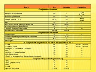 BAC L 1ère Terminale Coefficient
Enseignements communs
Français et littérature 4h -
3 Oral
2 Ecrit
Histoire-géographie 4h 4h 4
Langue vivante 1 et 2 4h30 4h
4 LV1
4 LV2
EPS 2h 2h 2
Education civique, juridique et sociale 0h30 0h30
Accompagnement personnalisé 2h 2h
Travaux personnels encadrés 1h - 2*
Heures de vie de classe 10h/an 10h/an
Enseignements spécifiques
Littératures 2h 2h 4
Littérature étrangère en langue étrangère 2h 1h30 1
Sciences 1h30 - 2
Philosophie - 8h 7
Un enseignement obligatoire en 1ère et un de spécialité en Tle :
- Arts
- Arts du cirque
- Langues et cultures de l’Antiquité
- LV3
- LV1 ou LV2 approfondies
- Mathématiques
- Droit et grands enjeux du monde contemporain
5h
8h
3h
3h
3h
3h
-
5h
8h
3h
3h
3h
4h
3h
3 Ecrit + 3 Oral
3 Ecrit + 3 Oral
4
4
4
4
4
Enseignements facultatifs (maximum 2)
- LV3
- LCA (grec ou latin)
- EPS
- Arts
-Atelier artistique
3h
3h
3h
3h
72h/an
3h
3h
3h
3h
72h/an
 