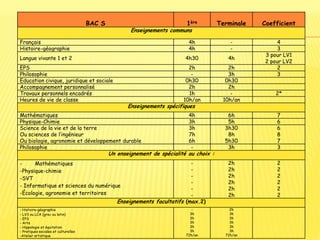 BAC S 1ère Terminale Coefficient
Enseignements communs
Français 4h - 4
Histoire-géographie 4h - 3
Langue vivante 1 et 2 4h30 4h
3 pour LV1
2 pour LV2
EPS 2h 2h 2
Philosophie - 3h 3
Education civique, juridique et sociale 0h30 0h30
Accompagnement personnalisé 2h 2h
Travaux personnels encadrés 1h - 2*
Heures de vie de classe 10h/an 10h/an
Enseignements spécifiques
Mathématiques 4h 6h 7
Physique-Chimie 3h 5h 6
Science de la vie et de la terre
Ou sciences de l’ingénieur
Ou biologie, agronomie et développement durable
3h
7h
6h
3h30
8h
5h30
6
8
7
Philosophie - 3h 3
Un enseignement de spécialité au choix :
- Mathématiques
-Physique-chimie
-SVT
- Informatique et sciences du numérique
-Écologie, agronomie et territoires
-
-
-
-
-
-
2h
2h
2h
2h
2h
2h
2
2
2
2
2
2
Enseignements facultatifs (max.2)
- Histoire-géographie
- LV3 ou LCA (grec ou latin)
- EPS
- Arts
- Hippologie et équitation
- Pratiques sociales et culturelles
-Atelier artistique
-
3h
3h
3h
3h
3h
72h/an
2h
3h
3h
3h
3h
3h
72h/an
 