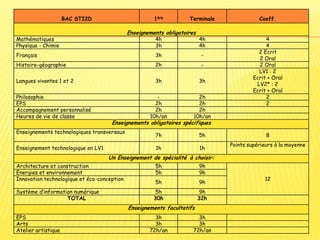 BAC STI2D 1ère Terminale Coeff.
Enseignements obligatoires
Mathématiques 4h 4h 4
Physique - Chimie 3h 4h 4
Français 3h -
2 Ecrit
2 Oral
Histoire-géographie 2h - 2 Oral
Langues vivantes 1 et 2 3h 3h
LV1 : 2
Ecrit + Oral
LV2* : 2
Ecrit + Oral
Philosophie - 2h 2
EPS 2h 2h 2
Accompagnement personnalisé 2h 2h
Heures de vie de classe 10h/an 10h/an
Enseignements obligatoires spécifiques
Enseignements technologiques transversaux
7h 5h 8
Enseignement technologique en LV1 1h 1h
Points supérieurs à la moyenne
Un Enseignement de spécialité à choisir:
Architecture et construction 5h 9h
12
Energies et environnement 5h 9h
Innovation technologique et éco-conception
5h 9h
Système d’information numérique 5h 9h
TOTAL 30h 32h
Enseignements facultatifs
EPS 3h 3h
Arts 3h 3h
Atelier artistique 72h/an 72h/an
 