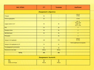 BAC STD2A 1ère Terminale Coefficient
Enseignements obligatoires
Français 3h -
2 Ecrit
2 Oral
Histoire-géographie 2h - 2 Oral
Langue vivante 1 et 2 3h 3h
LV1 : 2
Ecrit + Oral
LV2* : 2
Ecrit + Oral
EPS 2h 2h 2
Physique-chimie 3h 2h 2
Mathématiques 3h 3h 2
Philosophie - 2h 2
Design et arts appliqués 13h 17h
6 Ecrit
16 Oral
Design et arts appliqués en LV1 1h 1h
Points supérieurs à la moyenne
Accompagnement personnalisé
2h 2h
Heures de vie de classe 10h/an 10h/an
TOTAL 32h 32h
Enseignements facultatifs
- EPS
- Arts
- Atelier artistique
3h
3h
72h/an
3h
3h
72h/an
 