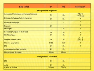 BAC ST2S 1re Tle Coefficient
Enseignements obligatoires
Sciences et techniques sanitaires et sociales
7h 8h
7 Ecrit
7 Pratique
Biologie et physiopathologie humaines
3h 5h 7
Projet technologique - -
7
Français 3h -
4
Philosophie - 2h 2
Sciences physiques et chimiques 3h 3h 3
Mathématiques 3h 3h 3
Langues vivantes 1 et 2 3h 3h
LV1 : 2
LV2 : 2
Histoire géographie 1h30 1h30 2
EPS 2h 2h 2
Accompagnement personnalisé 2h 2h
Heures de vie de classe 10h/an 10h/an
Enseignements facultatifs
EPS 3h 3h
Arts 3h 3h
Atelier artistique 72h/an 72h/an
 