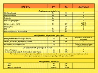BAC STL 1ère Tle Coefficient
Enseignements obligatoires
Mathématiques 4h 4h 4
Physique-chimie 3h 4h 4
Français 3h - 4
Histoire-géographie 2h - 2
Langue vivante 1 et 2 3h 3h
LV1 : 2
LV2 : 2
Philosophie - 2h 2
EPS 2h 2h 2
Accompagnement personnalisé 2h 2h
Enseignements obligatoires spécifiques
Enseignement technologique en LV1 1h 1h
Points au dessus de la
moyenne
Chimie, biochimie, sciences du vivant 4h 5h *
Mesure et instrumentation 2h - Evaluation des compétences
expérimentales coef6
Un enseignement spécifique à choisir :
- Biotechnologies
- Sciences physiques et chimiques en laboratoire
6h
6h
10h
10h
*
*
* L’évaluation comprend une épreuve de Chimie, biochimie, sciences du vivant et un enseignement spécifique (coef. 8)
et une épreuve de projet en enseignement spécifique à la spécialité (coef 6)
Enseignements facultatifs
-EPS
-Arts
-Atelier artistique
3h
3h
72h/an
3h
3h
72h/an
 