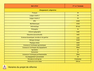 BAC STAV 1ère et Terminale
Enseignements obligatoires
Français 2h
Langue vivante 1 2h
Langue vivante 2 2h
EPS 2h30
Mathématiques 2h30
Informatique 30 min
Philosophie 1h
Histoire-géographie 1h45
Education socioculturelle 1h15
Sciences économiques, sociales et de gestion 1h45
Biologie-écologie 2h30
Physique-chimie 2h15
Sciences et techniques agronomiques 1h45
Sciences et techniques des équipements 45mn
Agronomie 1h
Zootechnie 1h
Sciences et techniques professionnelles 30mn
Accompagnement personnalisé 2h
Périodes en entreprise 8 semaines
Heures de vie de classe 10h/an
Horaires du projet de réforme
 