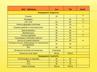 BAC Hôtellerie 1re Tle Coeff.
Enseignements obligatoires
Français 3h - 3
Philosophie - 2h 2
LV1 + LV2 6h 6h 4
Histoire géographie touristique 2h 2h
4
Economie générale et touristique-droit 2h 2h
Gestion hôtelière 4h 4h
7
Mathématiques 2h 2h
Sciences appliquées 2h 3h 4
Technologies et méthodes culinaires 4h 4h
8Service et commercialisation 4h 4h
Technique d’accueil, d’hébergement et communication
professionnelle
3h 3h
EPS 2h 2h 1
Périodes de formation en entreprises 8 semaines
Heures de vie de classe 10h/an 10h/an
Enseignements facultatifs
LV3 (étrangère ou régionale) 3h 3h
EPS 3h 3h
Arts 3h 3h
Atelier artistique 72h/an 72h/an
 