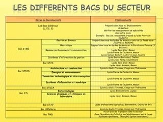 LES DIFFERENTS BACS DU SECTEUR
Séries de Baccalauréats Etablissements
Les Bacs Généraux
(L, ES, S)
Préparés dans tous les établissements
du secteur.
Vérifier les enseignements de spécialités
dans votre lycée.
Exemple : Bac Ssi, uniquement proposé au lycée Pierre de
Coubertin
Bac STMG
Gestion et finance Préparé dans tous les lycées de Meaux et celui de La Ferté-sous-
Jouarre (S. Beckett)
Mercatique Préparé dans tous les lycées de Meaux et la Ferté-sous-Jouarre (S.
Beckett)
Ressources humaines et communication Lycée Jean Vilar, Meaux
Lycée Pierre de Coubertin, Meaux
Lycée Samuel Beckett, La Ferté-sous-Jouarre
Systèmes d’information de gestion Lycée Gaston Bachelard, Chelles
Lycée Jules Ferry, Coulommiers
Bac ST2S Lycée Jean Vilar, Meaux
Lycée Henri Moissan, Meaux
Bac STI2D
Architecture et construction Lycée Le Gué à Tresmes, Congis-sur-Thérouanne
Energies et environnement Lycée Pierre de Coubertin, Meaux
Innovation technologique et éco-conception
Lycée Pierre de Coubertin, Meaux
Systèmes d’information et numérique
Lycée Pierre de Coubertin, Meaux
Bac STD2A Lycée Le Gué à Tresmes, Congis-sur-Thérouanne
Bac STL
Biotechnologies Lycée Emilie Brontë, Lognes
Sciences physiques et chimiques en
laboratoire Lycée Henri Moissan, Meaux
Bac STAV Lycée professionnel agricole La Bretonnière, Chailly-en-Brie
Bac Hôtellerie Lycée Le Gué à Tresmes, Congis-sur-Thérouanne
Bac TMD
Aucun lycée ne le propose dans le secteur.
Dans l’Académie de Créteil le seul établissement est le Lycée
Guillaume Apollinaire, Thias (94) (option instrument)
 