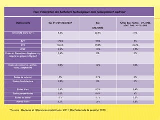 Taux d’inscription des bacheliers technologiques dans l’enseignement supérieur
Etablissements Bac STI/STI2D/STD2A Bac
STG/STMG
Autres Bacs techno : STL,ST2S,
STAV, TMD, HOTELLERIE
Université (hors IUT) 8,6% 22,9% 19%
IUT 17,6% 9,5% 4%
STS 56,6% 45,1% 26,2%
CPGE 2,9% 1,3% 0,5%
Ecoles et Formations d’ingénieurs (y
compris les prépas intégrées)
0,9% 0% 0%
Ecoles de commerce, gestion,
vente, comptabilité
0,2% 1,2% 0,1%
Ecoles de notariat 0% 0,1% 0%
Ecoles d’architecture 0,3% 0% 0%
Ecoles d’art 0,9% 0,5% 0,4%
Ecoles paramédicales 0,1% 0,4% 6%
Ecoles du social 0 % 0,1% 0,5%
Autres écoles 1,2% 1,9% 0,3%
*Source : Repères et références statistiques, 2011, Bacheliers de la session 2010
 