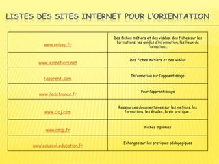 LISTES DES SITES INTERNET POUR L’ORIENTATION
www.onisep.fr
Des fiches métiers et des vidéos, des fiches sur les
formations, les guides d’information, les lieux de
formation…
www.lesmetiers.net
Des fiches métiers et des vidéos
l’apprenti.com
Information sur l’apprentissage
www.iledefrance.fr
Pour l’apprentissage
www.cidj.com
Ressources documentaires sur les métiers, les
formations, les études, la vie pratique…
www.cndp.fr
Fiches diplômes
www.eduscol.education.fr
Echanges sur les pratiques pédagogiques
 