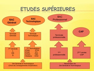 ETUDES SUPÉRIEURES
2de Générale et Technologique
(Choix de 2 enseignements d’exploration)
Terminale
Technologique
1ère Technologique
STMG ST2S
STI2D STL
STD2A TMD
Hôtellerie STAV
Terminale
Générale
1ère Générale
L
ES
S
BAC
Général
BAC
Technologique
2ème année
CAP
Réorientation de
2de Générale et Technologique
1ère
professionnelle
CAP
Terminale
professionnelle
BAC
Professionnel
 