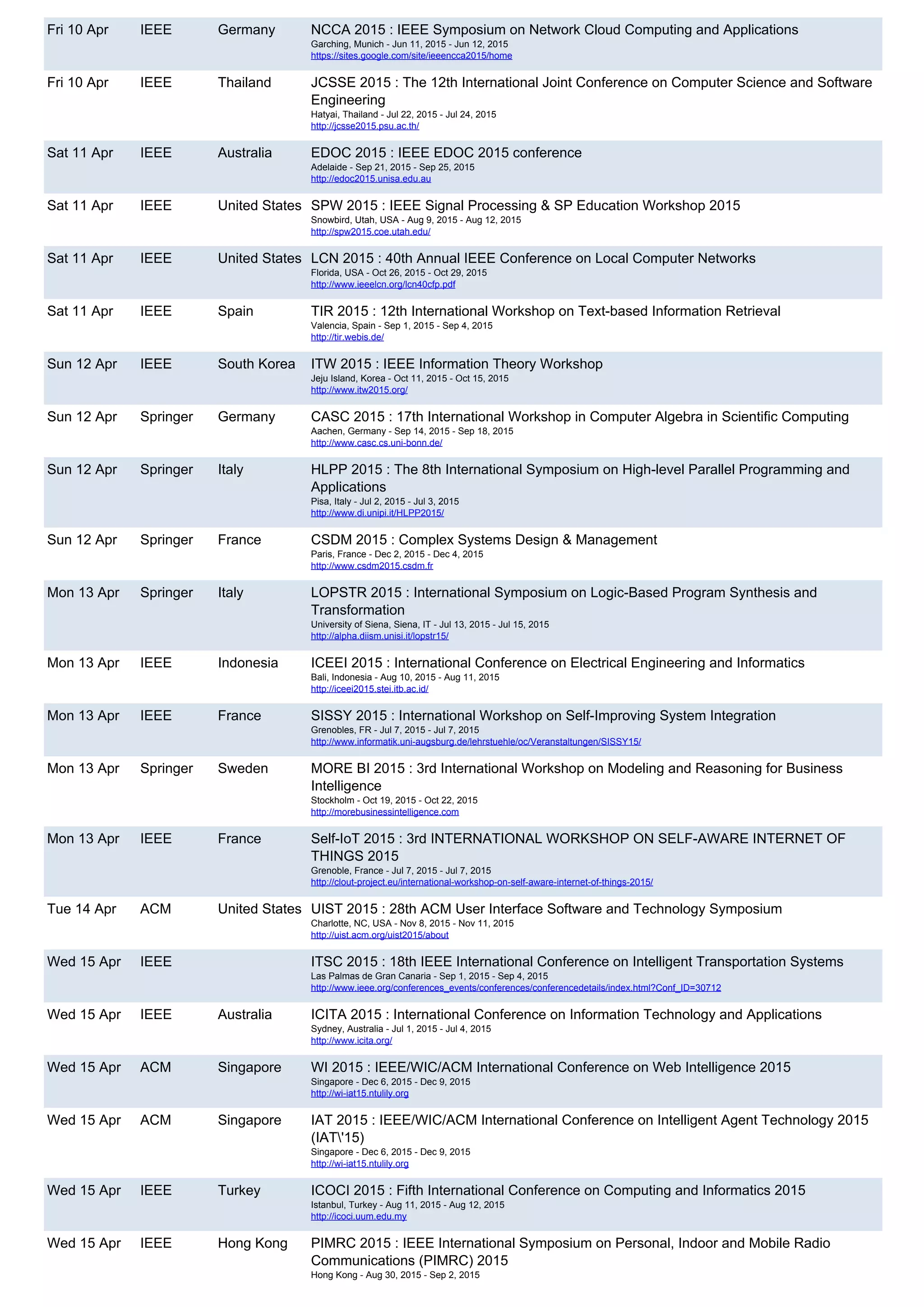 Fri 10 Apr IEEE Germany NCCA 2015 : IEEE Symposium on Network Cloud Computing and Applications
Garching, Munich - Jun 11, 2015 - Jun 12, 2015
https://sites.google.com/site/ieeencca2015/home
Fri 10 Apr IEEE Thailand JCSSE 2015 : The 12th International Joint Conference on Computer Science and Software
Engineering
Hatyai, Thailand - Jul 22, 2015 - Jul 24, 2015
http://jcsse2015.psu.ac.th/
Sat 11 Apr IEEE Australia EDOC 2015 : IEEE EDOC 2015 conference
Adelaide - Sep 21, 2015 - Sep 25, 2015
http://edoc2015.unisa.edu.au
Sat 11 Apr IEEE United States SPW 2015 : IEEE Signal Processing & SP Education Workshop 2015
Snowbird, Utah, USA - Aug 9, 2015 - Aug 12, 2015
http://spw2015.coe.utah.edu/
Sat 11 Apr IEEE United States LCN 2015 : 40th Annual IEEE Conference on Local Computer Networks
Florida, USA - Oct 26, 2015 - Oct 29, 2015
http://www.ieeelcn.org/lcn40cfp.pdf
Sat 11 Apr IEEE Spain TIR 2015 : 12th International Workshop on Text-based Information Retrieval
Valencia, Spain - Sep 1, 2015 - Sep 4, 2015
http://tir.webis.de/
Sun 12 Apr IEEE South Korea ITW 2015 : IEEE Information Theory Workshop
Jeju Island, Korea - Oct 11, 2015 - Oct 15, 2015
http://www.itw2015.org/
Sun 12 Apr Springer Germany CASC 2015 : 17th International Workshop in Computer Algebra in Scientific Computing
Aachen, Germany - Sep 14, 2015 - Sep 18, 2015
http://www.casc.cs.uni-bonn.de/
Sun 12 Apr Springer Italy HLPP 2015 : The 8th International Symposium on High-level Parallel Programming and
Applications
Pisa, Italy - Jul 2, 2015 - Jul 3, 2015
http://www.di.unipi.it/HLPP2015/
Sun 12 Apr Springer France CSDM 2015 : Complex Systems Design & Management
Paris, France - Dec 2, 2015 - Dec 4, 2015
http://www.csdm2015.csdm.fr
Mon 13 Apr Springer Italy LOPSTR 2015 : International Symposium on Logic-Based Program Synthesis and
Transformation
University of Siena, Siena, IT - Jul 13, 2015 - Jul 15, 2015
http://alpha.diism.unisi.it/lopstr15/
Mon 13 Apr IEEE Indonesia ICEEI 2015 : International Conference on Electrical Engineering and Informatics
Bali, Indonesia - Aug 10, 2015 - Aug 11, 2015
http://iceei2015.stei.itb.ac.id/
Mon 13 Apr IEEE France SISSY 2015 : International Workshop on Self-Improving System Integration
Grenobles, FR - Jul 7, 2015 - Jul 7, 2015
http://www.informatik.uni-augsburg.de/lehrstuehle/oc/Veranstaltungen/SISSY15/
Mon 13 Apr Springer Sweden MORE BI 2015 : 3rd International Workshop on Modeling and Reasoning for Business
Intelligence
Stockholm - Oct 19, 2015 - Oct 22, 2015
http://morebusinessintelligence.com
Mon 13 Apr IEEE France Self-IoT 2015 : 3rd INTERNATIONAL WORKSHOP ON SELF-AWARE INTERNET OF
THINGS 2015
Grenoble, France - Jul 7, 2015 - Jul 7, 2015
http://clout-project.eu/international-workshop-on-self-aware-internet-of-things-2015/
Tue 14 Apr ACM United States UIST 2015 : 28th ACM User Interface Software and Technology Symposium
Charlotte, NC, USA - Nov 8, 2015 - Nov 11, 2015
http://uist.acm.org/uist2015/about
Wed 15 Apr IEEE ITSC 2015 : 18th IEEE International Conference on Intelligent Transportation Systems
Las Palmas de Gran Canaria - Sep 1, 2015 - Sep 4, 2015
http://www.ieee.org/conferences_events/conferences/conferencedetails/index.html?Conf_ID=30712
Wed 15 Apr IEEE Australia ICITA 2015 : International Conference on Information Technology and Applications
Sydney, Australia - Jul 1, 2015 - Jul 4, 2015
http://www.icita.org/
Wed 15 Apr ACM Singapore WI 2015 : IEEE/WIC/ACM International Conference on Web Intelligence 2015
Singapore - Dec 6, 2015 - Dec 9, 2015
http://wi-iat15.ntulily.org
Wed 15 Apr ACM Singapore IAT 2015 : IEEE/WIC/ACM International Conference on Intelligent Agent Technology 2015
(IAT'15)
Singapore - Dec 6, 2015 - Dec 9, 2015
http://wi-iat15.ntulily.org
Wed 15 Apr IEEE Turkey ICOCI 2015 : Fifth International Conference on Computing and Informatics 2015
Istanbul, Turkey - Aug 11, 2015 - Aug 12, 2015
http://icoci.uum.edu.my
Wed 15 Apr IEEE Hong Kong PIMRC 2015 : IEEE International Symposium on Personal, Indoor and Mobile Radio
Communications (PIMRC) 2015
Hong Kong - Aug 30, 2015 - Sep 2, 2015
 