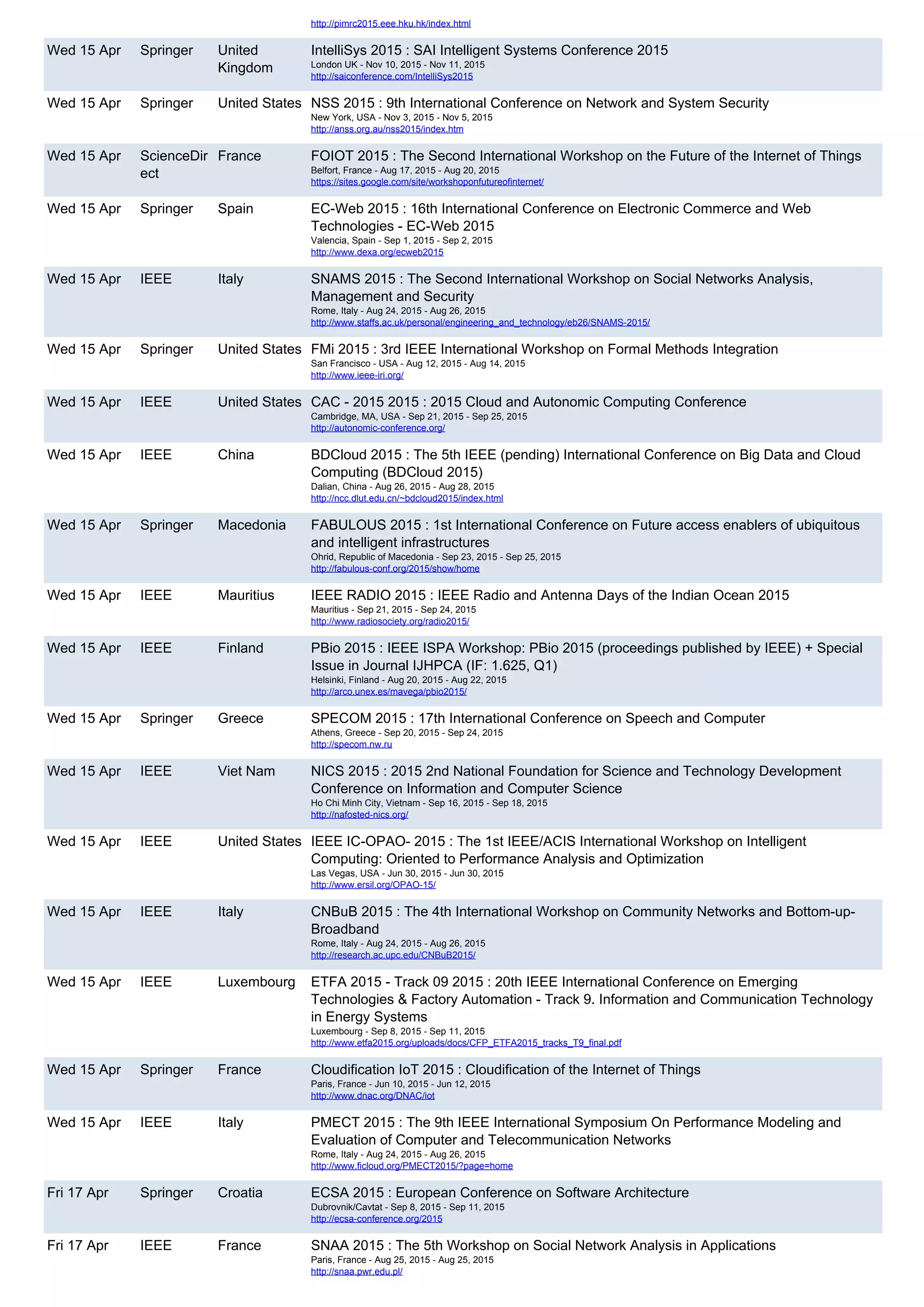 http://pimrc2015.eee.hku.hk/index.html
Wed 15 Apr Springer United
Kingdom
IntelliSys 2015 : SAI Intelligent Systems Conference 2015
London UK - Nov 10, 2015 - Nov 11, 2015
http://saiconference.com/IntelliSys2015
Wed 15 Apr Springer United States NSS 2015 : 9th International Conference on Network and System Security
New York, USA - Nov 3, 2015 - Nov 5, 2015
http://anss.org.au/nss2015/index.htm
Wed 15 Apr ScienceDir
ect
France FOIOT 2015 : The Second International Workshop on the Future of the Internet of Things
Belfort, France - Aug 17, 2015 - Aug 20, 2015
https://sites.google.com/site/workshoponfutureofinternet/
Wed 15 Apr Springer Spain EC-Web 2015 : 16th International Conference on Electronic Commerce and Web
Technologies - EC-Web 2015
Valencia, Spain - Sep 1, 2015 - Sep 2, 2015
http://www.dexa.org/ecweb2015
Wed 15 Apr IEEE Italy SNAMS 2015 : The Second International Workshop on Social Networks Analysis,
Management and Security
Rome, Italy - Aug 24, 2015 - Aug 26, 2015
http://www.staffs.ac.uk/personal/engineering_and_technology/eb26/SNAMS-2015/
Wed 15 Apr Springer United States FMi 2015 : 3rd IEEE International Workshop on Formal Methods Integration
San Francisco - USA - Aug 12, 2015 - Aug 14, 2015
http://www.ieee-iri.org/
Wed 15 Apr IEEE United States CAC - 2015 2015 : 2015 Cloud and Autonomic Computing Conference
Cambridge, MA, USA - Sep 21, 2015 - Sep 25, 2015
http://autonomic-conference.org/
Wed 15 Apr IEEE China BDCloud 2015 : The 5th IEEE (pending) International Conference on Big Data and Cloud
Computing (BDCloud 2015)
Dalian, China - Aug 26, 2015 - Aug 28, 2015
http://ncc.dlut.edu.cn/~bdcloud2015/index.html
Wed 15 Apr Springer Macedonia FABULOUS 2015 : 1st International Conference on Future access enablers of ubiquitous
and intelligent infrastructures
Ohrid, Republic of Macedonia - Sep 23, 2015 - Sep 25, 2015
http://fabulous-conf.org/2015/show/home
Wed 15 Apr IEEE Mauritius IEEE RADIO 2015 : IEEE Radio and Antenna Days of the Indian Ocean 2015
Mauritius - Sep 21, 2015 - Sep 24, 2015
http://www.radiosociety.org/radio2015/
Wed 15 Apr IEEE Finland PBio 2015 : IEEE ISPA Workshop: PBio 2015 (proceedings published by IEEE) + Special
Issue in Journal IJHPCA (IF: 1.625, Q1)
Helsinki, Finland - Aug 20, 2015 - Aug 22, 2015
http://arco.unex.es/mavega/pbio2015/
Wed 15 Apr Springer Greece SPECOM 2015 : 17th International Conference on Speech and Computer
Athens, Greece - Sep 20, 2015 - Sep 24, 2015
http://specom.nw.ru
Wed 15 Apr IEEE Viet Nam NICS 2015 : 2015 2nd National Foundation for Science and Technology Development
Conference on Information and Computer Science
Ho Chi Minh City, Vietnam - Sep 16, 2015 - Sep 18, 2015
http://nafosted-nics.org/
Wed 15 Apr IEEE United States IEEE IC-OPAO- 2015 : The 1st IEEE/ACIS International Workshop on Intelligent
Computing: Oriented to Performance Analysis and Optimization
Las Vegas, USA - Jun 30, 2015 - Jun 30, 2015
http://www.ersil.org/OPAO-15/
Wed 15 Apr IEEE Italy CNBuB 2015 : The 4th International Workshop on Community Networks and Bottom-up-
Broadband
Rome, Italy - Aug 24, 2015 - Aug 26, 2015
http://research.ac.upc.edu/CNBuB2015/
Wed 15 Apr IEEE Luxembourg ETFA 2015 - Track 09 2015 : 20th IEEE International Conference on Emerging
Technologies & Factory Automation - Track 9. Information and Communication Technology
in Energy Systems
Luxembourg - Sep 8, 2015 - Sep 11, 2015
http://www.etfa2015.org/uploads/docs/CFP_ETFA2015_tracks_T9_final.pdf
Wed 15 Apr Springer France Cloudification IoT 2015 : Cloudification of the Internet of Things
Paris, France - Jun 10, 2015 - Jun 12, 2015
http://www.dnac.org/DNAC/iot
Wed 15 Apr IEEE Italy PMECT 2015 : The 9th IEEE International Symposium On Performance Modeling and
Evaluation of Computer and Telecommunication Networks
Rome, Italy - Aug 24, 2015 - Aug 26, 2015
http://www.ficloud.org/PMECT2015/?page=home
Fri 17 Apr Springer Croatia ECSA 2015 : European Conference on Software Architecture
Dubrovnik/Cavtat - Sep 8, 2015 - Sep 11, 2015
http://ecsa-conference.org/2015
Fri 17 Apr IEEE France SNAA 2015 : The 5th Workshop on Social Network Analysis in Applications
Paris, France - Aug 25, 2015 - Aug 25, 2015
http://snaa.pwr.edu.pl/
 