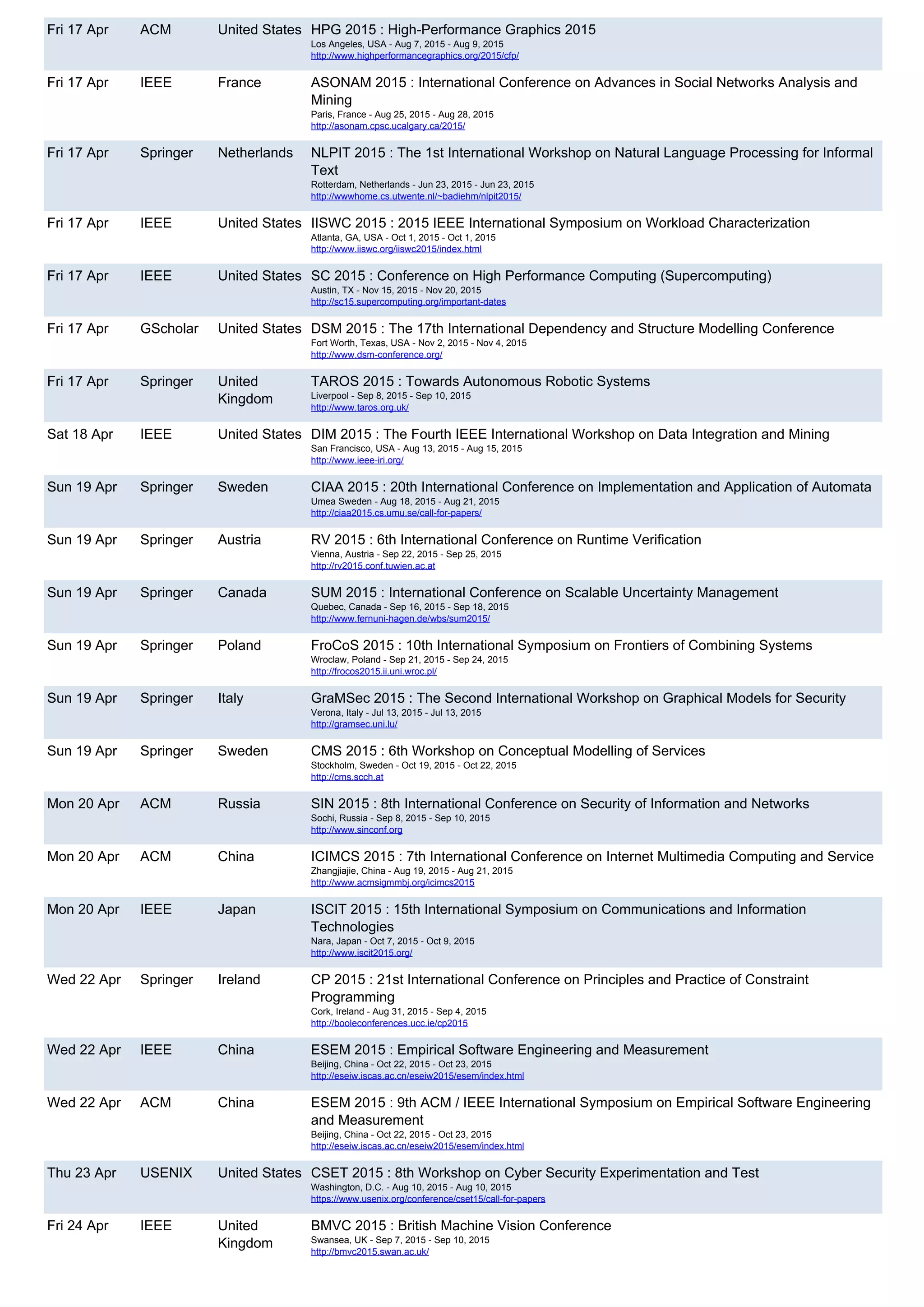 Fri 17 Apr ACM United States HPG 2015 : High-Performance Graphics 2015
Los Angeles, USA - Aug 7, 2015 - Aug 9, 2015
http://www.highperformancegraphics.org/2015/cfp/
Fri 17 Apr IEEE France ASONAM 2015 : International Conference on Advances in Social Networks Analysis and
Mining
Paris, France - Aug 25, 2015 - Aug 28, 2015
http://asonam.cpsc.ucalgary.ca/2015/
Fri 17 Apr Springer Netherlands NLPIT 2015 : The 1st International Workshop on Natural Language Processing for Informal
Text
Rotterdam, Netherlands - Jun 23, 2015 - Jun 23, 2015
http://wwwhome.cs.utwente.nl/~badiehm/nlpit2015/
Fri 17 Apr IEEE United States IISWC 2015 : 2015 IEEE International Symposium on Workload Characterization
Atlanta, GA, USA - Oct 1, 2015 - Oct 1, 2015
http://www.iiswc.org/iiswc2015/index.html
Fri 17 Apr IEEE United States SC 2015 : Conference on High Performance Computing (Supercomputing)
Austin, TX - Nov 15, 2015 - Nov 20, 2015
http://sc15.supercomputing.org/important-dates
Fri 17 Apr GScholar United States DSM 2015 : The 17th International Dependency and Structure Modelling Conference
Fort Worth, Texas, USA - Nov 2, 2015 - Nov 4, 2015
http://www.dsm-conference.org/
Fri 17 Apr Springer United
Kingdom
TAROS 2015 : Towards Autonomous Robotic Systems
Liverpool - Sep 8, 2015 - Sep 10, 2015
http://www.taros.org.uk/
Sat 18 Apr IEEE United States DIM 2015 : The Fourth IEEE International Workshop on Data Integration and Mining
San Francisco, USA - Aug 13, 2015 - Aug 15, 2015
http://www.ieee-iri.org/
Sun 19 Apr Springer Sweden CIAA 2015 : 20th International Conference on Implementation and Application of Automata
Umea Sweden - Aug 18, 2015 - Aug 21, 2015
http://ciaa2015.cs.umu.se/call-for-papers/
Sun 19 Apr Springer Austria RV 2015 : 6th International Conference on Runtime Verification
Vienna, Austria - Sep 22, 2015 - Sep 25, 2015
http://rv2015.conf.tuwien.ac.at
Sun 19 Apr Springer Canada SUM 2015 : International Conference on Scalable Uncertainty Management
Quebec, Canada - Sep 16, 2015 - Sep 18, 2015
http://www.fernuni-hagen.de/wbs/sum2015/
Sun 19 Apr Springer Poland FroCoS 2015 : 10th International Symposium on Frontiers of Combining Systems
Wroclaw, Poland - Sep 21, 2015 - Sep 24, 2015
http://frocos2015.ii.uni.wroc.pl/
Sun 19 Apr Springer Italy GraMSec 2015 : The Second International Workshop on Graphical Models for Security
Verona, Italy - Jul 13, 2015 - Jul 13, 2015
http://gramsec.uni.lu/
Sun 19 Apr Springer Sweden CMS 2015 : 6th Workshop on Conceptual Modelling of Services
Stockholm, Sweden - Oct 19, 2015 - Oct 22, 2015
http://cms.scch.at
Mon 20 Apr ACM Russia SIN 2015 : 8th International Conference on Security of Information and Networks
Sochi, Russia - Sep 8, 2015 - Sep 10, 2015
http://www.sinconf.org
Mon 20 Apr ACM China ICIMCS 2015 : 7th International Conference on Internet Multimedia Computing and Service
Zhangjiajie, China - Aug 19, 2015 - Aug 21, 2015
http://www.acmsigmmbj.org/icimcs2015
Mon 20 Apr IEEE Japan ISCIT 2015 : 15th International Symposium on Communications and Information
Technologies
Nara, Japan - Oct 7, 2015 - Oct 9, 2015
http://www.iscit2015.org/
Wed 22 Apr Springer Ireland CP 2015 : 21st International Conference on Principles and Practice of Constraint
Programming
Cork, Ireland - Aug 31, 2015 - Sep 4, 2015
http://booleconferences.ucc.ie/cp2015
Wed 22 Apr IEEE China ESEM 2015 : Empirical Software Engineering and Measurement
Beijing, China - Oct 22, 2015 - Oct 23, 2015
http://eseiw.iscas.ac.cn/eseiw2015/esem/index.html
Wed 22 Apr ACM China ESEM 2015 : 9th ACM / IEEE International Symposium on Empirical Software Engineering
and Measurement
Beijing, China - Oct 22, 2015 - Oct 23, 2015
http://eseiw.iscas.ac.cn/eseiw2015/esem/index.html
Thu 23 Apr USENIX United States CSET 2015 : 8th Workshop on Cyber Security Experimentation and Test
Washington, D.C. - Aug 10, 2015 - Aug 10, 2015
https://www.usenix.org/conference/cset15/call-for-papers
Fri 24 Apr IEEE United
Kingdom
BMVC 2015 : British Machine Vision Conference
Swansea, UK - Sep 7, 2015 - Sep 10, 2015
http://bmvc2015.swan.ac.uk/
 
