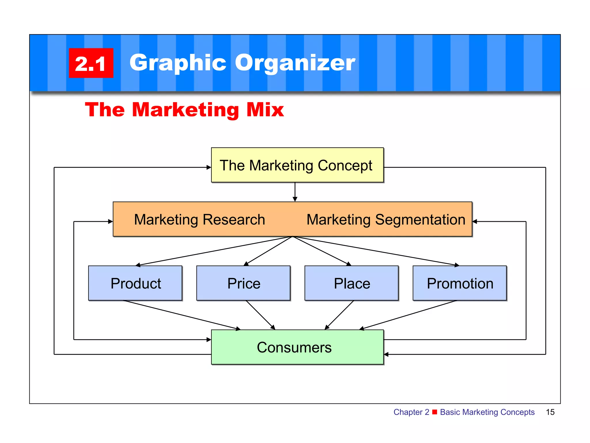 2.1     Graphic Organizer

The Marketing Mix

                    The Marketing Concept


         Marketing Research    Marketing Segmentation



      Product        Price           Place           Promotion



                         Consumers



                                             Chapter 2  Basic Marketing Concepts   15
 