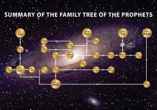 family tree of prophets