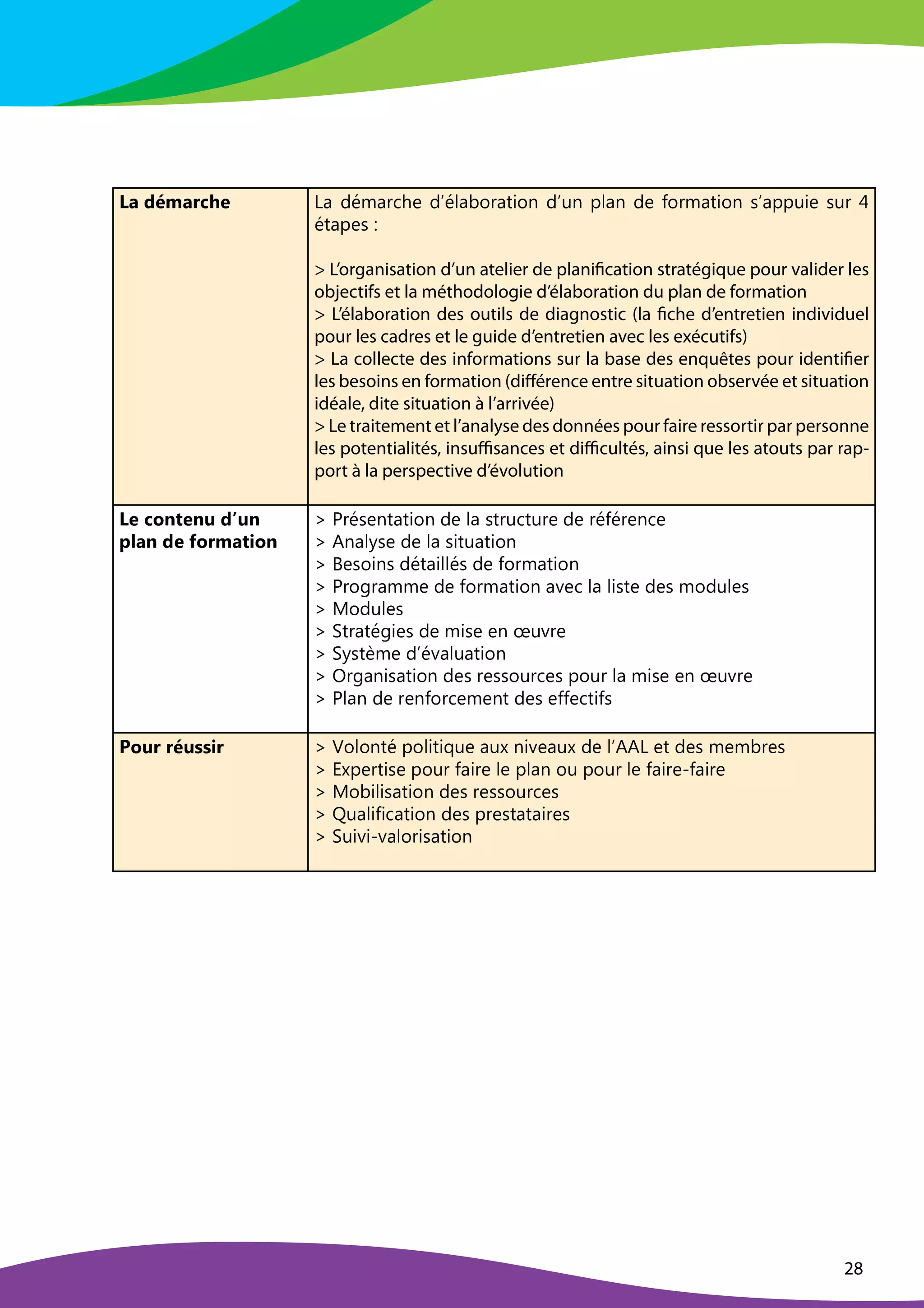 28
’ “ ž — ¡ “ ” ® ” •
ó ô ø û ý ô ¢ ï ð ñ ø ü û ¤ ô £ ú ¢ ô ö £ ú þ ø ü ÷ þ ù ¤ ô þ ø ñ  ú ¢ ý ô ö £ ú þ õ ü ô ù ù ÷ £ ñ õ ÷ ¢ ¦
û ö ô ù ñ õ F
 L’organisation d’un atelier de planification stratégique pour valider les
objectifs et la méthodologie d’élaboration du plan de formation
 L’élaboration des outils de diagnostic (la fiche d’entretien individuel
pour les cadres et le guide d’entretien avec les exécutifs)
 La collecte des informations sur la base des enquêtes pour identifier
les besoins en formation (différence entre situation observée et situation
idéale, dite situation à l’arrivée)
 Le traitement et l’analyse des données pour faire ressortir par personne
les potentialités, insuffisances et difficultés, ainsi que les atouts par rap-
port à la perspective d’évolution
’ • ® œ ™ š • ™ ¯ ž Ã ¯ ™
–  “ ™ ž • Ÿ œ ” ¡ “ š › œ ™
í
a ¢ û õ ñ þ ö ô ö £ ú þ ø ñ ¤ ô õ ö ¢ ÷ ï ö ÷ ¢ ñ ø ñ ¢ û  û ¢ ñ þ ï ñ
í
  þ ô ¤ ¤ õ ñ ø ñ ¤ ô õ £ ö ÷ ô ö £ ú þ
í A
ñ õ ú £ þ õ ø û ö ô £ ¤ ¤ û õ ø ñ  ú ¢ ý ô ö £ ú þ
í
a ¢ ú ¥ ¢ ô ý ý ñ ø ñ  ú ¢ ý ô ö £ ú þ ô ¡ ñ ï ¤ ô ¤ £ õ ö ñ ø ñ õ ý ú ø ÷ ¤ ñ õ
í
 ú ø ÷ ¤ ñ õ
í
`
ö ¢ ô ö û ¥ £ ñ õ ø ñ ý £ õ ñ ñ þ
‘
÷ ¡ ¢ ñ
í
`
¤ õ ö 8 ý ñ ø ü û ¡ ô ¤ ÷ ô ö £ ú þ
í i
¢ ¥ ô þ £ õ ô ö £ ú þ ø ñ õ ¢ ñ õ õ ú ÷ ¢ ï ñ õ ù ú ÷ ¢ ¤ ô ý £ õ ñ ñ þ
‘
÷ ¡ ¢ ñ
í
a ¤ ô þ ø ñ ¢ ñ þ  ú ¢ ï ñ ý ñ þ ö ø ñ õ ñ   ñ ï ö £  õ
4
œ ¯ ” ” — ¯ ˜ ˜ › ”
í
  ú ¤ ú þ ö û ù ú ¤ £ ö £ ¡ ÷ ñ ô ÷ ¨ þ £ ¡ ñ ô ÷ ¨ ø ñ ¤ ü     ó ñ ö ø ñ õ ý ñ ý £ ¢ ñ õ
í
V ¨ ù ñ ¢ ö £ õ ñ ù ú ÷ ¢  ô £ ¢ ñ ¤ ñ ù ¤ ô þ ú ÷ ù ú ÷ ¢ ¤ ñ  ô £ ¢ ñ ò  ô £ ¢ ñ
í
 ú £ £ ¤ £ õ ô ö £ ú þ ø ñ õ ¢ ñ õ õ ú ÷ ¢ ï ñ õ
í
„
÷ ô ¤ £  £ ï ô ö £ ú þ ø ñ õ ù ¢ ñ õ ö ô ö ô £ ¢ ñ õ
í
`
÷ £ ¡ £ ò ¡ ô ¤ ú ¢ £ õ ô ö £ ú þ
 