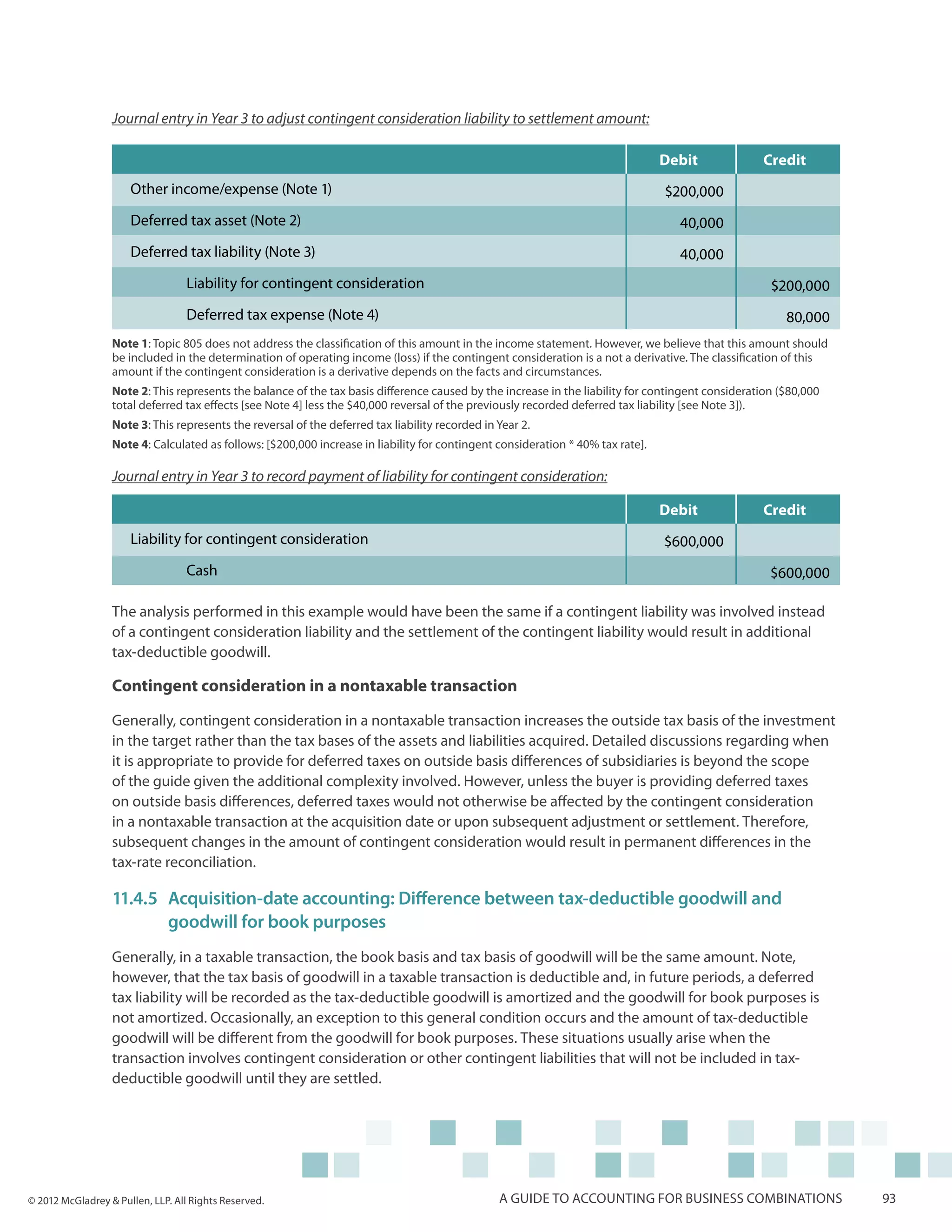 Journal entry in Year 3 to adjust contingent consideration liability to settlement amount:

                                                                                                                                 Debit             Credit
                      Other income/expense (Note 1)                                                                              $200,000
                      Deferred tax asset (Note 2)                                                                                  40,000
                      Deferred tax liability (Note 3)                                                                              40,000
                      	           Liability for contingent consideration                                                                             $200,000
                      	           Deferred tax expense (Note 4)                                                                                         80,000
                  Note 1: Topic 805 does not address the classification of this amount in the income statement. However, we believe that this amount should
                  be included in the determination of operating income (loss) if the contingent consideration is a not a derivative. The classification of this
                  amount if the contingent consideration is a derivative depends on the facts and circumstances.
                  Note 2: This represents the balance of the tax basis difference caused by the increase in the liability for contingent consideration ($80,000
                  total deferred tax effects [see Note 4] less the $40,000 reversal of the previously recorded deferred tax liability [see Note 3]).
                  Note 3: This represents the reversal of the deferred tax liability recorded in Year 2.
                  Note 4: Calculated as follows: [$200,000 increase in liability for contingent consideration * 40% tax rate].

                  Journal entry in Year 3 to record payment of liability for contingent consideration:

                                                                                                                                 Debit             Credit
                      Liability for contingent consideration                                                                     $600,000
                      	Cash                                                                                                                          $600,000

                  The analysis performed in this example would have been the same if a contingent liability was involved instead
                  of a contingent consideration liability and the settlement of the contingent liability would result in additional
                  tax-deductible goodwill.

                  Contingent consideration in a nontaxable transaction

                  Generally, contingent consideration in a nontaxable transaction increases the outside tax basis of the investment
                  in the target rather than the tax bases of the assets and liabilities acquired. Detailed discussions regarding when
                  it is appropriate to provide for deferred taxes on outside basis differences of subsidiaries is beyond the scope
                  of the guide given the additional complexity involved. However, unless the buyer is providing deferred taxes
                  on outside basis differences, deferred taxes would not otherwise be affected by the contingent consideration
                  in a nontaxable transaction at the acquisition date or upon subsequent adjustment or settlement. Therefore,
                  subsequent changes in the amount of contingent consideration would result in permanent differences in the
                  tax-rate reconciliation.

                  11.4.5	Acquisition-date accounting: Difference between tax-deductible goodwill and 	
                  	      goodwill for book purposes
                  Generally, in a taxable transaction, the book basis and tax basis of goodwill will be the same amount. Note,
                  however, that the tax basis of goodwill in a taxable transaction is deductible and, in future periods, a deferred
                  tax liability will be recorded as the tax-deductible goodwill is amortized and the goodwill for book purposes is
                  not amortized. Occasionally, an exception to this general condition occurs and the amount of tax-deductible
                  goodwill will be different from the goodwill for book purposes. These situations usually arise when the
                  transaction involves contingent consideration or other contingent liabilities that will not be included in tax-
                  deductible goodwill until they are settled.




© 2012 McGladrey & Pullen, LLP. All Rights Reserved.                                             A guide to accounting for business combinations                  93
 