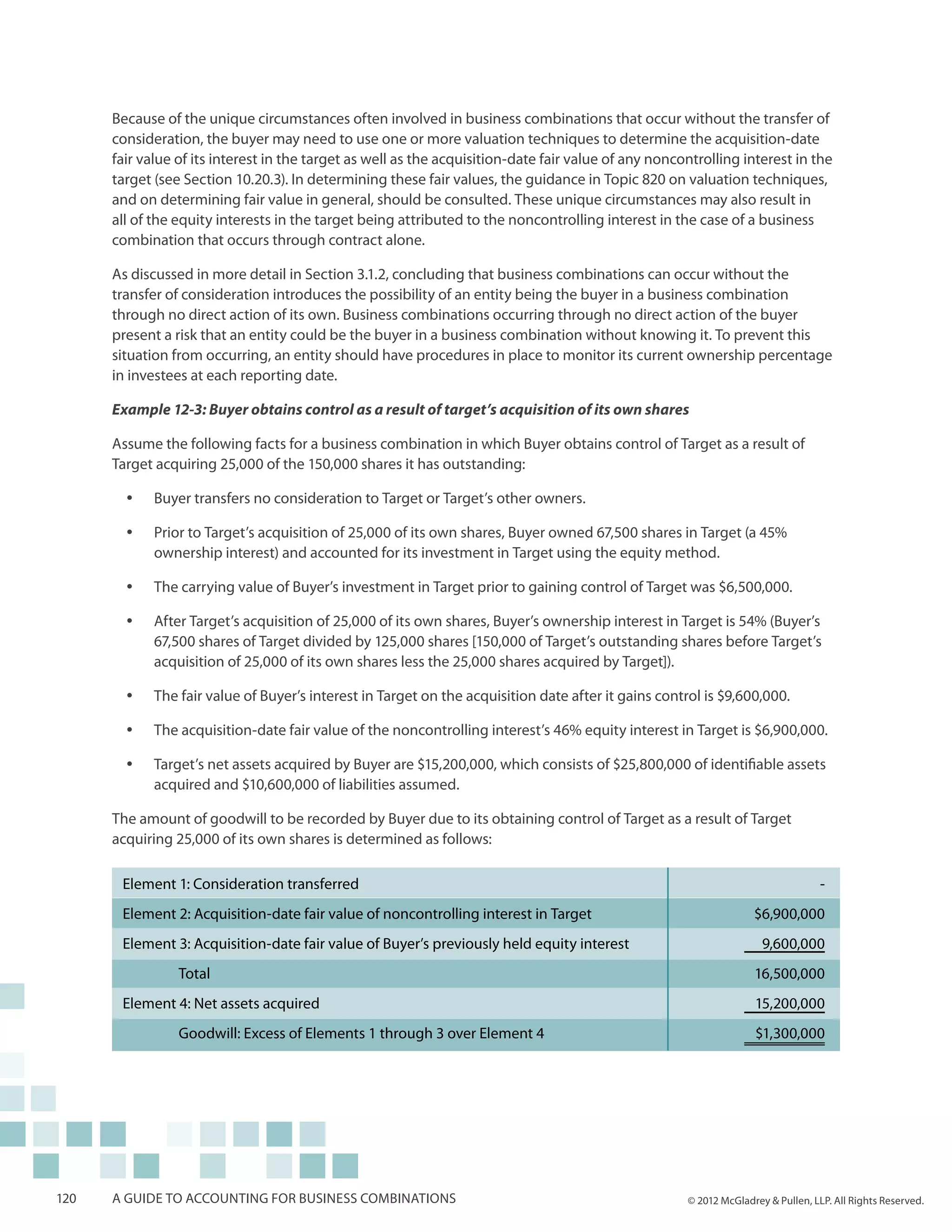 Because of the unique circumstances often involved in business combinations that occur without the transfer of
      consideration, the buyer may need to use one or more valuation techniques to determine the acquisition-date
      fair value of its interest in the target as well as the acquisition-date fair value of any noncontrolling interest in the
      target (see Section 10.20.3). In determining these fair values, the guidance in Topic 820 on valuation techniques,
      and on determining fair value in general, should be consulted. These unique circumstances may also result in
      all of the equity interests in the target being attributed to the noncontrolling interest in the case of a business
      combination that occurs through contract alone.

      As discussed in more detail in Section 3.1.2, concluding that business combinations can occur without the
      transfer of consideration introduces the possibility of an entity being the buyer in a business combination
      through no direct action of its own. Business combinations occurring through no direct action of the buyer
      present a risk that an entity could be the buyer in a business combination without knowing it. To prevent this
      situation from occurring, an entity should have procedures in place to monitor its current ownership percentage
      in investees at each reporting date.

      Example 12-3: Buyer obtains control as a result of target’s acquisition of its own shares

      Assume the following facts for a business combination in which Buyer obtains control of Target as a result of
      Target acquiring 25,000 of the 150,000 shares it has outstanding:

           yy   Buyer transfers no consideration to Target or Target’s other owners.

           yy   Prior to Target’s acquisition of 25,000 of its own shares, Buyer owned 67,500 shares in Target (a 45%
                ownership interest) and accounted for its investment in Target using the equity method.

           yy   The carrying value of Buyer’s investment in Target prior to gaining control of Target was $6,500,000.

           yy   After Target’s acquisition of 25,000 of its own shares, Buyer’s ownership interest in Target is 54% (Buyer’s
                67,500 shares of Target divided by 125,000 shares [150,000 of Target’s outstanding shares before Target’s
                acquisition of 25,000 of its own shares less the 25,000 shares acquired by Target]).

           yy   The fair value of Buyer’s interest in Target on the acquisition date after it gains control is $9,600,000.

           yy   The acquisition-date fair value of the noncontrolling interest’s 46% equity interest in Target is $6,900,000.

           yy   Target’s net assets acquired by Buyer are $15,200,000, which consists of $25,800,000 of identifiable assets
                acquired and $10,600,000 of liabilities assumed.

      The amount of goodwill to be recorded by Buyer due to its obtaining control of Target as a result of Target
      acquiring 25,000 of its own shares is determined as follows:

       Element 1: Consideration transferred                                                                                          -
       Element 2: Acquisition-date fair value of noncontrolling interest in Target                                    $6,900,000
       Element 3: Acquisition-date fair value of Buyer’s previously held equity interest                                9,600,000
       	Total                                                                                                         16,500,000
       Element 4: Net assets acquired                                                                                 15,200,000
       	            Goodwill: Excess of Elements 1 through 3 over Element 4                                           $1,300,000




120   A guide to accounting for business combinations                                                   © 2012 McGladrey & Pullen, LLP. All Rights Reserved.
 