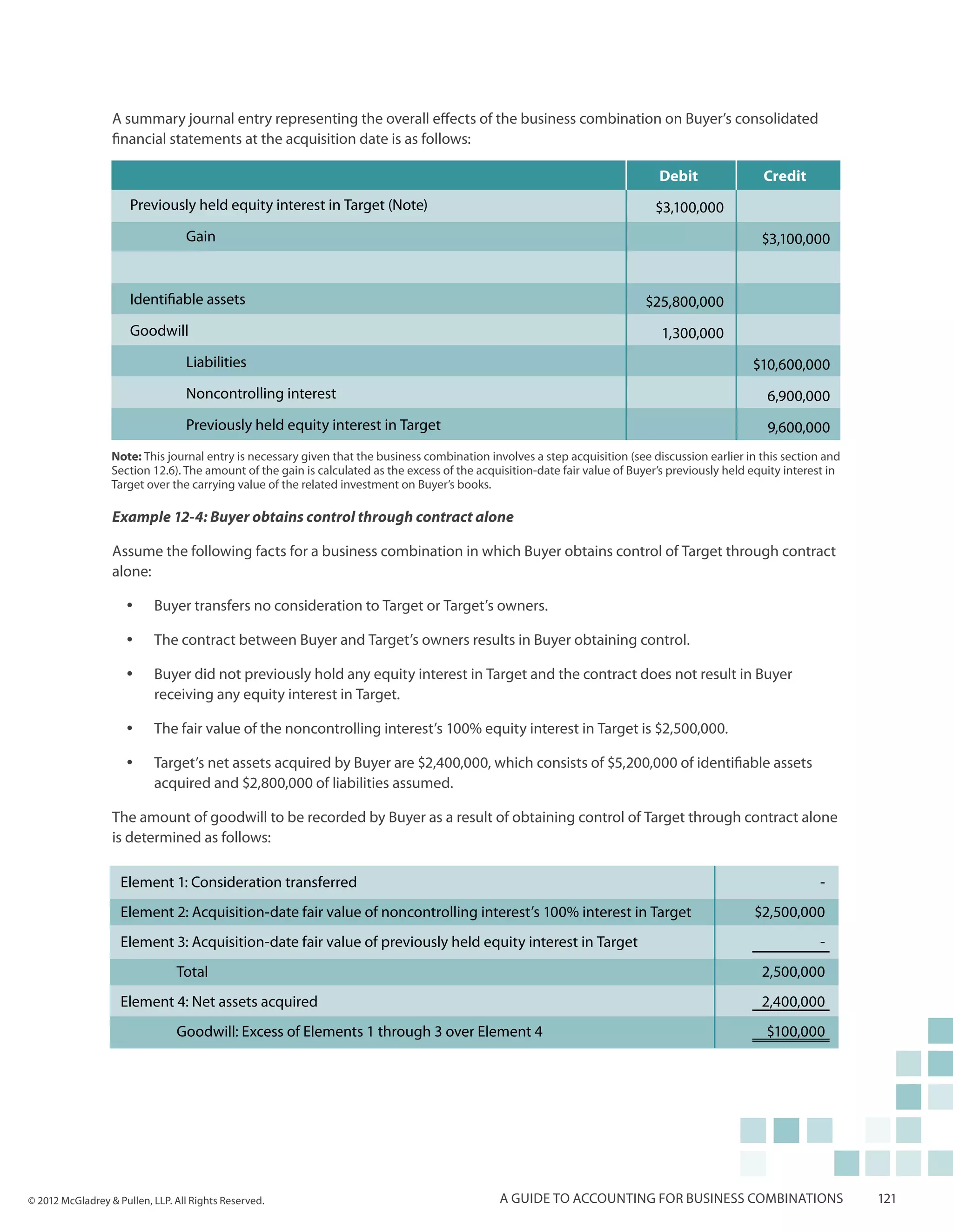 A summary journal entry representing the overall effects of the business combination on Buyer’s consolidated
                  financial statements at the acquisition date is as follows:

                                                                                                                               Debit                Credit
                        Previously held equity interest in Target (Note)                                                      $3,100,000
                        	Gain                                                                                                                       $3,100,000


                        Identifiable assets                                                                                 $25,800,000
                        Goodwill                                                                                                1,300,000
                        	Liabilities                                                                                                              $10,600,000
                        	         Noncontrolling interest                                                                                            6,900,000
                        	         Previously held equity interest in Target                                                                          9,600,000
                  Note: This journal entry is necessary given that the business combination involves a step acquisition (see discussion earlier in this section and
                  Section 12.6). The amount of the gain is calculated as the excess of the acquisition-date fair value of Buyer’s previously held equity interest in
                  Target over the carrying value of the related investment on Buyer’s books.

                  Example 12-4: Buyer obtains control through contract alone

                  Assume the following facts for a business combination in which Buyer obtains control of Target through contract
                  alone:

                        yy   Buyer transfers no consideration to Target or Target’s owners.

                        yy   The contract between Buyer and Target’s owners results in Buyer obtaining control.

                        yy   Buyer did not previously hold any equity interest in Target and the contract does not result in Buyer
                             receiving any equity interest in Target.

                        yy   The fair value of the noncontrolling interest’s 100% equity interest in Target is $2,500,000.

                        yy   Target’s net assets acquired by Buyer are $2,400,000, which consists of $5,200,000 of identifiable assets
                             acquired and $2,800,000 of liabilities assumed.

                  The amount of goodwill to be recorded by Buyer as a result of obtaining control of Target through contract alone
                  is determined as follows:

                    Element 1: Consideration transferred                                                                                                       -
                    Element 2: Acquisition-date fair value of noncontrolling interest’s 100% interest in Target                                   $2,500,000
                    Element 3: Acquisition-date fair value of previously held equity interest in Target                                                        -
                    	Total                                                                                                                          2,500,000
                    Element 4: Net assets acquired                                                                                                  2,400,000
                    	           Goodwill: Excess of Elements 1 through 3 over Element 4                                                              $100,000




© 2012 McGladrey & Pullen, LLP. All Rights Reserved.                                           A guide to accounting for business combinations                         121
 