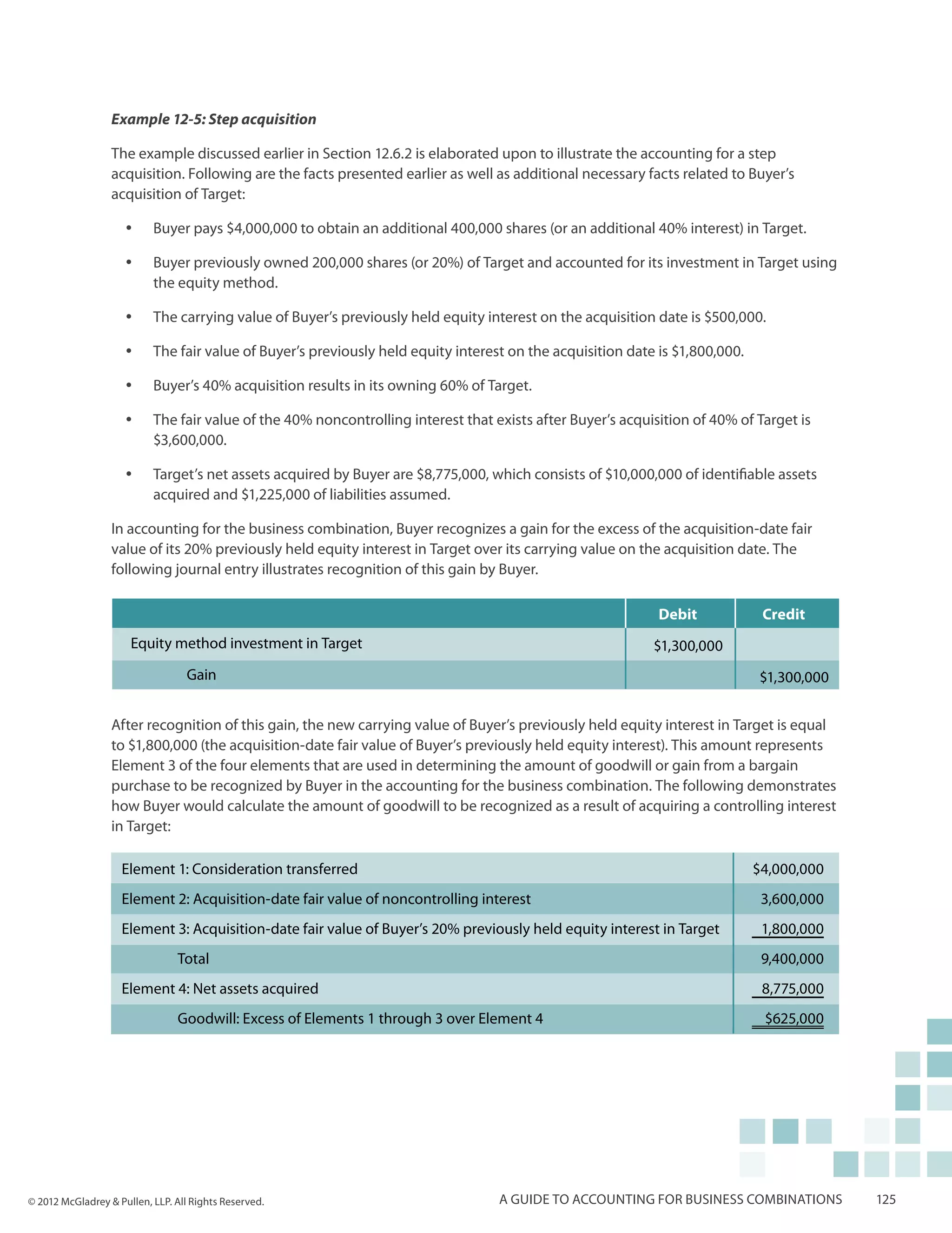 Example 12-5: Step acquisition

                  The example discussed earlier in Section 12.6.2 is elaborated upon to illustrate the accounting for a step
                  acquisition. Following are the facts presented earlier as well as additional necessary facts related to Buyer’s
                  acquisition of Target:

                        yy   Buyer pays $4,000,000 to obtain an additional 400,000 shares (or an additional 40% interest) in Target.

                        yy   Buyer previously owned 200,000 shares (or 20%) of Target and accounted for its investment in Target using
                             the equity method.

                        yy   The carrying value of Buyer’s previously held equity interest on the acquisition date is $500,000.

                        yy   The fair value of Buyer’s previously held equity interest on the acquisition date is $1,800,000.

                        yy   Buyer’s 40% acquisition results in its owning 60% of Target.

                        yy   The fair value of the 40% noncontrolling interest that exists after Buyer’s acquisition of 40% of Target is
                             $3,600,000.

                        yy   Target’s net assets acquired by Buyer are $8,775,000, which consists of $10,000,000 of identifiable assets
                             acquired and $1,225,000 of liabilities assumed.

                  In accounting for the business combination, Buyer recognizes a gain for the excess of the acquisition-date fair
                  value of its 20% previously held equity interest in Target over its carrying value on the acquisition date. The
                  following journal entry illustrates recognition of this gain by Buyer.

                                                                                                               Debit             Credit
                         Equity method investment in Target                                                   $1,300,000
                         	Gain                                                                                                  $1,300,000


                  After recognition of this gain, the new carrying value of Buyer’s previously held equity interest in Target is equal
                  to $1,800,000 (the acquisition-date fair value of Buyer’s previously held equity interest). This amount represents
                  Element 3 of the four elements that are used in determining the amount of goodwill or gain from a bargain
                  purchase to be recognized by Buyer in the accounting for the business combination. The following demonstrates
                  how Buyer would calculate the amount of goodwill to be recognized as a result of acquiring a controlling interest
                  in Target:

                    Element 1: Consideration transferred                                                                        $4,000,000
                    Element 2: Acquisition-date fair value of noncontrolling interest                                            3,600,000
                    Element 3: Acquisition-date fair value of Buyer’s 20% previously held equity interest in Target              1,800,000
                    	Total                                                                                                       9,400,000
                    Element 4: Net assets acquired                                                                               8,775,000
                    	           Goodwill: Excess of Elements 1 through 3 over Element 4                                          $625,000




© 2012 McGladrey & Pullen, LLP. All Rights Reserved.                                 A guide to accounting for business combinations         125
 