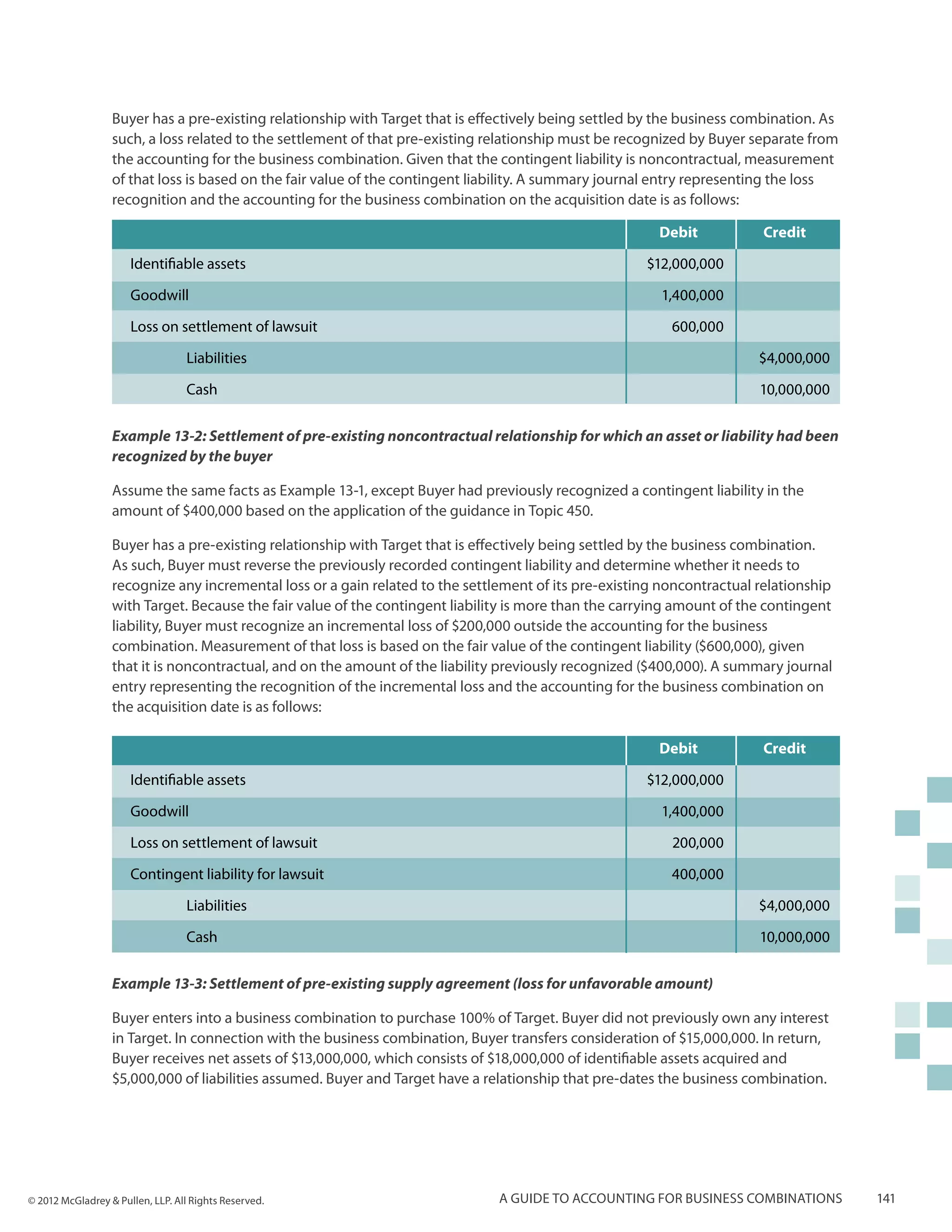 Buyer has a pre-existing relationship with Target that is effectively being settled by the business combination. As
                  such, a loss related to the settlement of that pre-existing relationship must be recognized by Buyer separate from
                  the accounting for the business combination. Given that the contingent liability is noncontractual, measurement
                  of that loss is based on the fair value of the contingent liability. A summary journal entry representing the loss
                  recognition and the accounting for the business combination on the acquisition date is as follows:

                                                                                                        Debit            Credit

                      Identifiable assets                                                             $12,000,000

                      Goodwill                                                                          1,400,000

                      Loss on settlement of lawsuit                                                       600,000

                      	Liabilities                                                                                      $4,000,000

                      	Cash                                                                                             10,000,000

                  Example 13-2: Settlement of pre-existing noncontractual relationship for which an asset or liability had been
                  recognized by the buyer

                  Assume the same facts as Example 13-1, except Buyer had previously recognized a contingent liability in the
                  amount of $400,000 based on the application of the guidance in Topic 450.

                  Buyer has a pre-existing relationship with Target that is effectively being settled by the business combination.
                  As such, Buyer must reverse the previously recorded contingent liability and determine whether it needs to
                  recognize any incremental loss or a gain related to the settlement of its pre-existing noncontractual relationship
                  with Target. Because the fair value of the contingent liability is more than the carrying amount of the contingent
                  liability, Buyer must recognize an incremental loss of $200,000 outside the accounting for the business
                  combination. Measurement of that loss is based on the fair value of the contingent liability ($600,000), given
                  that it is noncontractual, and on the amount of the liability previously recognized ($400,000). A summary journal
                  entry representing the recognition of the incremental loss and the accounting for the business combination on
                  the acquisition date is as follows:

                                                                                                        Debit            Credit

                      Identifiable assets                                                             $12,000,000

                      Goodwill                                                                          1,400,000

                      Loss on settlement of lawsuit                                                       200,000

                      Contingent liability for lawsuit                                                    400,000

                      	Liabilities                                                                                      $4,000,000

                      	Cash                                                                                             10,000,000

                  Example 13-3: Settlement of pre-existing supply agreement (loss for unfavorable amount)

                  Buyer enters into a business combination to purchase 100% of Target. Buyer did not previously own any interest
                  in Target. In connection with the business combination, Buyer transfers consideration of $15,000,000. In return,
                  Buyer receives net assets of $13,000,000, which consists of $18,000,000 of identifiable assets acquired and
                  $5,000,000 of liabilities assumed. Buyer and Target have a relationship that pre-dates the business combination.




© 2012 McGladrey & Pullen, LLP. All Rights Reserved.                           A guide to accounting for business combinations          141
 