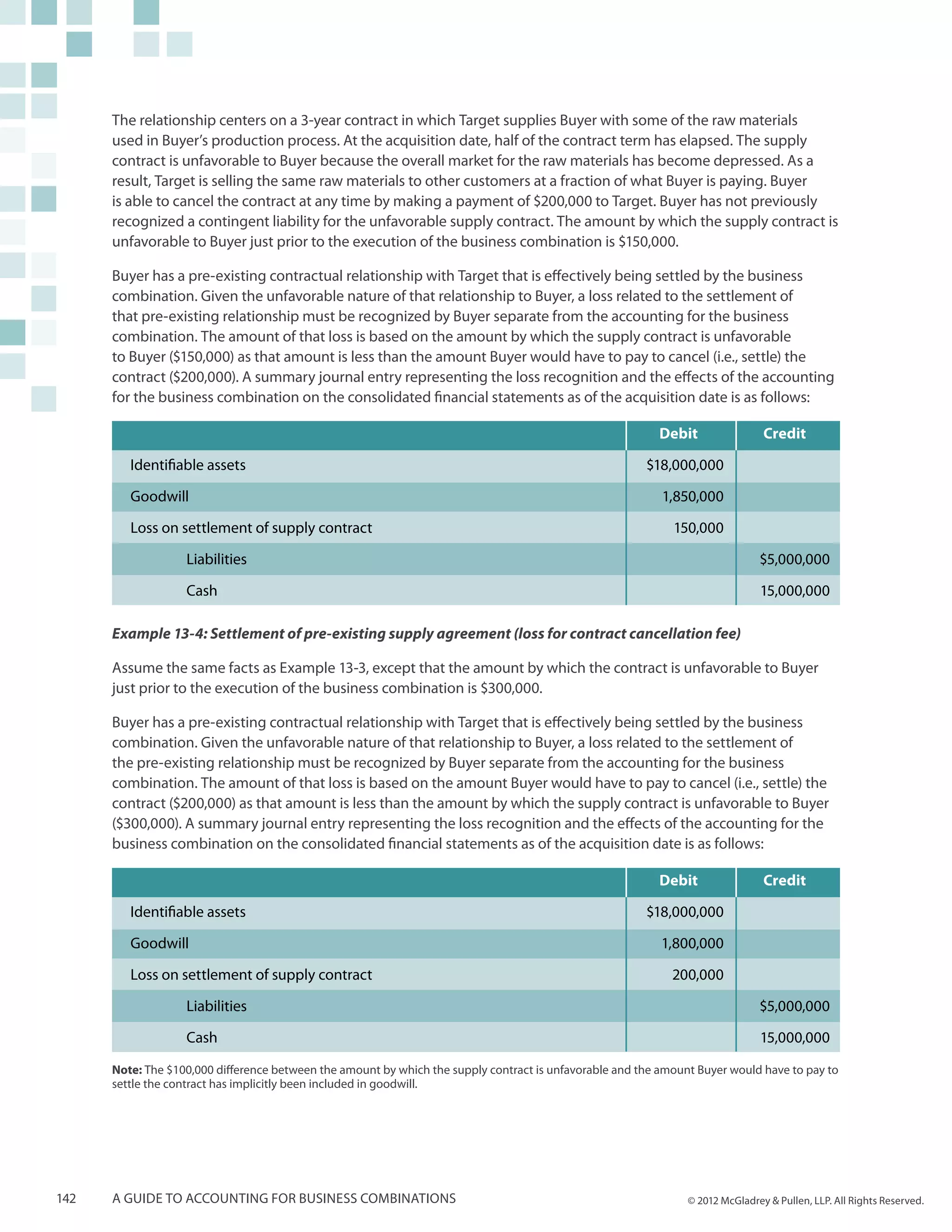 The relationship centers on a 3-year contract in which Target supplies Buyer with some of the raw materials
      used in Buyer’s production process. At the acquisition date, half of the contract term has elapsed. The supply
      contract is unfavorable to Buyer because the overall market for the raw materials has become depressed. As a
      result, Target is selling the same raw materials to other customers at a fraction of what Buyer is paying. Buyer
      is able to cancel the contract at any time by making a payment of $200,000 to Target. Buyer has not previously
      recognized a contingent liability for the unfavorable supply contract. The amount by which the supply contract is
      unfavorable to Buyer just prior to the execution of the business combination is $150,000.

      Buyer has a pre-existing contractual relationship with Target that is effectively being settled by the business
      combination. Given the unfavorable nature of that relationship to Buyer, a loss related to the settlement of
      that pre-existing relationship must be recognized by Buyer separate from the accounting for the business
      combination. The amount of that loss is based on the amount by which the supply contract is unfavorable
      to Buyer ($150,000) as that amount is less than the amount Buyer would have to pay to cancel (i.e., settle) the
      contract ($200,000). A summary journal entry representing the loss recognition and the effects of the accounting
      for the business combination on the consolidated financial statements as of the acquisition date is as follows:

                                                                                                          Debit                 Credit

         Identifiable assets                                                                            $18,000,000

         Goodwill                                                                                          1,850,000

         Loss on settlement of supply contract                                                               150,000

         	Liabilities                                                                                                          $5,000,000

         	Cash                                                                                                                 15,000,000

      Example 13-4: Settlement of pre-existing supply agreement (loss for contract cancellation fee)

      Assume the same facts as Example 13-3, except that the amount by which the contract is unfavorable to Buyer
      just prior to the execution of the business combination is $300,000.

      Buyer has a pre-existing contractual relationship with Target that is effectively being settled by the business
      combination. Given the unfavorable nature of that relationship to Buyer, a loss related to the settlement of
      the pre-existing relationship must be recognized by Buyer separate from the accounting for the business
      combination. The amount of that loss is based on the amount Buyer would have to pay to cancel (i.e., settle) the
      contract ($200,000) as that amount is less than the amount by which the supply contract is unfavorable to Buyer
      ($300,000). A summary journal entry representing the loss recognition and the effects of the accounting for the
      business combination on the consolidated financial statements as of the acquisition date is as follows:

                                                                                                          Debit                 Credit

         Identifiable assets                                                                            $18,000,000

         Goodwill                                                                                          1,800,000

         Loss on settlement of supply contract                                                               200,000

         	Liabilities                                                                                                          $5,000,000

         	Cash                                                                                                                 15,000,000

      Note: The $100,000 difference between the amount by which the supply contract is unfavorable and the amount Buyer would have to pay to
      settle the contract has implicitly been included in goodwill.




142   A guide to accounting for business combinations                                                           © 2012 McGladrey & Pullen, LLP. All Rights Reserved.
 