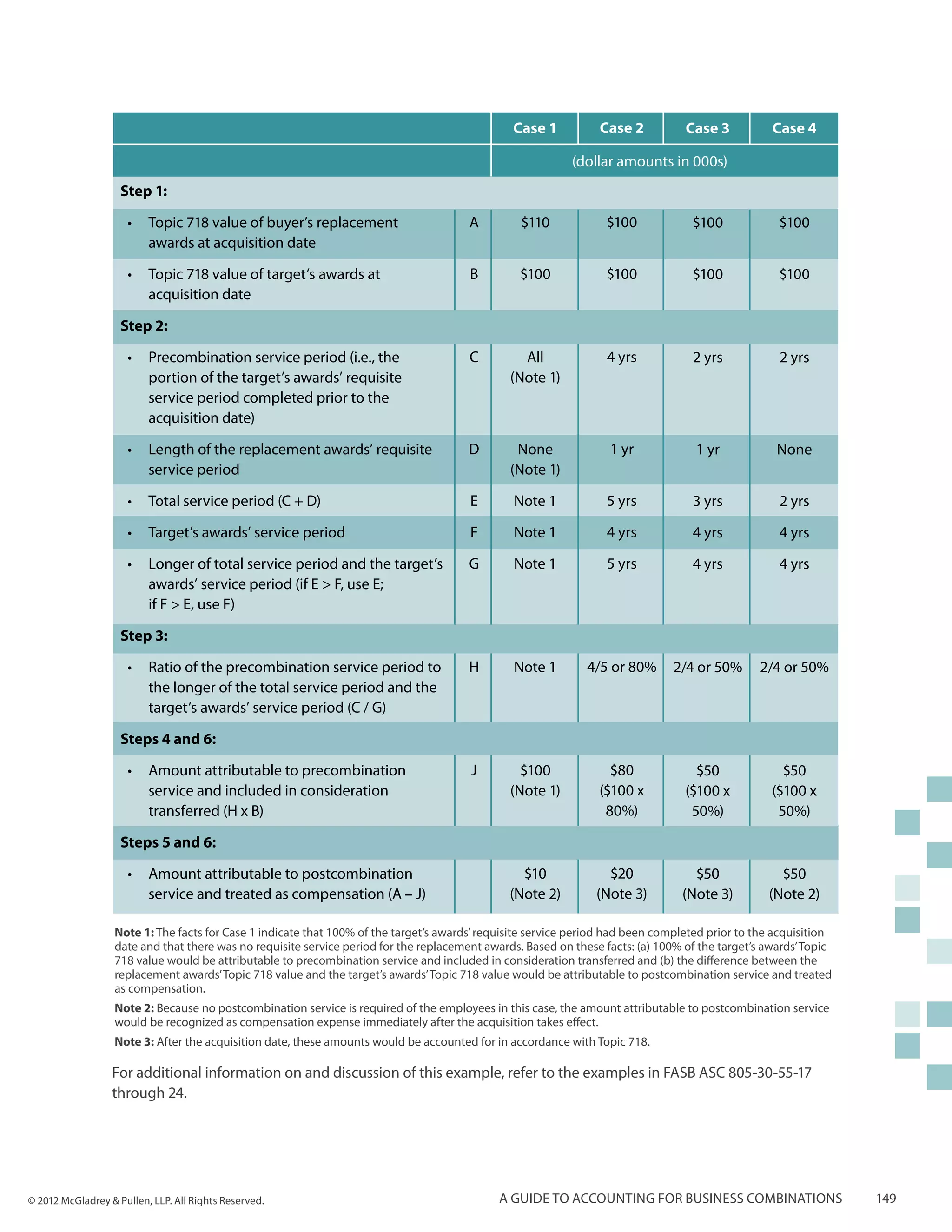 Case 1           Case 2           Case 3           Case 4

                                                                                                            (dollar amounts in 000s)
                    Step 1:

                     •	 Topic 718 value of buyer’s replacement                          A         $110             $100            $100             $100
                        awards at acquisition date

                     •	 Topic 718 value of target’s awards at                           B         $100             $100            $100             $100
                        acquisition date

                    Step 2:

                     •	 Precombination service period (i.e., the                        C         All              4 yrs           2 yrs            2 yrs
                        portion of the target’s awards’ requisite                               (Note 1)
                        service period completed prior to the
                        acquisition date)

                     •	 Length of the replacement awards’ requisite                     D        None              1 yr             1 yr            None
                        service period                                                          (Note 1)

                     •	 Total service period (C + D)                                    E       Note 1             5 yrs           3 yrs            2 yrs

                     •	 Target’s awards’ service period                                 F       Note 1             4 yrs           4 yrs            4 yrs

                     •	 Longer of total service period and the target’s                 G       Note 1             5 yrs           4 yrs            4 yrs
                        awards’ service period (if E > F, use E;
                        if F > E, use F)

                    Step 3:

                     •	 Ratio of the precombination service period to                   H       Note 1         4/5 or 80%       2/4 or 50%      2/4 or 50%
                        the longer of the total service period and the
                        target’s awards’ service period (C / G)

                    Steps 4 and 6:

                     •	 Amount attributable to precombination                           J         $100             $80              $50              $50
                        service and included in consideration                                   (Note 1)         ($100 x          ($100 x          ($100 x
                        transferred (H x B)                                                                       80%)             50%)             50%)

                    Steps 5 and 6:

                     •	 Amount attributable to postcombination                                    $10              $20             $50              $50
                        service and treated as compensation (A – J)                             (Note 2)         (Note 3)        (Note 3)         (Note 2)

                   Note 1: The facts for Case 1 indicate that 100% of the target’s awards’ requisite service period had been completed prior to the acquisition
                   date and that there was no requisite service period for the replacement awards. Based on these facts: (a) 100% of the target’s awards’ Topic
                   718 value would be attributable to precombination service and included in consideration transferred and (b) the difference between the
                   replacement awards’ Topic 718 value and the target’s awards’ Topic 718 value would be attributable to postcombination service and treated
                   as compensation.
                   Note 2: Because no postcombination service is required of the employees in this case, the amount attributable to postcombination service
                   would be recognized as compensation expense immediately after the acquisition takes effect.
                   Note 3: After the acquisition date, these amounts would be accounted for in accordance with Topic 718.

                  For additional information on and discussion of this example, refer to the examples in FASB ASC 805-30-55-17
                  through 24.




© 2012 McGladrey & Pullen, LLP. All Rights Reserved.                                          A guide to accounting for business combinations                     149
 